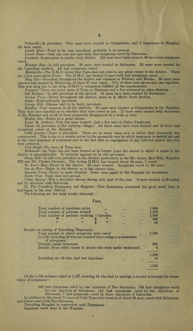 Falmouth—Is prevalent. Two cases were treated as Outpatients, and 5 Inpatients in Hospital. All were cured. Lambs River—Used to be very prevalent, probably is at present. Lionel Town—Only one case was met with, had symptoms cured by Salvarsan. Linstead—Is prevalent in nearly every district. 143 cases have been treated, 68 have had symptoms cured. Montego Bay—Is still prevalent. 48 cases were treated by Salvarsan. 28 cases were treated by the Ca.stellani method. All had symptoms cured. Mandeville—The D.M.O. states that Yaws does not exist to any great extent in the district. There are a few cases about Porus. The D.M.O. has treated 2 cases both had symptoms cured. May Pen—Prevalent throughout the district and common at Whitney and Mocho. 58 cases were selected and treated by Kharsivan, of these 57 were cured. 75% of these were given only one injection. This new drug has in the Actg. D.M.O.’s. estimation fulfilled all the requirements. Newport—There are many cases of Yaws at Harmons and a few scattered in other districts. Old Harbour—Is still prevalent in the district. 51 cases have been treated by Salvarsan. Gordon Town—Exists throughout the district; more so in Mavis Bank Section. Gayle—Extraordinarily prevalent. Grange Hill—Disease said to be fairly prevalent. Hordley—Very common in all the districts. 38 cases were treated as Outpatients in the Hospital. They have not reported as to whether they were cured or not. 17 cases were treated with Salvarsan in the Hospital and in all of these symptoms disappeared in a week or two. Hagley Gap—Exists to a great extent. Lower St. Andrew—Very few cases treated—just a few seen at Union Poorhouse. Lucea—Is prevalent in the outlying villages. All these cases have been treated and 14 have had symptoms cured at the Hospital. Little London—Yaws is prevalent. There are as many cases now as before their treatment was commenced. This is due to a certain extent to the spasmodic way in which treatment is carried out and to the total cessation of treatment and to the fact that no segregation of any infected person has ever been enforced. Port Royal—No cases of Yaw^s seen. Richmond—As Yaws has not been treated as in former years the extent to which it exists in the district is unquestionable. It certainly appears to be sitll prevalent. Stony Hill—Is still very prevalent in the district; particularly in the Mt. James, Red Hills, Brandon Hill and Mt. Charles Districts. The Acting D.M.O. has treated about 10 cases, 7 cured. St. Ann’s Bay—Exists in the district. 63 cases treated. Symptoms cured in 60 cases. Sav.-la-Mar—Exists in the district as it has always done. Spanish Town—Exists in some districts. Some cases apply at the Hospital for treatment. Santa Cruz—Yaws does not prevail. Ulster Spring—Was a prevalent disease during early part of the year. 9 cases treated in Hospital and 51 otherwise with Salvarsan. 15. The Travelling Dispensary and Hospital.—This Institution continued the good work that it had begun in the year 1914-15. The following are the total results obtained:— Yaws, Total number of injections given Total number of patients treated Total number of patients receiving 1 injection « « 2 a a g (( Results on closing of Travelling Dispensary. Total number in which symptoms were cured or 1127, including 18 who are counted twice owing to a recurrence of symptoms. Patients under treatment Deaths (from other causes in people who were under treatment) Including the 18 who had tvFO injections 1,966 1,498 1,498 408 60 1,109 385 4 1,498 18 1,516 Of the 1,109 patients cured or 1,127 counting 18 who had to undergo a second treatment for recur- tence of symptoms— 302 had symptonis cured by one injection of Neo Salvarsan; 706 had sjnnptoms cured by one injection of Salvarsan; 112 had symptoms cured by two injections of Salvarsan; 7 had symptoms cured by three injections of Salvarsan. In addition to the above 71 cases of Crab Yaws were treated of which 68 were cured with Salvarsan. and 3 were cured with Neo Salvarsan. Travelling Hospital in connection with Dispensary. Inpatient work done in the Hospital.