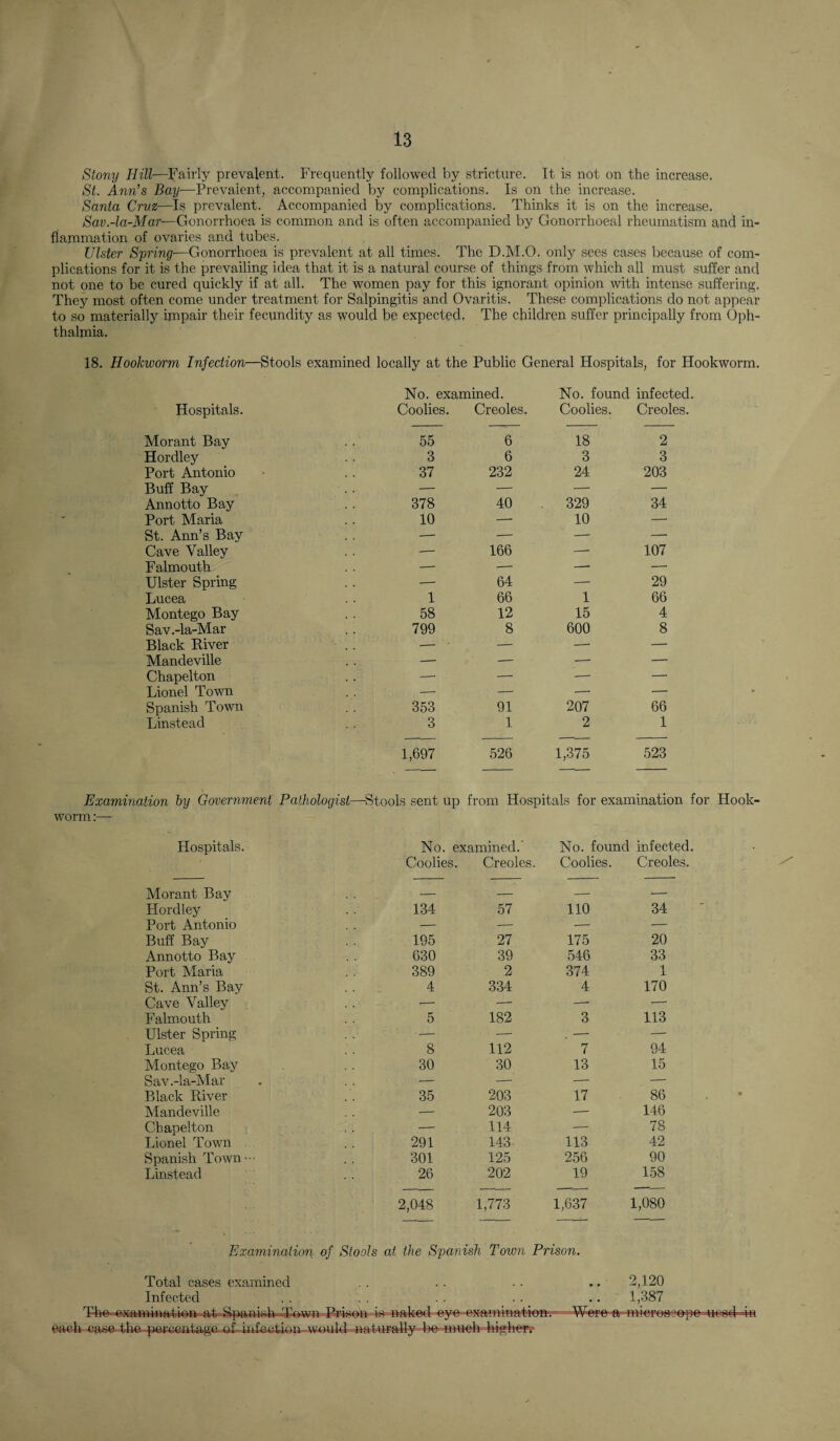 Stony Hill—Fairly prevalent. Frequently followed by stricture. It is not on the increase. St. Ann's Bay—Prevalent, accompanied by complications. Is on the increase. Santa Cruz—Is prevalent. Accompanied by complications. Thinks it is on the increase. Sav.-la-Mar—Gonorrhoea is common and is often accompanied by Gonorrhoeal rheumatism and in¬ flammation of ovaries and tubes. Ulster Spring-—Gonorrhoea is prevalent at all times. The D.M.O. only sees cases because of com¬ plications for it is the prevailing idea that it is a natural course of things from which all must suffer and not one to be cured quickly if at all. The women pay for this ignorant opinion with intense suffering. They most often come under treatment for Salpingitis and Ovaritis. These complications do not appear to so materially impair their fecundity as would be expected. The children suffer principally from Oph¬ thalmia. 18. Hookworm Infection—Stools examined locally at the Public General Hospitals, for Hookworm. Hospitals. No. examined. Coolies. Creoles. No. found infected. Coolies. Creoles. Morant Bay 55 6 18 2 Hordley 3 6 3 3 Port Antonio 37 232 24 203 Buff Bay — — — — Annotto Bay 378 40 329 34 Port Maria 10 — 10 — St. Ann’s Bay ■— ■— — — Cave Valley •— 166 —• 107 Falmouth ■—- ■— — — Ulster Spring ■— 64 — 29 Lucea 1 66 1 66 Montego Bay 58 12 15 4 Sav.-la-Mar 799 8 600 8 Black River .— ■ — —■ — Mandeville — — — — Chapelton — — —■ — Lionel Town — — — — Spanish Town 353 91 207 66 Linstead 3 1 2 1 1,697 526 1,375 523 Examination by Government Pathologist—Stools sent up from Hospitals for examination for Hook¬ worm :— Hospitals. No. examined.' Coolies. Creoles. No. found infected. Coolies. Creoles. Morant Bay — — — — Hordley 134 57 110 34 Port Antonio — — ■— — Buff Bay 195 27 175 20 Annotto Bay 630 39 546 33 Port Maria 389 2 374 1 St. Ann’s Bay 4 334 4 170 Cave Valley -—■ ■— — — Falmouth 5 182 3 113 Ulster Spring — — . -— — Lucea 8 112 7 94 Montego Bay 30 30 13 15 Sav.-la-Mar — — — — Black River 35 203 17 86 Mandeville ■- 203 — 146 Chapelton — 114 — 78 Lionel Town 291 143 113 42 Spanish Town--- 301 125 256 90 Linstead 26 2,048 202 1,773 19 1,637 158 1,080 Examination of Stools at the Spanish Town Prison. Total cases examined Infected The oxamination at Spanish Town Pipken io naked oj^o OHaminatio'ft.' eacih oase^-tl^a .pammtagn of. in£&d4t>n ft 2,120 1,.387 ■m'WPooee'po uood -m