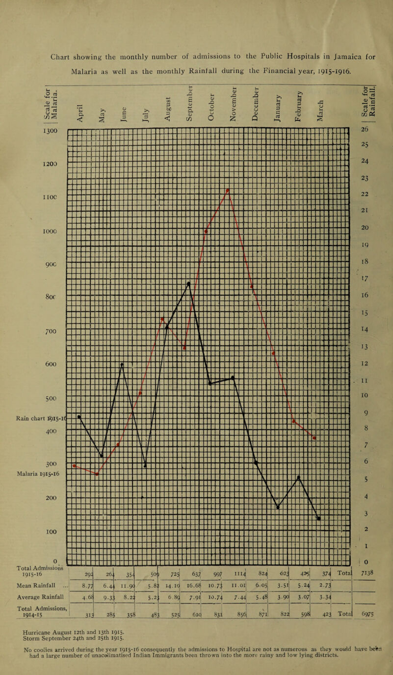 Chart showing the monthly number of admissions to the Public Hospitals in Jamaica for Malaria as well as the monthly Rainfall during the F'inancial year, 1915-1916. . ,0 as '*-1 -rt >1 o =3 '+1 rj x: p CG W Hurricane August I2th and 13th 1915- Storm September 24th and 25th IQIS- No coolies arrived during the year 1915-16 consequently the admissions to Hospital are not as numerous as they would have be'fn had a large number of unacolimatised Indian Immigrants been thrown into the more rainy and low lying districts.