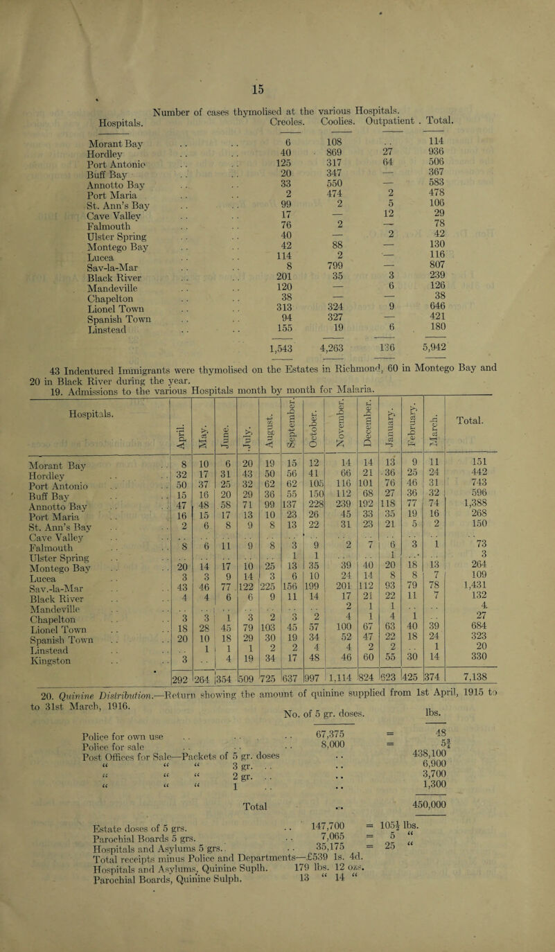 Hospitals. Number of cases thymolised at the various Hospitals. Creoles. Coolies. Outpatient Morant Bay Hordley Port Antonio Buff Bay Annotto Bay Port Maria St. Ann’s Bay Cave Valley Falmouth Ulster Spring Montego Bay Lucea Sav-la-Mar Black River Mandeville Chapelton Lionel Town Spanish Town Linstead 6 40 125 20 33 2 99 17 76 40 42 114 8 201 120 38 313 94 155 1,543 108 869 317 347 550 474 2 88 2 799 35 324 327 19 4,263 27 64 2 5 12 3 6 9 6 Total. 114 936 506 367 583 478 106 29 78 42 130 116 807 239 126 38 646 421 180 136 5,942 43 Indentured Immigrants were thymolised on the Estates in Richmond, 60 in Montego Bay and 20 in Black River during the year. Hospitals. April. May. June. • July. August. September. October. November. December. January. February. March. Total. hlorant Bay 8 10 6 20 19 15 12 14 14 13 9 11 151 Hordley 32 17 31 43 50 56 41 66 21 • 36 25 24 442 Port Antonio 50 37 25 32 62 62 105 116 101 76 46 31 743 Buff Bay Annotto Ba,y 15 16 20 29 36 55 150 112 68 27 36 32 596 47 48 .58 71 99 137 228 239 192 118 77 74 1,388 Port Maria 16 15 17 13 10 23 26 45 33 35 19 16 268 St. Ann’s Bay 2 6 8 9 8 13 22 31 23 21 5 2 150 Cave Valley Falmouth '8 6 11 9 8 3 9 2 7 6 3 1 ' '73 Ulster Spring 1 1 39 40 1 18 13 3 Montego Bay 20 14 17 10 25 13 35 20 264 Lucea • ■ 3 3 9 14 3 6 10 24 14 8 8 7 109 Sav.-la-Mar 43 46 77 122 225 156 199 201 112 93 79 78 1,431 Black River 4 4 6 6 9 11 14 17 21 22 11 7 132 Mandeville 2 1 1 ■4i Chapelton Lionel Town 3 18 3 28 1 45 3 79 2 103 3 45 2 57 4 100 1 67 4 63 1 40 39 27 684 Spanish Tovvn Linstead 20 10 1 18 1 29 1 30 2 19 2 34 4 52 4 47 2 22 2 18 24 1 323 20 Kingston 3 4 19 34 17 48 46 60 55 30 14 330 292 264 354 509 725 637 997 1,114 824 623 425 374 7,138 20. Quinine Distrihuiion.- to 31st March, 1916. Police for own use Police for sale No. of 5 gr. doses. lbs. a iC 67,375 8,000 = 48 = 5 gr. doses 438,100 gr. . . gr. . . 6,900 3,700 • * 1,300 Total 450,000 ■ 147,700 = 105ilbs. 7,065 = 5 “ 35,175 = 25 “ Estate doses of 5 grs. Parochial Boards 5 grs. Hospitals and Asylums 5 grs. n ■ aj Total receipts minus Police and Departments—£539 Is. 4d. Hospitals and Asylums^, Quinine Suplh. 179 lbs. 12 ozs. Parochial Boards, Quinine Sulph, 13 “ 14 “