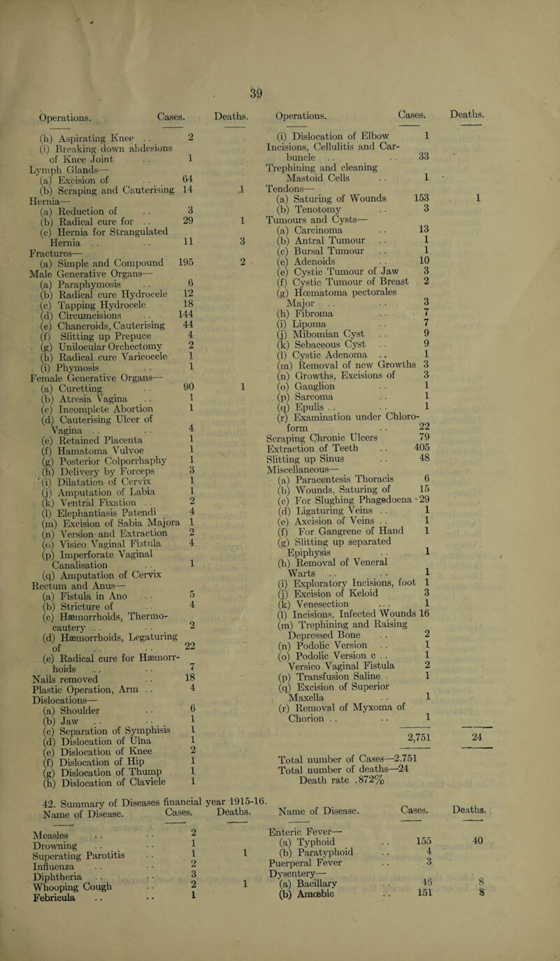 Operations. Cases. Deaths. Operations. Cases. (h) Aspirating Knee . . (i) Breaking down abdcsions of Knee .Joint Ivvniph Glands— (a) Excision of . . (b) Scraping and Cauterising Hernia— (a) Reduction of (b) Radical cure for . . (c) Hernia for Strangulated Hernia . . Fractures— (a) Simple and Compound Male Generative Organs— (a) Paraphymosis (b) Radical cure Hydrocele (c) Tapping Hydrocele (d) Circumcisions (e) Chancroids, Cauterising (f) Slitting up Prepuce (g) Unilocular Orchectomy (h) Radical cure Varicocele (i) Phymosis Female Generative Organs— (a) Curetting (b) Atresia Vagina (c) Incomplete Abortion (d) Cauterising Ulcer of Vagina . . (e) Retained Placenta (f) Hamatoma Vulvoe (g) Posterior Colporrhaphy Or) Delivery by Forceps ‘ (i) Dilatation of Cervix (j) Amputation of Labia (k) Ventral Fixation . . _ (l) Elephantiasis Patendi (m) Excision of Sabia Majora (n) Version and Extraction (o) Visico Vaginal Fistula (p) Imperforate Vaginal Canalisation (q) Amputation of Cervix Rectum and Anus— (a) Fistula in Ano (b) Stricture of (c) Haemorrhoids, Thermo¬ cautery . . • ■ _ (d) Haemorrhoids, Legaturing of (e) Radical cure for Haemorr¬ hoids Nails removed Plastic Operation, Arm . . Dislocations— (a) Shoulder (b) Jaw . . • ■ _ _ (c) Separation of Symphisis (d) Dislocation of Ulna (e) Dislocation of Knee (f) Dislocation of Hip (g) Dislocation of Thump (h) Dislocation of Clavicle 2 (i) Dislocation of Elbow 1 Incisions, Cellulitis and Car¬ 1 buncle 33 Trephining and cleaning 64 Mastoid Cells 1 14 1 Tendons— (a) Saturing of Wounds 153 3 (b) Tenotomy 3 29 1 Tumours and Cysts— (a) Carcinoma 13 11 3 (b) Antral Tumour 1 (c) Bursal Tumour 1 195 2 (e) Adenoids 10 (e) Cystic Tumour of Jaw 3 6 (f) Cystic Tumour of Breast 2 12 (g) Hcematoma pectorales 18 Major 3 144 (h) Fibroma 7 44 (i) Lipoma 7 4 (j) Mibomian Cyst 9 2 (k) Sebaceous Cyst . . 9 1 (1) Cystic Adenoma .. 1 1 90 1 4 1 1 1 3 1 1 2 4 1 2 4 22 7 18 4 6 1 1 1 2 1 1 1 (m) Removal of new Growths 3 (n) Growths, Excisions of 3 (o) Ganglion . . 1 (p) Sarcoma . . 1 (q) Epulis . . . ■ 1 (r) Examination under Chloro¬ form • • 22 Scraping Chronic Ulcers 79 Extraction of Teeth . . 405 Slitting up Sinus . . 48 Miscellaneous- (a) Paracentesis Thoracis 6 (b) Wounds, Saturing of 15 (c) For Slughing Phagedoena ' 29 (d) (e) (f) (g) Ligaturing Veins Axcision of Veins . . For Gangrene of Hand Slitting up separated Epiphysis (h) Removal of Veneral Warts (i) Exploratory Incisions, foot (j) Excision of Keloid (k) Venesection (l) Incisions, Infected Wounds 16 (m) Trephining and Raising Depressed Bone (n) Podolic Version (o) Podolic Version c . . Versico Vaginal Fistula (p) Transfusion Saline (q) Excision of Superior Maxella (r) Removal of Myxoma of Chorion . . 2,751 Total number of Cases—2,751 Total number of deaths—24 Death rate .872% 42. Summary of Diseases financial year 1915-16. Name of Disease. Cases. Deaths. Name of Disease. Measles Drowning Superating Parotitis Influenza Diphtheria Whooping Cough Febricula Enteric Fever— (a) Typhoid 1 (b) Paratyphoid Puerperal Fever Dysentery—• 1 (a) Bacillary (b) Amoebic Cases. 155 4 3 46 151 Deaths. 1 24 Deaths. 40 8 8