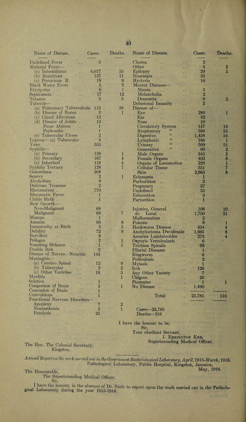 Name of Disease. Cases. Deaths. Name of Disease. Cases. Deaths Undefined Fever 3 Chorea 2 Malarial Fever— Other 4 2 (a) Intermittent 6,677 55 Epilepsy 29 3 (b) Remittent 137 11 Neuralgia 35 (c) Pernicious R. 18 9 Hysteria 16 Black Water Fever 5 2 Mental Diseases—■ Erysipelas 6 1 Mania . . ■ 5 Septicsemia 17 12 Melancholia 2 Tetanus 5 5 Dementia . . 9 2 Tubercle— Delusional Insanity 2 (a) Pulmonary Tuberculosis 113 39 Disease of— (b) Disease of Bones . . 3 1 Eye .. 280 1 (c) Gland Affections . . 13 Ear 82 (d) Disease of Joints . . 13 Nose 10 Psoas Abscess 1 Circulatory System 147 18 Peritonitis 1 Respiratory “ 589 35 (e) Tubercular Ulcers 2 Digestive “ 1,438 54 Leprosy—(a) Tubercular 4 Lymphatic “ 166 1 Yaws 355 Urinary “ 509 61 Syphilis— Generative “ 89 2 (a) Primary 138 1 Male Organs 343 2 (b) Secondary 167 4 Female Organs 402 8 (c) Inherited 118 4 Organs of Locomotion 229 1 Syphilis Tertiary 128 7 Cellular Tissue 631 7 Gonorrhoea . . 368 Skin 2,863 8 Scurvy 2 1 Eclampsia 1 Alcoholism 9 Parburition .. 2 Delirium Tremens 2 Pregnancy 37 Rheumatism . . 770 Undefined 33 Rheumatic Fever 1 Exhaustion . . 3 Childs Birth . . New Growth^— 1 Parturition 1 Non-Malignant 68 Injuries, General 108 10 Malignant .. 68 7 do Local . . 1,750 31 Mumps 1 Malformation 3 Anamia 60 8 Poisons 9 1 Immaturity at Birth 5 5 Hookworm Disease 434 4 Debility 72 9 Anchylostoma Dwodenale 1,665 8 Beri-Beri 8 Ascaries Lumbricoides 273 4 Pellagra 2 1 Oxyuris Vermicularis 6 Vomiting Sickness 1 1 Trichina Spiralis 65 Double Itch 2 Filarial Diseases 1 Disease of Nerves—-Neuritis 143 Ringworm 6 Meningitis— Pediculosis 2 (a) Cerebro Spinal 12 9 Myiasis 1 (b) Tubercular 2 O Itch 128 (c) Other Varieties 18 5 Any Other Variety 7 Myelitis Sciatica 1 1 Chigoes Ptomaine 26 1 1 Congestion of Brain Concusion of Brain 3 1 1 1 No Disease .. 1,490 Convulsions . . Functional Nervous Disorders- Total 23,785 516 Apoplexy 7 2 Neurasthenia 3 1 Cases—23,785 Paralysis . . 25 Deaths—516 The Hon. The Colonial Secretary, Kingston. I have the honour to be, Sir, Your obedient Servant, J. Errington Ker, Superintending Medical Officer. Annual Report on the work carried out in the Government Bacteriological Laboratory, April, 1915-March, 1916. Pathological Laboratory, Pubhc Hospital, Kingston, Jamaica, The Honourable, May, 1916, The Superintending Medical Officer. Sir, ^ absence of Dr. Scott to report upon the work carried out in the Patholo¬ gical Laboratory during the year 1915-1916.