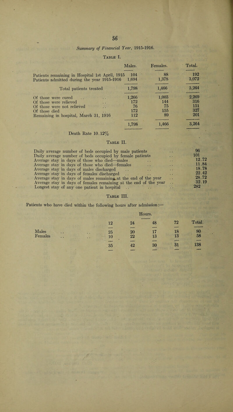 Summary of Financial Year, 1915-1916. Table I. Males. Females. Total. Patients remaining in Hospital 1st April, 1915 104 88 192 Patients admitted during the year 1915-1916 1,694 1,378 3,072 Total patients treated 1,798 1,466 3,264 Of those were cured 1,266 1,003 2,269 Of those were relieved 172 144 316 Of those were not relieved 76 75 151 Of those died 172 155 327 Remaining in hospital, March 31, 1916 112 89 201 1,798 1,466 3,264 Death Rate 10.12% Table II. Daily average number of beds occupied by male patients 96 Daily average number of beds occupied by female patients 101 Average stay in days of those who died—males , 12.72 Average stay in days of those who died—females 11.84 Average stay in days of males discharged 18.78 Average stay in days of females discharged 22.42 Average stay in days of males remaining» at the end of the year 28.72 Average stay in days of females remaining at the end of the year 32.19 Longest stay of any one patient in hospital 28^ Table III. Patients who have died within the following hours after admission;— Hours. 12 24 48 72 Total. Males .. .. 25 20 17 18 80 Females .. .. 10 22 13 13 58 35 42 30 31 138