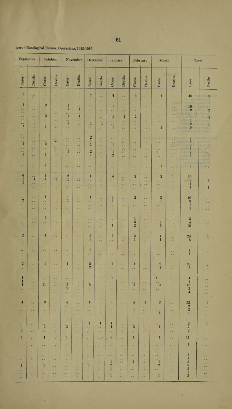 port—Nosological Return, Operations, 1915-1916. Septe mber. Oct( )ber. Nov ember. Dece mber. Janu ary. Febi ruary. Mai ch. To tal. Cases. • oj OI Q to 02 O cn +» cd O Q QQ a> m Q +3 <D Q 09 0) 05 O CQ 'S p CO (D 09 93 O 09 93 <L> P 09 0) 09 a 09 pq o3 02 P 09 02 09 Q 05 pd o3 02 P 09 02 OQ o 09 pd 93 02 P 5 7 1 4 6 1 48 3 1 2 1 1 10 • • 1 1 2 2 • • .. 1 2 1 i 1 i 2 11 4 1 1 • • i i 1 2 1 1 i 1 1 2 9 2 7 . 1 • • 1 3 i 2 . . 1 1 8 • • * 1 . . . * . i . 2 i i 7 1 ' • 1 1 2 6 •• 1 •• •• •• 1 6 6 1 2 1 4 2 2 • 30 1 i 1 i 1 6 3 1 .. 1 .. . . 1 • • 1 i 1 1 1 1 2 3 10 2 . . 1 1 1 9 . , . . 1 1 .. 2 1 3 3 1 4 i 1 2 3 12 2 4 1 2 3 1 28 1 • 1  1 1 6 1 1 • 1 2 1 1 2 1 1 2 28 • • 2 1 3 1 1 1 4 1 1 1 ii 8 5 2 4 47 . . i . . 2 3 1 1 4 4 3 5 1 1 5 1 2 52 1 2 i 2 •• 1 1 i 1 1 1 2 1 1 2 3 1 2 1 17 1 2 1 1 1 2 1 1 11 1 1 i 1 .. 1 .. 1 1 1 2 1 5 i i 1 2 2 8 1 2 1 • • 1  1 1 3