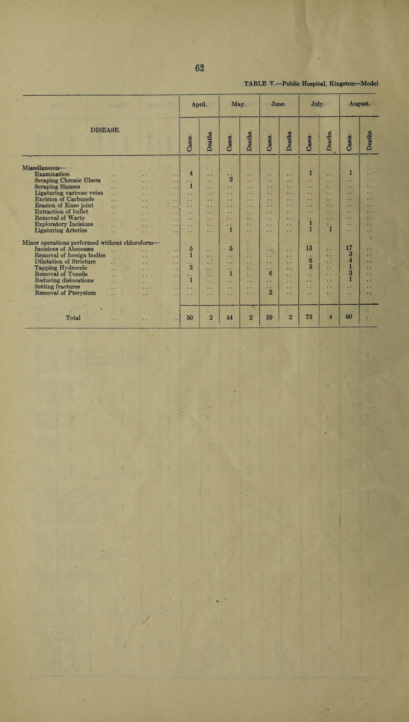 TABLE V.—Public Hospital, Kingston—Model April. May. June. Jul y- August. DISEASE. Cases. Deaths. Cases. Deaths. Cases. Deaths. Cases. Deaths. Cases. Deaths. Miscellaneous— Examination 4 1 1 Scraping Chronic Ulcers 2 Scraping Sinuses .. i Ligaturing varicose veins Excision of Carbuncle Erasion of Knee joint Extraction of bullet Removal of Warts i Exploratory Incisions .. .. .. Ligaturing Arteries i 1 i Minor operations performed without chloroform^— Incisions of Abscesses 5 5 13 17 • Removal of foreign bodies 1 . . 3 Dilatation of Stricture 6 4 Tapping Hydrocele 3 3 1 Removal of Tonsils i 6 3 Reducing dislocations i . . 1 Setting fractures Removal of Pterysium ■ • 2
