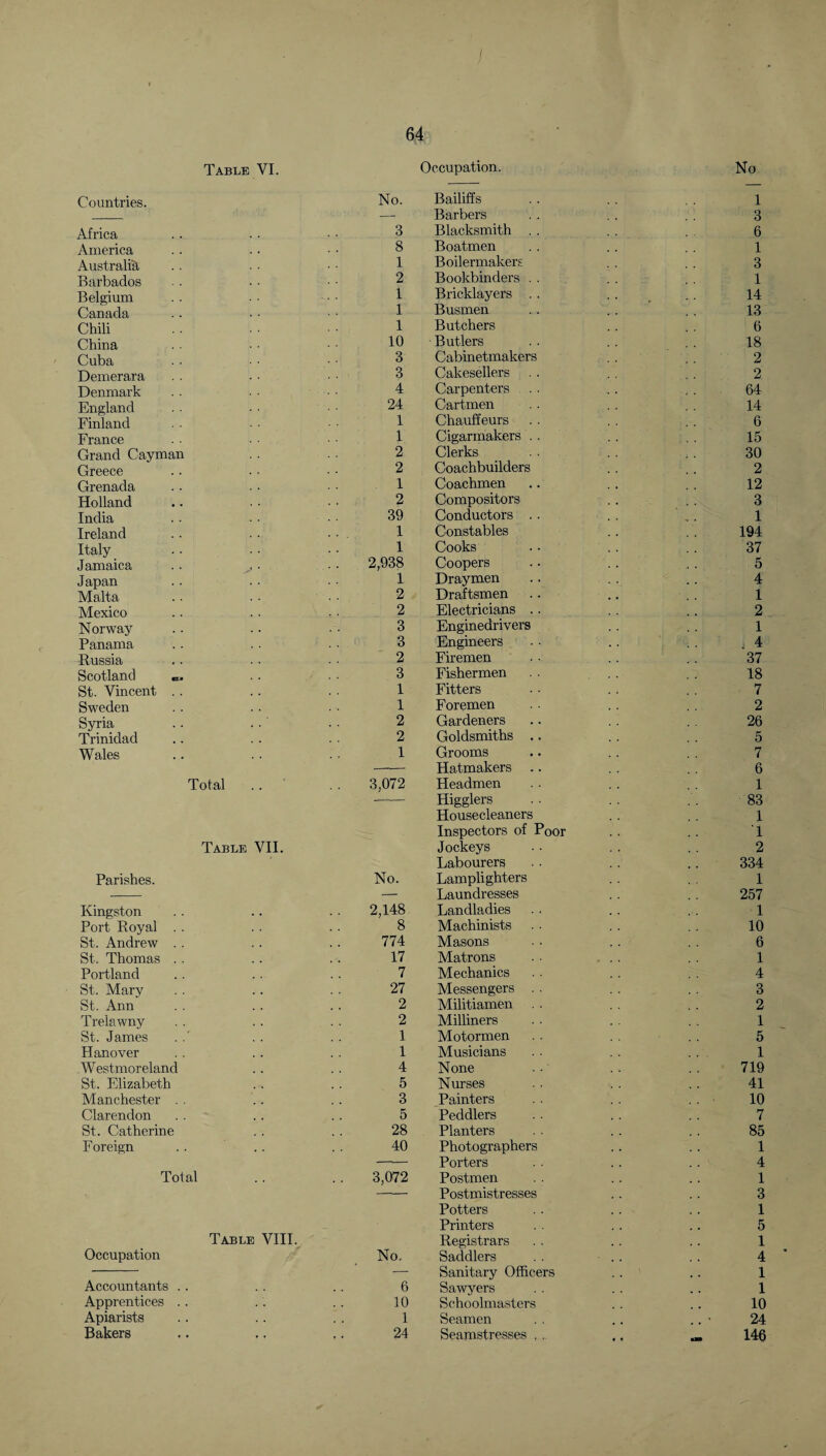 Table VI. Countries. Africa America Australia Barbados Belgium Canada Chili China Cuba Demerara Denmark England Finland France Grand Cayman Greece Grenada Holland India Ireland Italy Jamaica Japan Malta Mexico Norway Panama Russia Scotland ms.m St. Vincent .. Sweden Syria Trinidad Wales Total Table VII. Parishes. Kingston Port Royal . . St. Andrew . . St. Thomas . . Portland St. Mary St. Ann Trelawny St. James Hanover Westmoreland St. Elizabeth Manchester . . Clarendon St. Catherine Foreign Total Table VIII. Occupation Accountants . . Apprentices . . Apiarists Bakers Occupation. No- No. Bailiffs 1 — Barbers 3 3 Blacksmith . . 6 8 Boatmen 1 1 Boilermakers 3 2 Bookbinders . . 1 1 Bricklayers . . 14 1 Busmen 13 1 Butchers 6 10 • Butlers 18 3 Cabinetmakers 2 3 Cakesellers .. 2 4 Carpenters 64 24 Cartmen 14 1 Chauffeurs 6 1 Cigarmakers . . 15 2 Clerks 30 2 Coachbuilders 2 1 Coachmen 12 2 Compositors 3 39 Conductors .. 1 1 Constables 194 1 Cooks 37 2,938 Coopers 5 1 Draymen 4 2 Draftsmen 1 2 Electricians .. 2 3 Enginedrivers 1 3 Engineers 4 2 Firemen 37 3 Fishermen 18 1 Fitters 7 1 Foremen 2 2 Gardeners 26 2 Goldsmiths .. 5 1 Grooms 7 Hatmakers .. 6 3,072 Headmen 1 Higglers 83 Housecleaners 1 Inspectors of Poor 1 Jockeys 2 Labourers 334 No. Lamplighters 1 — Laundresses 257 2,148 Landladies 1 8 Machinists 10 774 Masons 6 17 Matrons r m » 1 7 Mechanics 4 27 Messengers . . 3 2 Militiamen . . 2 2 Milliners 1 1 Motormen 5 1 Musicians 1 4 None 719 5 Nurses 41 3 Painters 10 5 Peddlers 7 28 Planters 85 40 Photographers 1 Porters 4 3,072 Postmen 1 Postmistresses 3 Potters 1 Printers 5 Registrars 1 No. Saddlers 4 — Sanitary Officers 1 6 Sawyers 1 10 Schoolmasters 10 1 Seamen . . • 24 24 Seamstresses , .. • « 146