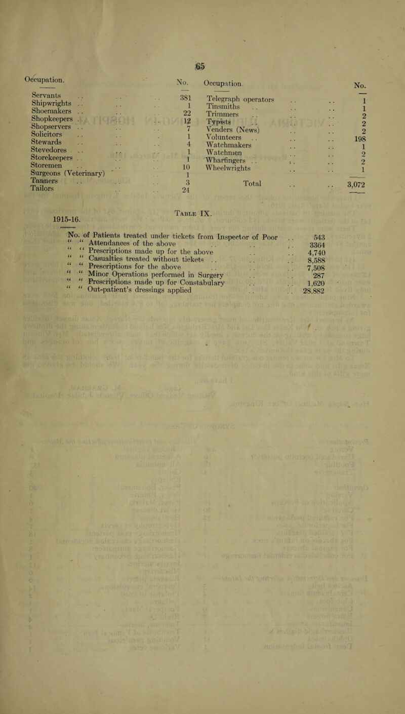 Occupation. Servants Shipwrights . . Shoemakers . . Shopkeepers . . Shopservers . . Solicitors Stewards Stevedores Storekeepers . . Storemen Surgeons (Veterinary) Tanners Tailors No. Occupation 381 Telegraph operators 1 Tinsmiths 22 Trimmers 12 Typists 7 Venders (News) 1 Volunteers 4 Watchmakers 1 Watchmen 1 Wharfingers . . 10 Wheelwrights 1 3 Total 24 No. 1 1 2 2 2 198 1 2 2 1 3,072 1915-16. Table IX. No. of Patients treated under tickets from Inspector of Poor “ Attendances of the above “ “ Prescriptions made up for the above “ “ Casualties treated without tickets . . “ “ Prescriptions for the above '■ “ Minor_ Operations performed in Surgery “ Prescriptions made up for Constabulary “ “ Out-patient’s dressings applied 543 3364 4,740 8,588 7,508 287 1,620 . 28,882