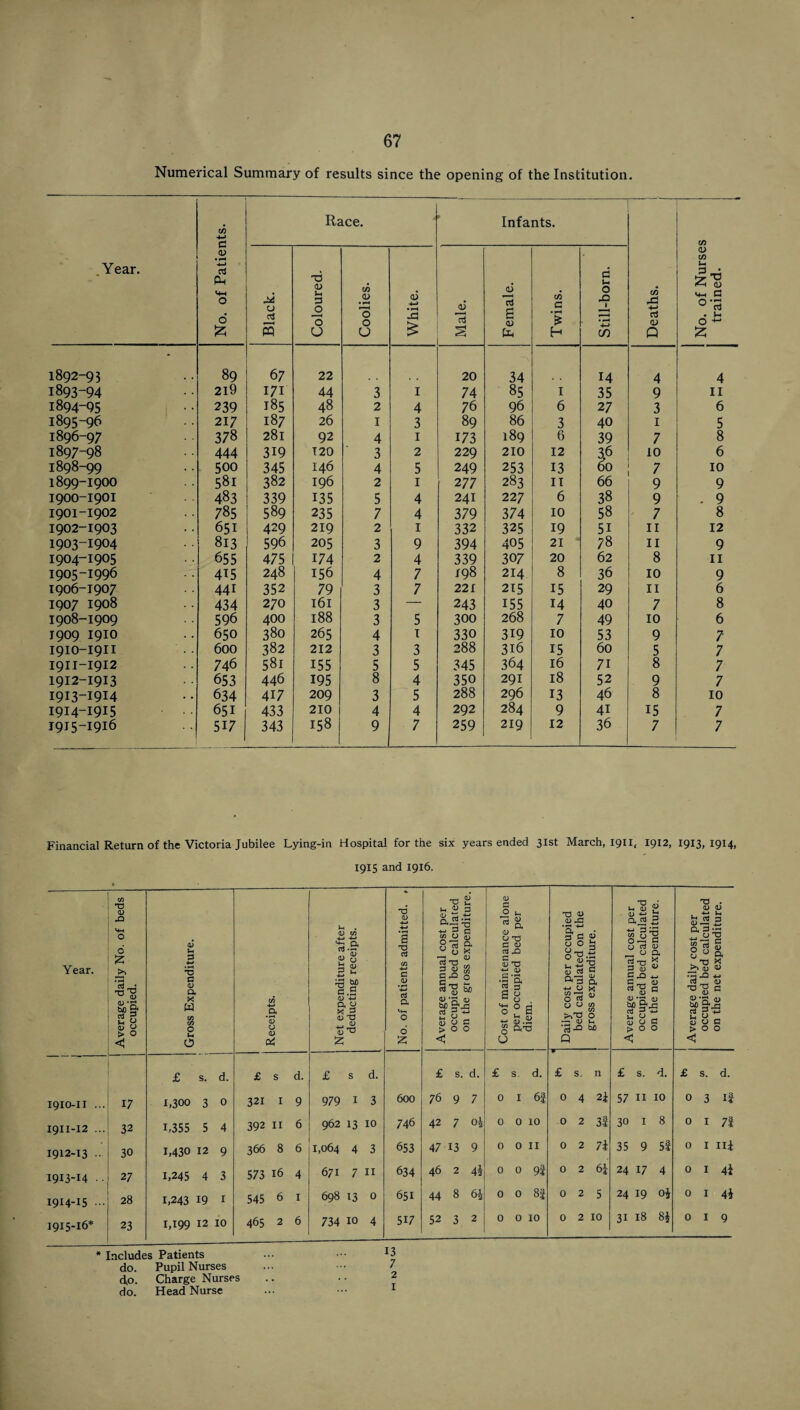 Numerical Summary of results since the opening of the Institution. . Y ear. No. of Patients. Race. Infants. Deaths. 1 _ . 1 No. of Nurses trained. Black. Coloured. Coolies. White. Male. Female. Twins. Still-born. 1892-93 89 67 22 20 34 14 4 4 1893-94 2I9 171 44 3 I 74 85 I 35 9 II 1894-95 239 185 48 2 4 76 96 6 27 3 6 1895-96 217 187 26 I 3 89 86 3 40 I 5 1896-97 378 281 92 4 I 173 189 6 39 7 8 1897-98 444 319 T20 3 2 229 210 12 a6 10 6 1898-99 500 345 146 4 5 249 253 13 60 7 10 1899-1900 581 382 196 2 I 277 283 II 66 9 9 1900-1901 483 339 135 5 4 241 227 6 38 9 . 9 1901-1902 785 589 235 7 4 379 374 10 58 7 8 1902-1903 651 429 219 2 I 332 325 19 51 II 12 1903-1904 813 596 205 3 9 394 405 21 78 II 9 1904-1905 655 475 174 2 4 339 307 20 62 8 II 1905-1996 415 248 156 4 7 198 214 8 36 10 9 1906-1907 441 352 79 3 7 221 215 15 29 II 6 1907 1908 434 270 161 3 — 243 155 14 40 7 8 1908-1909 596 400 188 3 5 300 268 7 49 10 6 1909 1910 650 380 265 4 I 330 319 10 53 9 7 1910-1911 600 382 212 3 3 288 316 15 60 5 7 1911-1912 746 581 155 5 5 345 364 16 71 8 7 1912-1913 653 446 195 8 4 350 291 18 52 9 7 1913-1914 634 417 209 3 5 288 296 13 46 8 10 1914-1915 651 433 210 4 4 292 284 9 41 15 7 1915-1916 517 343 158 9 1 7 259 219 12 36 7 7 Financial Return of the Victoria Jubilee Lying-in Hospital for the six years ended 31st March, 1911, 1912, 1913,1914, 1915 and 1916. Year. T3 I Xi i ° i ^ ^ 4) 1 •f-4 iD B 2 3 > o 1910- II ... 1911- I2 ... 1912- 13 1913- 14 .. 1914- 15 ••• 1915- 16* 17 32 30 27 28 23 V u 3 a D Q. XI W O £ s. d. 1,300 3 0 1,355 5 4 1,430 12 9 1,245 4 3 1,243 19 I 1,199 12 10 (U o (U Pi £ s d. 321 I 9 392 II 6 366 8 6 573 16 4 545 6 I 465 2 6 * Includes Patients do. Pupil Nurses do. Charge Nurses do. Head Nurse Si 3 3 Si 1.S a; XJ tS-a £ s d. 979 I 3 962 13 10 1,064 4 3 671 7 II 698 13 0 734 10 4 •3 <U a XJ 3 a o 2 600 746 653 634 651 517 13 7 2 I T3 u u O CuJz iX ■M o ^ o a s “ 3X1 o 3’g 3) 2 u *1! 5 O 3 >00 £ s. d. 76 9 7 42 7 oi 47 13 9 46 2 4i 44 8 6J 52 3 2 <u O 4) a iD a c <u S TJ 4-1 (i) a s u u 2 s oj.a axi £ s, d. 0 I 6| 0 0 10 o 0 II 0 0 9i 0 0 8| 0 0 10 T3 1> 0, XI a Si o o ^ g-O.3 3 (U TO 3 Gi +-• (J xj o TO O U C/5 O ^ <u u ■^xs bfl £ s. n 0 4 2i 0 2 3i 0 2 7J 0 2 6i 025 0 2 10 O 3 aj2 5 M 3^ O.X 3 y rt cu ^ o a 2t3 u 3 05 ^ 3 XI Cl 45 *3 0) “3- S o 3 >00 £ s. d. 57 II 10 30 I 8 35 9 5i 24 17 4 24 19 oi 31 18 Si '3 . 4) 4) i. -3 *-•  rt 3 4) .2 ^3'I ss| ^ 0) ^ ^ J3 4-» '0^3 QJ ^ ^ *S 45 2 3 Sub >00 £ s. d. 0 3 li 0 I 7| 0 I Hi 0 I 4J 0 I 4i 019