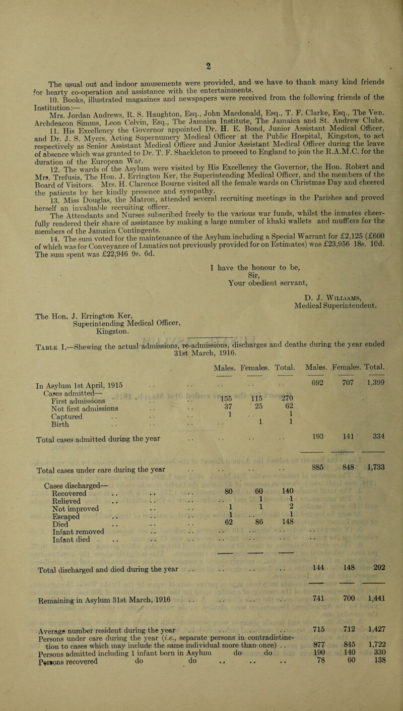 The u^ual out and indoor amusements were provided, and we have to thank many kind friends ^or hearty co-operation and assistance with the entertainments. 10. Books, illustrated magazines and newspapers were received from the following friends of the Mrs. Jordan Andrews, R. S. Haughton, Esq., John Macdonald, Esq., T. F. Clarke, Esq., The \en. Archdeacon Simms, Leon Celvin, Esq., The Jamaica Institute, The Jamaica and St. Andrew Clubs. 11 His Excellency the Governor appointed Dr. H. E. Bond, Junior Assistant Medical Officer, and Dr. J. S. Myers, Acting Supernumery Medical Officer at the Public Hospital, Kingston, to act respectively as Senior Assistant Medical Officer and Junior Assistant Medical Officer during the leave of absence which was granted to Dr. T. F. Shackleton to proceed to England to join the R.A.M.C. for the duration of the European War. . ■ , , tt- -o n xr -o u a 12 The wards of the Asylum were visited by His Excellency the Governor, the Hon. Robert and Mrs Trefusis The Hon. J. Errington Ker, the Superintending Medical Officer, and the memffiers of the Board of Visitors. Mrs. H. Clarence Bourne visited all the female wards on Christmas Day and cheered the patients by her kindly presence and sympathy. ^ -r. • i j j 13. Miss Douglas, the Matron, attended several recruiting meetings in the Parishes and proved herself an invaluable recruiting officer. _ ^ i -i , i The Attendants and Nurses subscribed freely to the various war funds, whilst the inmates cheer¬ fully rendered their share of assistance by making a laige number of khaki wallets and muffiers for the members of the Jamaica Contingents. . , . , • i d • i ^ j- ro ioc/rcAn 14. The sum voted for the maintenance of the Asylum including a Special Warrant er i2,125 (LbOO of which was for Conveyance of Lunatics not previously provided for on Estimates) was £23,956 18s. lOd. The sum spent was £22,946 9s. 6d. I have the honour to be. Sir, Your obedient servant. D. J. Williams, Aledical Superintendent. The Hon. J. Errington_ Ker, Superintending Medical Officer, Kingston. Table I —Shewing the actual admissions, re-admissions, discharges and deaths dining the year ended 31st March, 1916. Males. Females. Total. Males. Females. Total. In Asylum 1st April, 1915 Cases admitted— First admissions Not first admissions Captured Birth 692 707 1,399 155 115 270 37 25 62 1 , . 1 1 1 Total cases admitted during the year 193 141 334 Total cases under care during the year 885 848 1,733 Cases discharged— Recovered Relieved Not improved Escaped Died Infant removed Infant died 80 60 140 1 1 1 1 2 1 . . 1 62 86 148 Total discharged and died during the year .. 144 148 292 Remaining in Asylum 31st March, 1916 ... 741 700 1,441 Average number resident during the year 715 712 1,427 Persons under care during the year {i.e., separate persons in contradistinc¬ tion to cases which may include the same individual more than- once) .. 877 845 1,722 Persons admitted including 1 infant born in Asylum do do 190 140 330 P«E«ons recovered do do 78 60 138