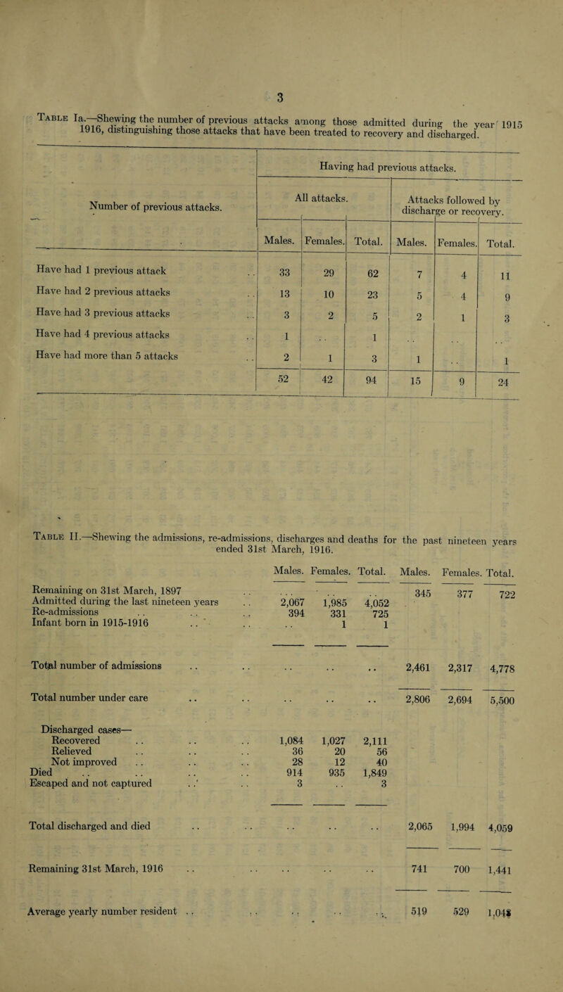 Table la.—Shewing the number of previous attacks among those admitted during the year lylo, distinguishing those attacks that have been treated to recovery and discharged 1915 Having had previous attacks. Number of previous attacks. A 11 attacks Attac dischai ks followe •ge or rec( ;d by )very. Males. Females. Total. Males. Females. Total. Have had 1 previous attack 33 29 62 7 4 11 Have had 2 previous attacks 13 10 23 5 4 9 Have had 3 previous attacks 3 2 5 2 1 3 Have had 4 previous attacks 1 1 Have had more than 5 attacks 2 1 3 1 1 52 42 94 ,5 1 9 24 Table II.—Shewing the admissions, re-admissions, discharges and deaths for the past nineteen years ended 31st March, 1916. Remaining on 31st March, 1897 Admitted during the last ninetei Re-admissions Infant born in 1915-1916 Tot)al number of admissions Total number under care Discharged cases— Recovered Relieved Not improved Died Escaped and not captured Total discharged and died Remaining 31st March, 1916 Average yearly number resident Males. Females. years .. 2,067 1,985 394 331 1 1,084 1,027 36 20 28 12 914 935 3 Total. Males. Females. Total. 4,052 725 1 345 377 722 • • 2,461 2,317 4,778 • • 2,806 2,694 5,500 2,111 56 40 1,849 3 ' 2,065 1,994 4,059 — 741 700 1,441 519 529 1,041