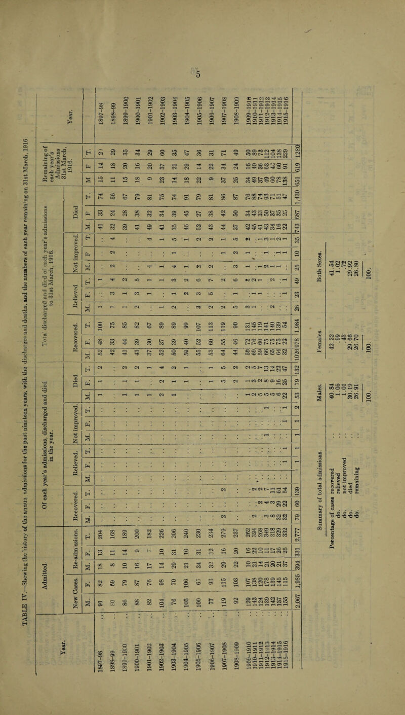 TABLE IV.—Shewing the history of the annua admissions for tho past nineteen years, with the discharges and deaths, and the nurabers of each year remain'ng on 31st March, 1916 5 X o a GQ Si jPefcentage of cases recovered .. 40.84 42.22 41.54 do. relieved 1.05 .99 1.02 do. not improved .. 1.01 .43 .72 do. —died . . 30.19 29.66 29.92 do. remaining .. 26.91 26.70 26.80