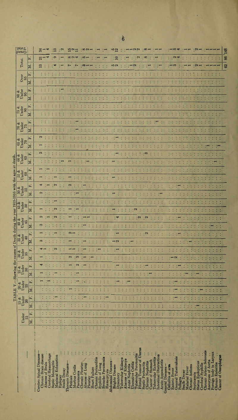 ■Shewing the causes of Death during the year 1915-1916 with the ages at death. pUBJO ;(N^ ■5 b CO • • • l> •!> • CO i-H rH 10 (N • • 1-H (N • • 1-H • • 1-H • 1-H CO • • 1-H rH • (N 1-t ♦ t-H ^ t-H wH <N _ TJ lO s ® 5 00 '^l‘o lO ^ t> P O ^ CO P iO ^ CO iO p ■cM f- ®o o . lO'Si '>*1 rt P =t3 PCH IM (N (N CO fl P lO o qco cop 1 H (N eM O ^ n3 O lO o CO P f t> TJ lO ;S w.'^p h^l «l H ^ O ^ 0 fM ■p P P>H d a;* 0) QQ Q .9 .9 CD o.^ 03 .H 2 o -§=S tH O OJ ^ O • qj . bc d cd O ►9 rr> P( QQ m •a ss I g a 2m gw £ a o « I i'il 00 >> 03 o ® o *>d S’-S-s •as g M 02 & Sf o O .23 qo » d ^ 2 :S o d 13 85.2 W 3 3^0 ^ 2 C.3 QQ d ‘d » cQ S 5 13 -ri -e d o cji a M CD fc- 00 2 c3 3 .a .o jj « d d s|| I •CP g.sfi.l Ph ?? q bD P O^ ■2.2 J & § flra'g Q.| g-as S I 5 & 2 a o qcbwM2 < >, 3 tiM <p s 43 fl) a; bC 00 ^ 'E ^ d mPH •a 00 3 0*43 o ■* ^ 3 13 ca d hi M O 00 pc ■^p .S X m • nh ?® I kl.-'s '■s &?.S^ £ “ g fe’S o 4s d • • • a • » O j3 *43 05 1 'T^ •pi O ••P pi S »..2 V w.g .a'S 2 ■i^ P 2 &r3 03 02OO :§ I g ■ass fl m ^ 2 d Cl. o O Q. ?9 Q -jj d M ^ c> 4> ^ <1 go a t-, g >•§ •S'* f-* Jri q; <*3 a d 13 HO p< a q> d >• 43 g(S| O <q g P 'S .2 bB <p S fl eg pS TO O ^ d d d « <D »sH *9 P-t w s o 00 O d 00 CO •p§ S' o. ® 5j.2 >■>■£ •g ■S.'®-^ SW’^ u o a_o'a •435 ® 2 tBtaOO & •£'^ 2 J ® d o* <H . • — ‘C s ^ ® 40 o-a aO a.§M-g ^fl.2 ° ut hD d Si