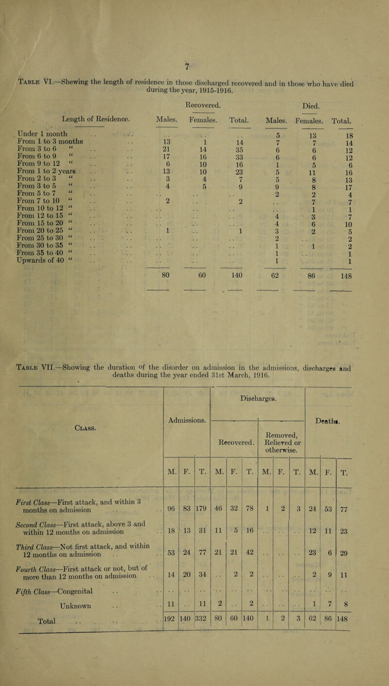 7 Table VI. Shewing the length of residence in those discharged recovered and in those who have died during the year, 1915-1916. Recovered. Died. Length of Residence. Males. Females. Total. Males. Females. Total. Under 1 month 5 13 18 From 1 to 3 months 13 1 14 7 7 14 From 3 to 6 “ 21 14 35 6 6 12 From 6 to 9 “ 17 16 33 6 6 12 From 9 to 12 “ 6 10 16 1 5 6 From 1 to 2 years 13 10 23 5 11 16 From 2 to 3 “ 3 4 7 5 8 13 From 3 to 5 “ 4 5 9 9 8 17 From 5 to 7 “ .. 2 2 4 From 7 to 10 “ 2 2 7 7 From 10 to 12 “ 1 1 From 12 to 15 “ 4 3 7 From 15 to 20 ‘‘ 4 6 10 From 20 to 25 “ 1 1 3 2 5 From 25 to 30 “ 2 2 From 30 to 35 “ 1 1 2 From 35 to 40 “ 1 1 Upwards of 40 “ 1 1 80 60 140 62 86 148 Table VII.—Showing the duration of the disorder on admission in the admissions, discharges and deaths during the year ended 31st March, 1916. Discharges. Class. Recovered. Removed, Reheved or otherwise. catiiii. M. F. T. M. F. > T. M. F. T. M. F. T. First Class—First attack, and within 3 months on admission 96 83 179 46 32 78 1 2 3 24 53 77 Second Class—First attack, above 3 and within 12 months on admission 18 13 31 11 5 16 12 11 23 Third Class—Not first attack, and within 12 months on admission 53 24 77 21 21 42 23 6 29 Fourth Class—First attack or not, but of more than 12 months on admission 14 20 34 2 2 2 9 11 Fifth Class—Congenital Unknown 11 11 2 2 1 7 8