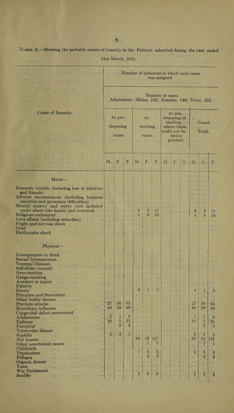Table X.—Showing the probable causes of insanity in the Patients admitted during the year ended 31st March, 1916. Number of instances in which each cause was assigned Number of cases. Admissions- —Males, 192; Females, 140; Total. 332. Cause of Insanity. As pre- As pre - As disposing or • exciting Grand disposing exciting where these could not be Total. cause. cause. distin- guishe d. M. F. T. M. F. T. M. Tn r. T. M. F. T. Moral— Domestic trouble (including loss of relatives and friends) Adverse circumstances (including business anxieties and pecuniary difficulties) Mental anxiety and worry (not included under above two heads) and overwork 8 o O 11 8 3 11 Religious excitement 4 6 10 4 6 10 Love affairs (including seduction) Fright and nervous shock Grief Earthquake shock / Physical— Intemperance in drink Sexual Intemperance Venereal Diseases Self-abuse (sexual) Over-exertion Ganga-smoking Accident or injury Puberty .. ... Fevers .. . . ' Privation and Starvation 4 1 6 4 i 5 Other bodily disease .. .. Previous attacks .. ^ 27 36 63 27 36 63 Hereditary influence Congenital defect ascertained 40 29 69 ( 6 40 29 69 Adolescence 5 1 5 1 6 Epilepsy 16 5 21 16 5 21 Puerperal Tubercular disease 3 3 3 3 2 3 5 84 43 127 2 3 5 Syphilis Not known 84 43 127 Other ascertained causes Childbirth Traumatism . . ‘ 1 1 1 1 1 4 5 1 4 5 Pellagra Organic disease 2 2 • * 2 2 Yaws War Excitement i Senility 1 2 3