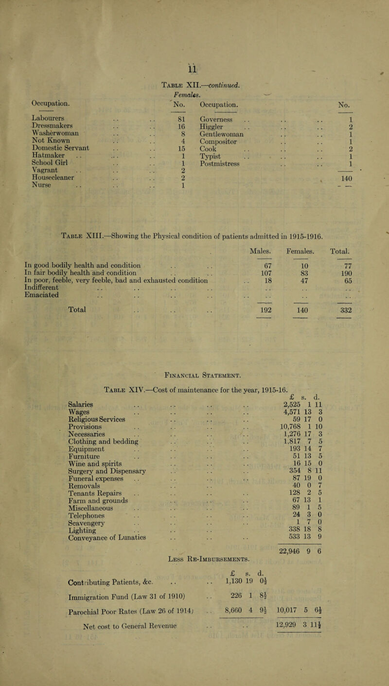Occupation. Labourers Dressmakers Washerwoman Not Known Domestic Servant Hatmaker School Girl Vagrant Housecleaner Nurse 11 Table 'Kll.—continued. Females. No. Occupation. 81 Governess 16 Higgler 8 Gentlewoman 4 Compositor 15 Cook 1 Typist 1 Postmistress 2 2 1 No. 1 2 1 1 2 1 1 140 Table XIII.—Showing the Physical condition of patients admitted in 1915-1916. In good bodily health and condition In fair bodily health and condition In poor, feeble, very feeble, bad and exhausted condition Indifferent Emaciated Total Males. Females. Total. 67 10 77 107 83 190 18 47 65 192 140 332 Financial Statement. Table XIV.—Cost of maintenance for the year, 1915-16. £ s. d. Salaries 2,525 1 11 Wages 4,571 13 3 Religious Services 59 17 0 Provisions 10,768 1 10 Necessaries .. 1,276 17 3 Clothing and bedding 1.817 7 5 Equipment 193 14 7 Furniture 51 13 5 Wine and spirits 16 15 0 Surgery and Dispensary 354 8 11 Funeral expenses 87 19 0 Removals 40 0 7 Tenants Repairs 128 2 5 Farm and grounds 67 13 1 Miscellaneous 89 1 5 Telephones 24 3 0 Scavengery 1 7 0 Lighting 338 18 8 Conveyance of Lunatics 533 13 9 22,946 9 6 Less Re-Imbursements. £ s. d. Contributing Patients, &c. 1,130 19 o| Immigration Fund (Law 31 of 1910) 226 1 8| Parochial Poor Rates (Law 26 of 1914; 8,660 4 9| 10,017 5 6|