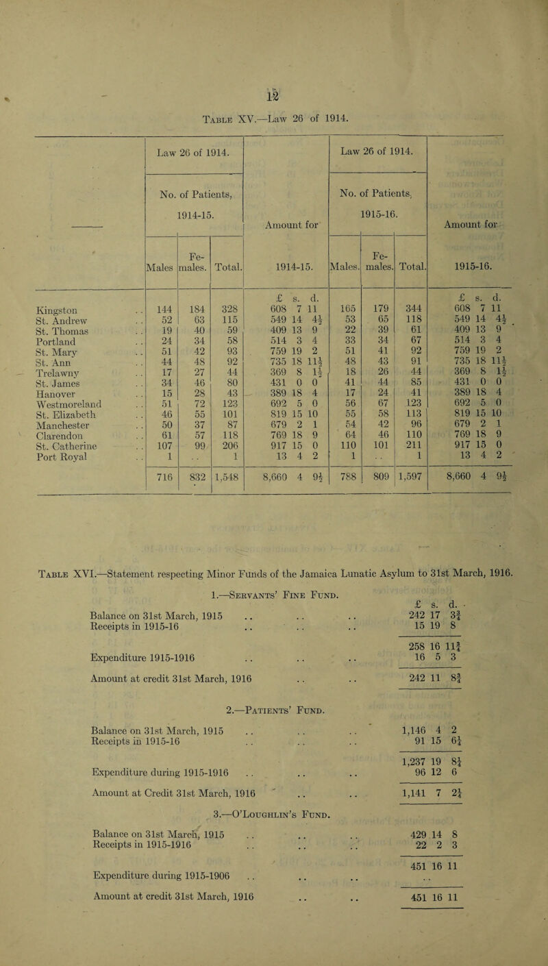 Table XV.—Law 26 of 1914. Law 26 of 1914. Amount for 1914-15. Law 26 of 1914. Amount for 1915-16. No. of Pati 1914-15 ents. No. of Patients, 1915-16. Males Fe¬ males. Total. Males. Fe¬ males. Total. £ s. d. £ S. cl. Kingston 144 184 328 608 7 11 165 179 344 608 7 11 St. Andrew 52 63 115 549 14 Ai ^2 53 65 118 549 14 St. Thomas 19 40 59 409 13 9 22 39 61 409 13 9 Portland 24 34 58 514 3 4 33 34 67 514 3 4 St. Mary 51 42 93 759 19 2 51 41 92 759 19 2 St. Ann 44 48 92 735 18 IH . 48 43 91 735 18 IH Trelawny 17 27 44 369 8 u 18 26 44 369 8 St. James 34 46 80 431 0 0 41 44 85 431 0 0 Hanover 15 28 43 389 18 4 17 24 41 389 18 4 Westmoreland 51 72 123 692 5 0 56 67 123 692 5 0 St. Elizabeth 46 55 101 819 15 10 55 58 113 819 15 10 Manchester 50 37 87 679 2 1 54 42 96 679 2 1 Clarendon 61 57 118 769 18 9 64 46 no 769 18 9 St. Catherine 107 99 206 917 15 0 110 101 211 917 15 0 Port Royal 1 1 13 4 2 1 1 13 4 2 716 832 1,548 8,660 4 91 788 809 1,597 8,660 4 9| Table XVI.—Statement respecting Minor Funds of the Jamaica Lunatic Asylum to 31st Marchj 1916. 1.—Servants’ Fine Fund. Balance on 31st March^ 1915 Receipts in 1915-16 .. .. Expenditure 1915-1916 Amount at credit 31st March, 1916 2.—Patients’ Fund. Balance on 31st March, 1915 Receipts in 1915-16 Expenditure during 1915-1916 Amount at Credit 31st March, 1916 3.—O’Loughlin’s Fund. Balance on 31st March, 1915 Receipts in 1915-1916 Expenditure during 1915-1906 £ s. d. 242 17 3i 15 19 8 258 16 Hi 16 5 3 242 11 81 1,146 4 2 91 15 6i 1,237 19 81 96 12 6 1,141 7 2i 429 14 8 22 2 3 451 16 11