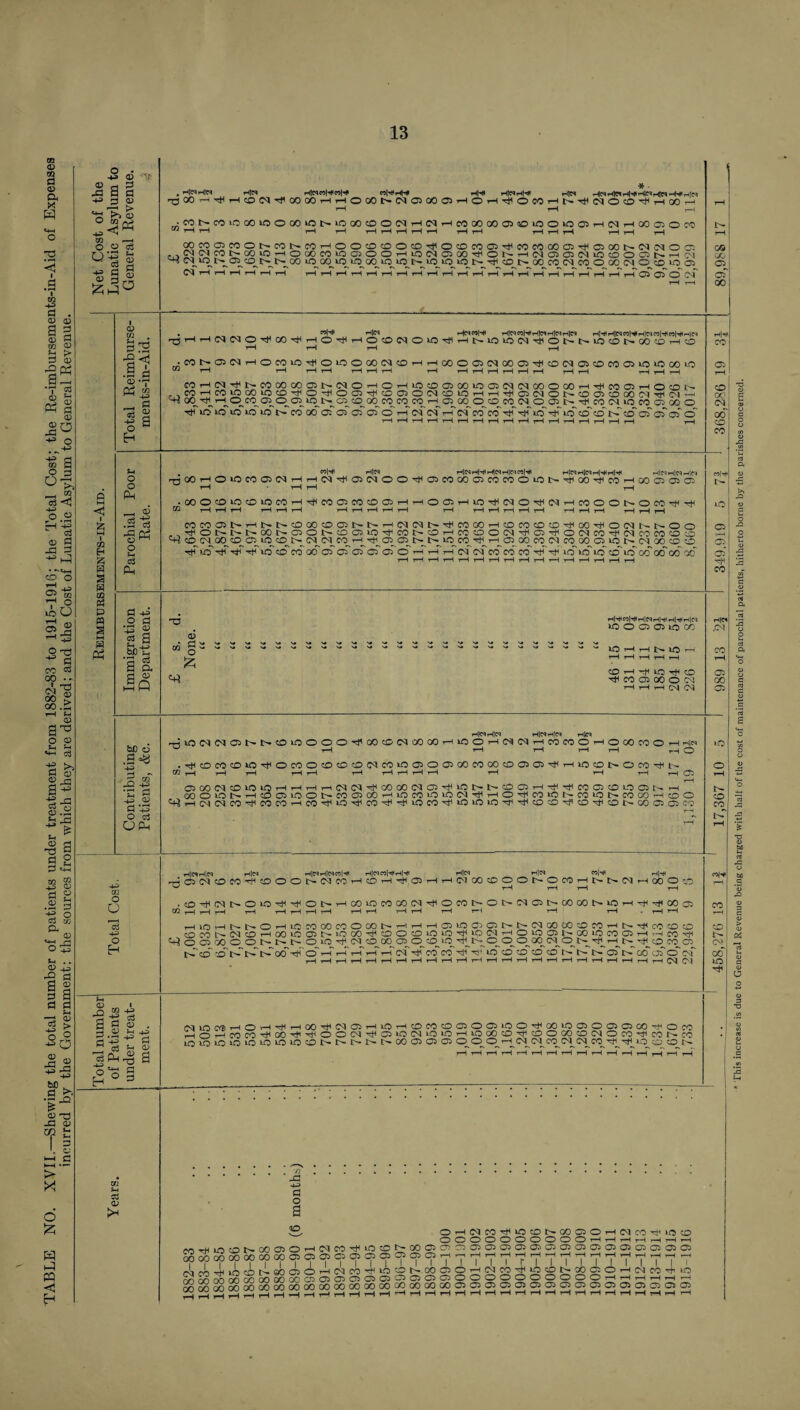 TABLE NO. XVII.—Shewing the total number of patients under treatment from 1882-83 to 1915-1916; the Total Cost; the Re-imbursements-in-Aid of Expenses _incurred by the Government: the sources from which they are derived; and the Cost of Lunatic Asylum to General Revenue. _ 13 :=i a <0 ■ - CO p-H o o ce 2 d Q I—I I ai H m d S I—I a o “ . <V •'T pH “ o o Pm <1^ O c3 Ph , HiNHiN rttM HteqnHnIHI n|HIHHI WHI rttMHHI Wpl Hc^rfI«rtlHI-l|CJHlW-+*H|(M T3aO-HrflT-ICO(NHj1ooOOT-Hr-IOOOIXNOiC005r-IOr-(':tlOeO'r-ll>'^(MOc0^i-IOO-H rH ^ •COI>COiCOOlCiOCO>d>l>.iCGOCOO(Ni—l(MT-(C0C0C001'50L0OiOC3rH(N--H000:iOC<0 gocco5(^oot^co^^cClT-looeooo^D■^OtDcoo5T)^cocociOC5Tt^aloot^<^^c^oc; .-(N<MC<3t^QOiCli-HOGOCOvQ0500^‘0(MO>OOHj<OI:^i-H(Na)C3(MiOOOO>t''—ic^ '-H oococvicooooc^iocoioos ’-H I-H i-H t-h'i—I t-H ,—IrHi—(i—(i—lr-(i—I.—Ii-Hi—It—l.-Hi-HrHi-Hi-HT—lrH.-Hr-li—Ii-HC5 oT O cL . ___ ^ r^NMlHI H|IMnHIHlC«rttNH|C<> rH|^IH|N«WHlNMWn|.*H|N rrtt-Hi—I(NC<)OhJIcO'4It-HOtJIi—lOCDCdOiO-M^T—lt^lOlO(^^T^IOt^^-.^0«:>l>•OOcD•t-HCO >—I I—I rH ,—1 eOi—l(M-<^l>.fOQOOOail>.(NO'—lOi—l>OtD0500iO05<M(N00O00r-l'<^IC005i—lOCDC- cot—ieo»OGOicicO’^o^ocJ3Tticoa50<McoiOi-HT—iTticDiMot^coascDooiMTriiM—I M-j cx^o^cD c<^<n ooit-TfcofMiococoooo ■^io>oio‘0ici>-eoooo5050505' o' i-T (n' cL t-T cC co co tjT »o' rriP lo ccT ccT t'T ccT oT cT (o' T—1 T-H T—I T—I 1-H t-H t—H t-H t-H t-H t-H t-H t—I t-H t-H t-H t-H t-H . n|HI Hlw HN.HiHI.-llNH|NCS|HI t-<IN H|N H|HI HlHI HlMHlMHlf) r^GOi-HO‘OCOO(N^I^(N-^OCMOO-^OfOOOOCOCOOiOI>.HtlOOHtl(rO'-HOOC500 .GOOOlCOiOCOT-HHflCOOCOOOt-HTHOaJT-HlOHtlClOHtllNi-HCOOOt^OCO'rti-HI I® t-H t-H t-H t—H t-H t-H t-H t-H t-H r-H t-H t-H t-H t-H t-H t-H t-H t-H t-H t-H t-H t-H t-H COCOa5I>T-H|>.t^OOOOC5t--l>T-HlM(Ml>HtlcOOOT-HOCOCO<lOH)HOO-^0(Nt^t-00 oq_cq^c<i co^oq^o lo (m oo o o •«aH'id'Hjr-<ir-T)rio'c£rfood'ororarororo'T-rT-H''T-H''c<rc4'cd'cocd'Hjr Hti'id lo'id'o'io'oo'oo'oo'ad' _I _I-1 _1 _I _I_1 _H CO eo|ijt 1> 0 2 c3 a (-T M bCt! a t h-H W <u cc 2 - “ - Iz; ih|iJi «|tJ( rt |eq lO O O 05 lO CO lO T—1 r-H l>« cO ^ rlH IC Tt^ CO CO 05 00 O CS5 I-H t-H 1—I CN C<J HfW CO bC o n ^ q; d i»3 O c3 UP-i HtNHiW HlP4 10 (M CM 03 1> CO IC 0 0 0 00 CD <N 00 00 t-H D 0 1-H CM 1-H CO CO 0 t-H 0 00 CO 0 1-H HlM r-H ^H 1-H t-H t-H fH 0 CO CO CO 10 Tfl 0 CO 0 CD CO CO CM CO lO 03 0 03 00 CO 00 CO 05 05 xH 1-H 10 CD l> 0 CO 1-H t-H t-H t-H 1-H t-H 1-H 1-H t-H 1-H 1—H t-H t-H rH C3 05 00 (M CO 10 lO rH 1-H tH T“1 CM (N 00 00 (N 05 D CO 05 1-H —H CO 05 D D 05 1-H 00 0 10 t-H CO 05 lO 0 I> CO 03 00 t-H ID CO D 10 CM Ttl t-H 0 CO D CO D CO CO t-H CD 0 1-H CM (N CO •cti CO CO 1-H CO IC Hjl CO lO CO Hfl D D D CD CD xfl CO 00 05 05 CO m o u o H r^C5(N':OCO'^COOOt^<NCOTHCOrHTH05i-H hIM HtN 03|HI H|Hf TH(MOOCOOOt^OCOr-lt>*l>-C^r-HOOOO T,-^ T,^ ^ .c0^C^t^O^'^^OI>»T-dG0iOC000(N'^OC0I>-OI>-C<JC5l>»00 001>-^i-Hr+f'^00C5 CQtHi—It—1 1-H t-Hi-Ht-Ht-H i-Hi-H r-Hr-H i-H rH i-H i-H .t-Hi^ O ^ ' 9 d o , §■43 d jPh^ B O 'HH d ^ o § rMiOOjT-HOT-HHtlT-HOOHtilMOT-HiOT-HOCOOOOOiOOTjlGOiOOiOClOOOHtiOCO PHOT--COCO'+lOO-#iHtlOOCa-^OiO(M>OiQT-HiOOOO-M^OOOOO(MOOO'tiCOC-CO icioioioioioioioot'-r^t^r-t-ooooo 53 OJ CO ■ 00 00 00 < I I I (M CO I 00 00 ao ( 00 00 00 < -d d o B o I I i ! I I I L _L, .1 0 1-H (M CO D CD 00 03 0 iH (M CO D CO 0 0 0 0 0 0 0 0 0 0 tH iH rH iH tH iH 1-- 00 05 <^13 05 03 05 05 <05 05 05 05 03 05 05 05 05 05 05 <05 05 1 05 05 t-H 1 1—1 1 i-H 1 rH 1 1-H 1 rH l- t-H 1 rH I iH 1 iH 1 r-H 1 tH I rH 1 iH 1 tH 1 iH t—H 1 ZO 1 t-- 1 00 1 05 1 0 1 rH 1 CM 1 CO 1 1 D 1 CD 1 I 00 1 05 1 0 1 rH 1 CM 1 CO 1 ID 05 05 05 05 0 0 0 0 0 0 0 0 0 0 tH rH iH rH rH rH OO 00 00 00 05 05 05 05 05 05 05 05 05 05 05 05 05 05 05 05 i*H rH 1-H 1-H rH 1-H 1-H ^H iH rH rH tH rH rH rH rH tH tH tH rH lO C5jH< CO X! 0) bfl