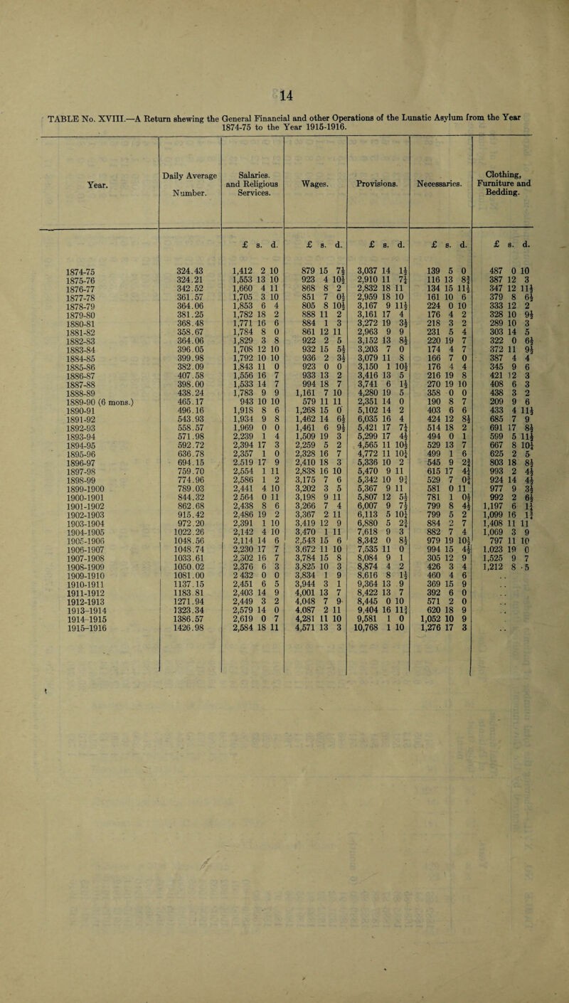 ' TABLE No. XVIII.—A Return shewing the General Financial and other Operations of the Lunatic Asylum from the Year 1874-75 to the Year 1915-1916. Year. Daily Average Number. Salaries, and Religious Services. % Wages. Provisions. Necessaries. Clothing, Furniture and Bedding. £ s. d. £ s. d. £ s. d. £ s. d. £ s. d. 1874-75 324.43 1,412 2 10 879 15 7^ 3,037 14 H 139 5 0 487 0 10 1875-76 324.21 1,553 13 10 923 4 10| 2,910 11 7i 116 13 8f 387 12 3 1876-77 342.52 1,660 4 11 868 8 2 2,832 18 11 134 15 lU 347 12 m 1877-78 361.57 1,705 3 10 851 7 0* 2,959 18 10 161 10 6 379 8 6^ 1878-79 364.06 1,853 6 4 805 8 101 3,167 9 lU 224 0 10 333 12 2 1879-80 381.25 1,782 18 2 888 11 2 3,161 17 4 176 4 2 328 10 9i 1880-81 368.48 1,771 16 6 884 1 3 3,272 19 218 3 2 289 10 3 1881-82 358.67 1,784 8 0 861 12 11 2,963 9 9 231 5 4 303 14 5 1882-83 364.06 1,829 3 8 922 2 5 3,152 13 81 220 19 7 322 0 6^ 1883-84 396.05 1,708 12 10 932 15 5^ 3,203 7 0 174 4 7 372 11 n 1884-85 399.98 1,792 10 10 936 2 31 3,079 11 8 166 7 0 387 4 4 1885-86 382.09 1,843 11 0 923 0 0 3,150 1 101 176 4 4 345 9 6 1886-87 407.58 1,556 16 7 933 13 2 3,416 13 5 216 19 8 421 12 3 1887-88 398.00 1,533 14 7 994 18 7 3,741 6 li 270 19 10 408 6 3 1888-89 438.24 1,783 9 9 1,161 7 10 4,280 19 5 358 0 0 438 3 2 1889-90 (6 mons.) 465.17 943 10 10 579 11 11 2,351 14 0 190 8 7 209 9 6 1890-91 496.16 1,918 8 6 1,268 15 0 5,102 14 2 403 6 6 433 4 ni 1891-92 543.93 1,934 9 8 1,462 14 6| 6,035 16 4 424 12 8i 685 7 9 1892-93 558.57 1,969 0 0 1,461 6 9J 5,421 17 7J 514 18 2 691 17 81 1893-94 571.98 2,239 1 4 1,509 19 3 5,299 17 4^ 494 0 1 599 5 lU 1894-95 592.72 2,394 17 3 2,259 5 2 4,565 11 lOi 529 13 7 667 8 lOi 1895-96 636.78 2,357 1 0 2,328 16 7 4,772 11 lOi 499 1 6 625 2 5 1896-97 694.15 2.519 17 9 2,410 18 3 5,336 10 2 545 9 2f 803 18 8| 1897-98 759.70 2,554 1 11 2,838 16 10 5,470 9 11 615 17 4f 993 2 4| 1898-99 774.96 2,586 1 2 3,175 7 6 5,342 10 91 529 7 Of 924 14 4J 1899-1900 789.03 2,441 4 10 3,202 3 5 5,367 9 11 581 0 11 977 9 3i 1900-1901 844.32 2.564 0 n 3,198 9 11 5,807 12 781 1 0^ 992 2 6^ li 1901-1902 862.68 2,438 8 6 3,266 7 4 6,007 9 7i 799 8 1,197 6 1902-1903 915.42 2,486 19 2 3,367 2 11 6,113 5 lOi 799 5 2 1,099 16 If 1903-1904 972.20 2,391 1 10 3.419 12 9 6,880 5 2f 884 2 7 1,408 11 11 1904-1905 1022.26 2,142 4 10 3,470 1 11 7,618 9 3 882 7 4 1,069 3 9 1905-1906 1048.56 2,114 14 6 3.543 15 6 8,342 0 979 19 10^ 797 11 10 1906-1907 1048.74 2,230 17 7 3.672 11 10 7,535 11 0 994 15 4| 1,023 19 0 1907-1908 1033.61 2,302 16 7 3,784 15 8 8,084 9 1 305 12 9 1,525 9 7 1908-1909 1050.02 2,376 6 3 3,825 10 3 8,874 4 2 426 3 4 1,212 8 •5 1909-1910 1081.00 2 432 0 0 3,834 1 9 8,616 8 u 460 4 6 1910-1911 1137.15 2,451 6 5 3,944 3 1 9,364 13 .9 369 15 9 1911-1912 1183.81 2,403 14 9 4,001 13 7 8,422 13 7 392 6 0 1912-1913 1271.94 2,449 3 2 4,048 7 9 8,445 0 10 571 2 0 1913-1914 1323.34 2,579 14 0 4,087 2 11 9,404 16 Ilf 620 18 9 1914-1915 1386.57 2,619 0 7 4,281 11 10 9,581 1 0 1,052 10 9 1915-1916 1426.98 2,584 18 11 4,571 13 3 10,768 1 10 1,276 17 3 (