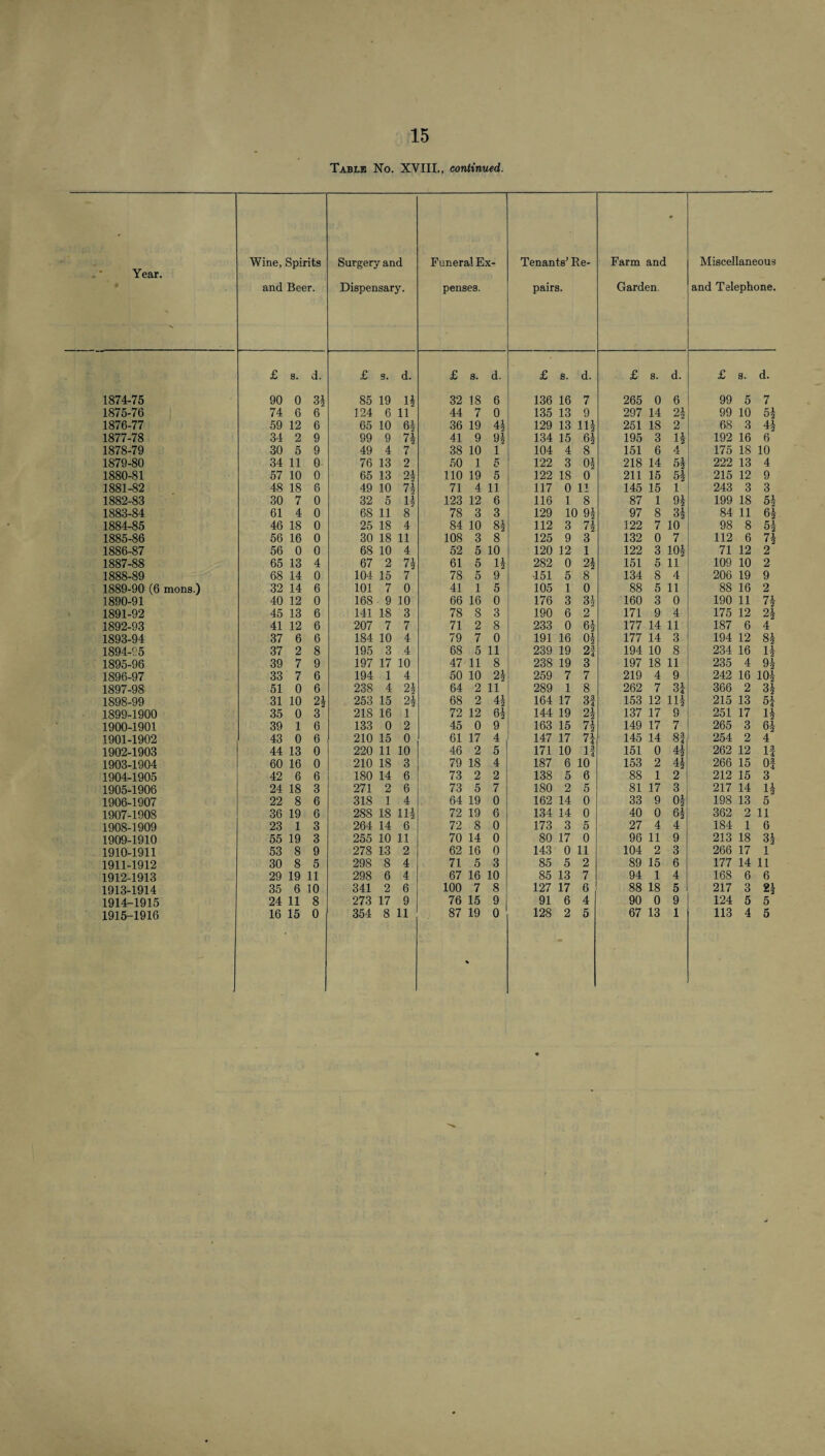 15 Table No. XVIII., continued. Year. Wine, Spirits and Beer. Surgery and Dispensary. Funeral Ex¬ penses. Tenants' Re¬ pairs. Farm anc Garden, Miscellaneous and Telephone. £ s. d. £ s. d. £ s. d. £ s. d. £ s. d. £ s. d. 1874-75 90 0 34 85 19 14 32 18 6 136 16 7 265 0 6 99 5 7 1875-76 74 6 6 124 6 11 44 7 0 135 13 9 297 14 24 99 10 54 1876-77 59 12 6 65 10 64 36 19 44 129 13 114 251 18 2 68 3 44 1877-78 34 2 9 99 9 74 41 9 94 1.34 15 64 195 3 14 192 16 6 1878-79 30 5 9 49 4 7 38 10 1 104 4 8 151 6 4 175 18 10 1879-80 34 11 0 76 13 2 50 1 5 122 3 04 218 14 54 222 13 4 1880-81 57 10 0 65 13 24 no 19 5 122 18 0 211 15 54 215 12 9 1881-82 48 18 6 49 10 74 71 4 11 117 0 11 145 15 1 243 3 3 1882-83 30 7 0 32 5 14 123 12 6 116 1 8 87 1 94 199 18 54 1883-84 61 4 0 68 11 8 78 3 3 129 10 94 97 8 34 84 11 64 1884-85 46 18 0 25 18 4 84 10 84 112 3 74 122 7 10 98 8 54 1885-86 56 16 0 30 18 11 108 3 8 125 9 3 132 0 7 112 6 74 1886-87 56 0 0 68 10 4 52 5 10 120 12 1 122 3 104 71 12 2 1887-88 65 13 4 67 2 74 61 5 14 282 0 24 151 5 11 109 10 2 1888-89 68 14 0 104 15 7 78 5 9 •151 5 8 134 8 4 206 19 9 1889-90 (6 mons.) 32 14 6 101 7 0 41 1 5 105 1 0 88 5 11 88 16 2 1890-91 40 12 0 168 9 10 66 16 0 176 3 34 160 3 0 190 11 74 1891-92 45 13 6 141 18 3 78 8 3 190 6 2 171 9 4 175 12 24 1892-93 41 12 6 207 7 7 71 2 8 233 0 64 177 14 11 187 6 4 1893-94 37 6 6 184 10 4 79 7 0 191 16 04 177 14 3 194 12 84 1894-95 37 2 8 195 3 4 68 5 11 239 19 2| 194 10 8 234 16 14 1895-96 39 7 9 197 17 10 47 11 8 238 19 3 197 18 11 235 4 94 1896-97 33 7 6 194 1 4 50 10 24 259 7 7 219 4 9 242 16 104 1897-98 51 0 6 238 4 24 64 2 11 289 1 8 262 7 34 366 2 34 1898-99 31 10 24 253 15 24 68 2 44 164 17 31 153 12 114 215 13 54 1899-1900 35 0 3 218 16 1 72 12 64 144 19 24 137 17 9 251 17 14 1900-1901 39 1 6 133 0 2 45 0 9 163 15 74 149 17 7 265 3 64 1901-1902 43 0 6 210 15 0 61 17 4 147 17 74 145 14 8i 254 2 4 1902-1903 44 13 0 220 11 10 46 2 5 171 10 1! 151 0 44 262 12 If 1903-1904 60 16 0 210 18 3 79 18 4 187 6 10 153 2 44 266 15 Of 1904-1905 42 6 6 180 14 6 73 2 2 138 5 6 88 1 2 212 15 3 1905-1906 24 18 3 271 2 6 73 5 7 180 2 5 81 17 3 217 14 14 1906-1907 22 8 6 318 1 4 64 19 0 162 14 0 33 9 04 198 13 5 1907-1908 36 19 6 288 18 114 72 19 6 134 14 0 40 0 64 362 2 11 1908-1909 23 1 3 264 14 6 72 8 0 173 3 5 27 4 4 184 1 6 1909-1910 55 19 3 255 10 11 70 14 0 80 17 0 96 11 9 213 18 34 1910-1911 53 8 9 278 13 2 62 16 0 143 0 11 104 2 3 266 17 1 1911-1912 30 8 5 298 8 4 71 5 3 85 5 2 89 15 6 177 14 11 1912-1913 29 19 11 298 6 4 67 16 10 85 13 7 94 1 4 168 6 6 1913-1914 35 6 10 341 2 6 100 7 8 127 17 6 88 18 5 217 3 24 1914-1915 24 11 8 273 17 9 76 15 9 91 6 4 90 0 9 124 5 5 1915-1916 «