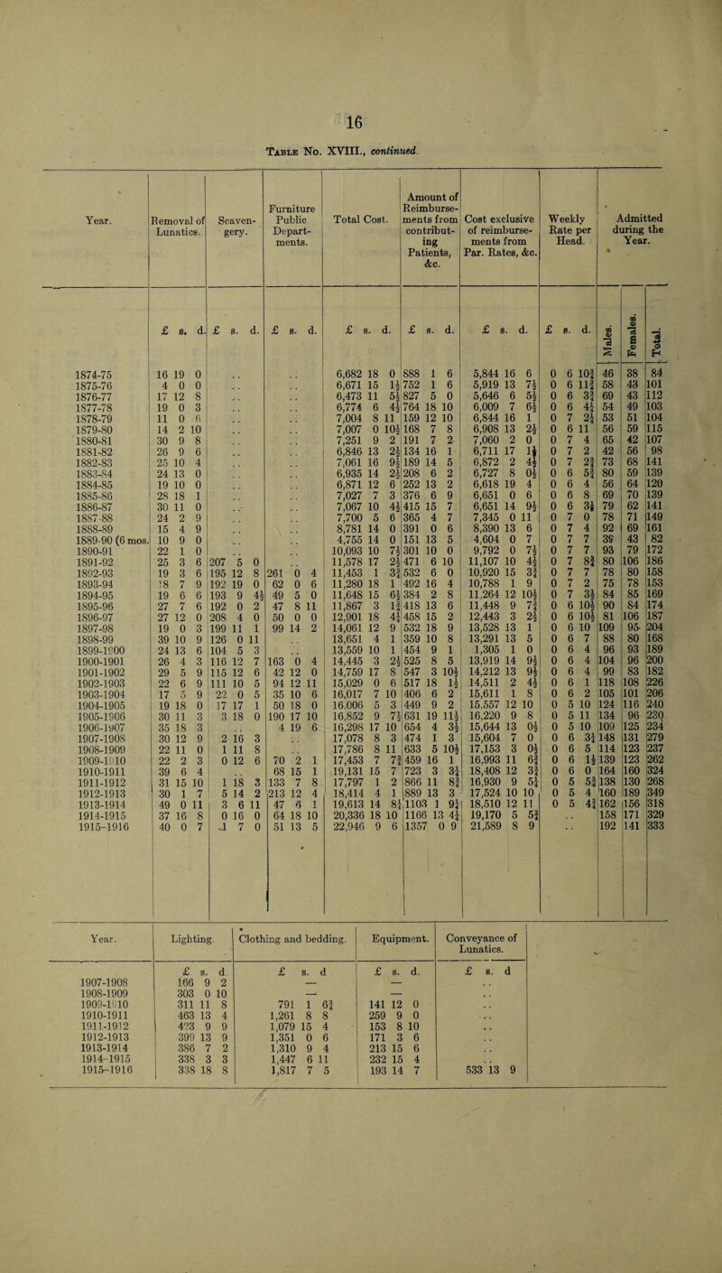 16 Table No. XVIII., continued. Year. Removal of Lunatics. Scaven- gery. Furniture Public Depart¬ ments. Total Cost. Amount of Reimburse¬ ments from contribut¬ ing Patients, &c. Cost exclusive of reimburse¬ ments from Par. Rates, &c. Weekly Rate per Head. Admitted during the Year. • CD £ s. d. £ s. d. £ s. d. £ s. d. £ 8. d. £ s. d. £ s. d. CQ s 13 s Ph 1 1874-75 16 19 0 6,682 18 0 888 1 6 5,844 16 6 0 6 lOf 46 38 84 1875-76 4 0 0 6,671 15 n 752 1 6 5,919 13 71 0 6 Ilf 58 43 101 1876-77 17 12 8 6,473 11 827 5 0 5,646 6 51 0 6 3f 69 43 112 1877-78 19 0 3 6,774 6 a 764 18 10 6,009 7 6| 0 6 44 54 49 103 1878-79 11 0 6 7,004 8 11 159 12 10 6,844 16 1 0 7 24 53 51 104 1879-80 14 2 10 7,007 0 10^ 168 7 8 6,908 13 2i 0 6 11 56 59 115 1880-81 30 9 8 7,251 9 2 191 7 2 7,060 2 0 0 7 4 65 42 107 1881-82 26 9 6 6,846 13 2| 134 16 1 6,711 17 0 7 2 42 56 98 1882-83 25 10 4 7,061 16 9§ 189 14 5 6,872 2 4 0 7 2f 73 68 141 1883-84 24 13 0 6,935 14 2i 208 6 2 6,727 8 0| 0 6 54 80 59 139 1884-85 19 10 0 6,871 12 6 252 13 2 6,618 19 4 0 6 4 56 64 120 1885-86 28 18 1 7,027 7 3 376 6 9 6,651 0 6 0 6 8 69 70 139 1886-87 30 11 0 7,067 10 ^2 415 15 7 6,651 14 91 0 6 34 79 62 141 1887-88 24 2 9 7,700 5 6 365 4 7 7,345 0 11 0 7 0 78 71 149 1888-89 15 4 9 8,781 14 0 391 0 6 8,390 13 6 0 7 4 92 69 161 1889-90 (6 mos. 10 9 0 4,755 14 0 151 13 5 4,604 0 7 0 7 7 39 43 82 1890-91 22 1 0 10,093 10 7i 301 10 0 9,792 0 * 2 0 7 7 93 79 172 1891-92 25 3 6 207 5 0 11,578 17 2i 471 6 10 11,107 10 4| 0 7 8f 80 106 186 1892-93 19 3 6 195 12 8 261 6 4 11,453 1 3! 532 6 0 10,920 15 3f 0 7 7 78 80 158 1893-94 18 7 9 192 19 0 62 0 6 11,280 18 1 492 16 4 10,788 1 9 0 7 2 75 78 153 1894-95 19 6 6 193 9 4i 49 5 0 11,648 15 61 384 2 8 11.264 12 104 0 7 34 84 85 169 1895-96 27 7 6 192 0 2 47 8 11 11,867 3 li 418 13 6 11,448 9 7i 0 6 104 90 84 174 1896-97 27 12 0 208 4 0 50 0 0 12,901 18 4| 458 15 2 12,443 3 24 0 6 104 81 106 187 1897-98 19 0 3 199 11 1 99 14 2 14,061 12 9 532 18 9 13,528 13 1 0 6 10 109 95- 204 1898-99 39 10 9 126 0 11 18,651 4 1 359 10 8 13,291 13 5 0 6 7 88 80 168 1899-1900 24 13 6 104 5 3 13,559 10 1 454 9 1 1,305 1 0 0 6 4 96 93 189 1900-1901 26 4 3 116 12 7 163 6 4 14,445 3 525 8 5 13,919 14 94 0 6 4 104 96 200 1901-1902 29 5 9 115 12 6 42 12 0 14,759 17 8 547 3 10^ 14,212 13 94 0 6 4 99 83 182 1902-1903 22 6 9 111 10 5 94 12 11 15,029 0 6 517 18 li 14,511 2 AX ^2 0 6 1 118 108 226 1903-1904 17 5 9 22 0 5 35 10 6 16,017 7 10 406 6 2 15,611 1 8 0 6 2 105 101 206 1904-1905 19 18 0 17 17 1 50 18 0 16.006 5 3 449 9 2 15.557 12 10 0 5 10 124 116 240 1905-1906 30 11 3 3 18 0 190 17 10 16,852 9 7^ * 2 631 19 111 16,220 9 8 0 5 11 134 96 230 1906-1907 35 18 3 4 19 6 16,298 17 10 654 4 31 15,644 13 04 0 5 10 109 125 234 1907-1908 30 12 9 2 ie 3 17,078 8 3 474 1 3 15,604 7 0 0 6 34 148 131 279 1908-1909 22 11 0 1 11 8 17,786 8 11 633 5 101 17,153 3 04 0 6 5 114 123 237 1909-l!)10 22 2 3 0 12 6 70 2 1 17,453 7 71 459 16 1 16,993 11 61 0 6 14 139 123 262 1910-1911 39 6 4 68 15 1 19,131 15 7 723 3 3i 18,408 12 3f 0 6 0 164 160 324 1911-1912 31 15 10 1 is 3 133 7 8 17,797 1 2 866 11 81 16,930 9 H 0 5 51 138 130 268 1912-1913 30 1 7 5 14 2 213 12 4 18,414 4 1 889 13 3 17,524 10 10 0 5 4 160 189 349 1913-1914 49 0 11 3 6 11 47 6 1 19,613 14 8i 1103 1 9i 18,510 12 11 0 5 41 162 156 318 1914-1915 37 16 8 0 16 0 64 18 10 20,336 18 10 1166 13 4i 19,170 6 5| 158 171 329 1915-1916 40 0 7 .1 7 0 51 13 # 5 22,946 9 6 1357 3 9 21,589 8 9 192 141 333 Year. Lighting. • Clothing and bedding. Equipment. Conveyance of Lunatics. £ s. d. £ s. d £ s. d. £ s. d 1907-1908 166 9 2 — —■ 1908-1909 303 0 10 — 1909-1910 311 11 8 791 1 6| 141 12 0 1910-1911 463 13 4 1,261 8 8 259 9 0 1911-1912 423 9 9 1,079 15 4 153 8 10 1912-1913 399 13 9 1,351 0 6 171 3 6 1913-1914 386 7 2 1,310 9 4 213 15 6 1914-1915 338 3 3 1,447 6 11 232 15 4 533 i3 9