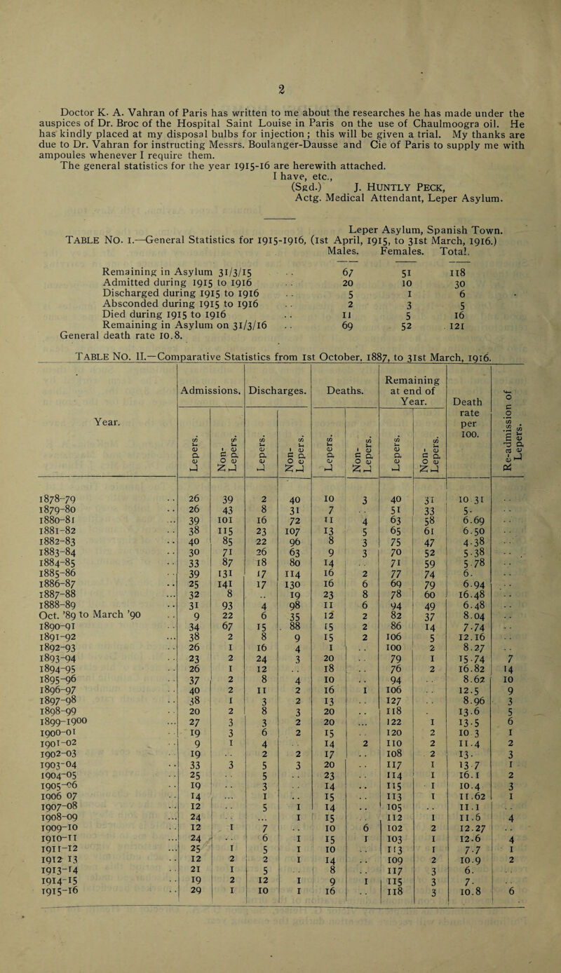 Doctor K. A. Vahran of Paris has written to me about the researches he has made under the auspices of Dr. Broc of the Hospital Saint Louise in Paris on the use of Chaulmoogra oil. He has kindly placed at my disposal bulbs for injection ; this will be given a trial. My thanks are due to Dr. Vahran for instructing Messrs. Boulanger-Dausse and Cie of Paris to supply me with ampoules whenever I require them. The general statistics for the year 1915-16 are herewith attached. I have, etc., (Sgd.) j. HUNTLY Peck, Actg. Medical Attendant, Leper Asylum. Leper Asylum, Spanish Town. Table No. I.—^General Statistics for 1915-1916, (ist April, 1915, to 31st March, 1916.) Males. Females. Total, Remaining in Asylum 31/3/15 • • 67 51 118 Admitted during 1915 to 1916 20 10 30 Discharged during 1915 to 1916 5 I 6 Absconded during 1915 to 1916 2 3 5 Died during 1915 to 1916 li 5 16 Remaining in Asylum on 31/3/16 69 52 . 121 General death rate 10.8. Table No. II.—Comparative Statistics from Ist October. 1887, to 31st March, 1916. Year, Admissions. Discharges. Deaths. Remaining at end of Year. Death rate per 100. Re-admission of Lepers. Lepers. Non- Lepers. Lepers. Non- Lepers. 1 Lepers. Non- Lepers. Lepers. Non- Lepers. 1878-79 26 39 2 40 10 3 40 31 10 31 1879-80 26 43 8 31 7 51 33 5- 1880-81 39 lOI 16 72 II 4 63 58 6.69 1881-82 38 115 23 107 13 5 65 61 6.50 1882-83 40 85 22 96 8 3 75 47 4-38 1883-84 30 71 26 63 9 3 70 52 5-38 1884-85 33 87 18 80 14 71 59 5-78 1885-86 39 131 i7 114 16 2 77 74 6. 1886-87 25 141 17 130 16 6 69 79 6.94 1887-88 32 8 19 23 8 78 60 16.48 1888-89 31 93 4 98 II 6 94 49 6.48 Oct. ’89 to March ’90 9 22 6 35 12 2 82 37 8.04 1890-91 34 67 15 . 88 15 2 86 14 7-74 1891-92 38 2 8 9 15 2 106 5 12.16 1892-93 26 I 16 4 I 100 2 8.27 1893-94 23 2 24 3 20 79 I 15-74 7 1894-95 26 I 12 18 76 2 16.82 •4 1895-96 37 2 8 4 10 94 8.62 10 1896-97 40 2 II 2 16 I 106 12.5 9 1897-98 38 1 3 2 13 127 8.96 3 1898-99 20 2 8 3 20 118 13-6 5 1899-1900 27 3 3 2 20 122 I 13-5 6 I900-01 19 3 6 2 15 120 2 10 3 I 190I-02 9 I 4 14 2 no 2 II.4 2 1902-03 19 2 2 17 108 2 13- 3 1903-04 33 3 5 3 20 117 I t3 7 I 1904-05 25 5 23 114 I 16.1 2 1905-06 19 3 14 115 I 10.4 3 1906 07 14 I , . 15 113 I 11.62 I 1907-08 12 5 I 14 t05 . . II. I 1908-09 24 I : 15 112 I II .6 4 1909-10 12 I 7 . . i 10 6 102 2 12.27 . . 1910-TT 24 6 I 1 15 I 103 I 12.6 4 1911-12 25 I 5 I 1 ir3 I 7-7 I 1912 13 12 2 2 I ‘ 14 . . 109 2 10.9 2 1913-14 21 I 5 8 , . ' 117 3 6. 1914-15 19 2 12 I 9 I 3 7- 1915-16 29 I 10 I 16 1 118 1 3 10.8 6 t
