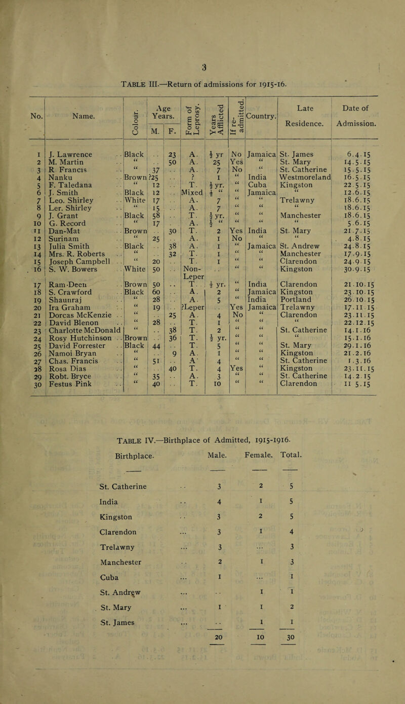 Table III.—Return of admissions for 1915-16. No. Name. D 0 Age Years. 0 C/J ? Years Afflicted :-1 TD 0) i) g Country. Late Residence. Date of Admission. o 0 M. F. 0 1-4 ^ 'O 1—t I J. Lawrence Black 23 A. h yr No Jamaica St. James 6.415 2 M. Martin 50 A. 25 Yes St. Mary 14.515 3 R Francis 37 A. 7 No H St. Catherine 15-5.I5 4 Nanku Brown ?25 ? I India Westmoreland 16.5.15 5 F. Taledana (< 12 T. iyr. Cuba Kingston 22.5.15 6 J. Smith Black 12 Mixed i “ Jamaica 66 12.6.15 7 Leo. Shirley White T7 A. 7 u U Trelawny 18.6.15 8 Ler. Shirley a 15 A. 7 u iC 66 18.6.15 9 J. Grant Black 58 T. ^yr. C( u Manchester 18.6.15 10 G. Record (( 17 A. 1 « 2 a 66 5,6.15 II Dan-Mat Brown 30 T. 2 Yes India St. Mary 21.7.15 12 Surinam a 25 A. I No 66 4-8.15 13 Julia Smith Black 38 A. I a Jamaica St. Andrew 24.8.15 14 Mrs. R. Roberts 32 T. I (( Manchester 17.9-15 15 Joseph Campbell U 20 T. I a a Clarendon 24.9 15 16 S. W. Bowers White 50 Non- Leper iC a Kingston 30.9.15 17 Ram-Deeii Brown 50 . . T. i yi’. a India Clarendon 21.10.15 18 S. Crawford Black 60 A. 2 u Jamaica Kingston 23.10.15 19 Shaunraj 28 A. 5 n India Portland 26.10.15 20 Ira Graham (( 19 .''Leper Yes Jamaica Trelawny 17.II 15 21 Dorcas McKenzie . a 25 A. 4 No 6( Clarendon 23.II.15 22 David Blenon u 28 T. I a (( 66 22.12.15 23 Charlotte McDonald a 38 T. 2 a St. Catherine 14.1.16 24 Rosy Hutchinson . . Brown 36 T. 1 yr. a a 66 15.1.16 25 David Forrester Black 44 T. 5 u St. Mary 29.I.16 26 Namoi Bryan 9 A. I (( u Kingston 21.2.16 27 Chas. Francis 51 A- 4 a St. Catherine 1.3.16 28 Rosa Dias 40 T. 4 Yes a Kingston 23.11.15 29 Robt. Bryce i< 35 A. 3 U n St. Catherine 14.2.15 30 Festus Pink a 40 T. 10 66 Clarendon II 5-15 Table IV.—Birthplace of Admitted, 1915-1916. Birthplace. Male. Female. Total. St. Catherine 3 2 5 India 4 I 5 Kingston 3 2 5 Clarendon 3 I 4 Trelawny 3 ... 3 Manchester 2 I 3 Cuba I ... I St. Andrew I I St. Mary I I 2 St. James I I 20 10 30