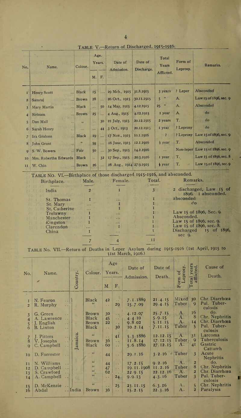 Table V.—Return of Discharged, IQIS-IQI^. No. Name. Colour. Age. Years. Date of Admission. Date of Discharge. Total Years 1 Form of Leprosy. Remarks. M. F. Afflicted. I Henry Scott Black 15 , 29 Mch., 1915 31.8.1915 3 years ? Leper Abscondnd 2 Samraj Brown 28 26 Oct., 1915 30.11.1915 5 “ A. Law 15 of 1896, sec. 9 3 Mary Martin Black 50 14 May, 1915 4.12.1915 25 “ A. Absconded 4 Sirinam Brown 25 4 Aug., 1915 4.12.1915 I year A. do 5 Dan Mall >y 30 21 July, 1915 20.12.1915 2 years T. do 6 Sarah Henry 44 3 Oct., 1913 20.12.1915 I year ? Leprosy do 7 Ira Graham Black 19 ... 17 Nov., 1915 IO.1.1916 ? } Leprosy Law 15 of 1896, sec. 9 8 John Grant (t 58 ... 16 June, 1915 12.I.1916 4 year T. Absconded 9 S. W. Bowers Fair 50 30 Sep., 1915 14.2.1916 Non-leper Law 15 of 1896. sec. 9 10 Mrs. Robertha Edwards Black 32 17 Sep., 1915 20.3.1916 I year T. \ Law 15 of 1896, sec. 8 II W. Chin Brown 26 28 Aug., 1914 27.9.1915 i year T. Law 15 of 1896, sec.9 Table No. VI.—Birthplace of those discharged 1915-1916, and absconded. Birthplace. Male. India St. Thomas St. Mary St. Catherine Trelawny Manchester Kingston Clarendon China 2 I I I I .Female. I Total. 3 I I I I I I I I Remarks. 2 discharged, Law 15 of 1896. I absconded, absconded do Law 15 of 1896, Sec. 9. Absconded. Law 15 of 1896, sec. 9. Law 15 of 1896, sec. 8. Discharged 15 of 1896, sec 9. II Table No. VII.—Return of Deaths in Leper Asylum during 1915-1916 (ist April, 1915 to 31st March, 1916.)_____ No. Name. Colour. Age Years. Date of Admission. Date of Death. C/3 ^ 0 0 U ^ Q, C/3 s ^ '>> u Cause of Dea th. ✓ 3 0 0 M. F. £ 0) 0 0 H I N. Fearon Black 42 7.1.1889 21.415 Mixed 30 Chr. Diarrhoea 2 R. Murphy U 29 I5.7.09 29.415 Tuber 9 Pul. Tuber¬ culosis 3 G. Green Brown 30 4.12.07 25-7-I5 A. 16 do. 4 A. Lawrence . . Black 45 4.4.10 5-9-I5 A. 8 Chr. Nephritis 5 J. English Brown 22 9.8.02 5.II.15 A. 14 Chr. Diarrhoea 6 B. Linton Black 30 10.2.14 7.II.15 Tuber 5 Pul. Tuber- culosis 7 J. Bitters u 41 5.3.1886 12.12.15 A. 31 Larcoma 8 V. Josephs Brown 36 11.8.14 I7f2.15 Tuber 9 Tuberculosis 9 C. Campbell s Black 60 5.6.1880 27.12.15 A. 41 Gastric Cattarrh 10 D. Forrester iC 44 29.1.16 3.2.16 Tuber 3 Acute Nephritis II N. Williams 44 17.2.15 9.2.16 A. 2 do. 12 D. Campbell . . U 47 19.II.1908 11.2.16 Tuber 8 Chr. Nephritis 13 S. Crawford ({ 62 22.9.15 22.12.16 A. 2 Chr. Diarrhoea 14 A. Campbell . . (C 24 9-9-I3 4-3-I6 Tuber 3 Pul. Tuber- culosis 15 D. McKenzie .. ii 25 2311.15 6.3.16 A. 5 Chr. Nephritis 16 Abdul India Brown 36 . . 15-2.15 22.3.16 A. 2 Paralysis