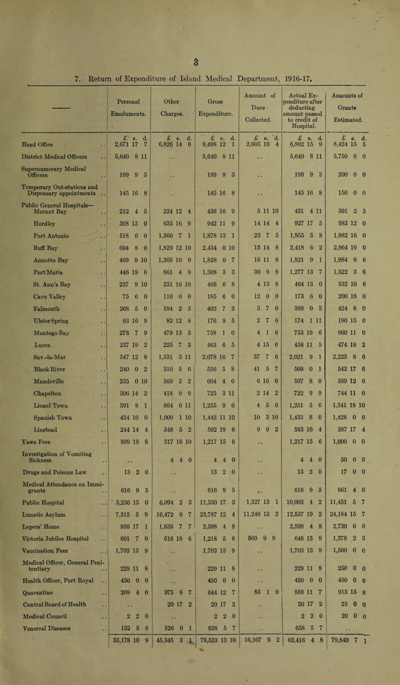 7. Return of Expenditure of Island Medical Department, 1916-17, Personal Emoluments. Other Charges. Gross Expenditure. Amount Dues - Collected of Actual Ex¬ penditure after deducting amount passed to credit of Hospital. Amounts of Grants Estimated. £ s. d. £ s. d. £ s. d. £ 8. 'd. £ s. d. £ s. d. Head Office 2,671 17 7 6,826 14 6 9,498 12 1 2,605 16 4 6,892 15 9 8,424 15 5 District Medical Officers ' 5,640 8 11 5,640 8 11 5,640 8 11 5,750 0 0 Supernumerary Medical Officers 199 9 3 -• 199 9 3 199 9 3 200 0 0 Temporary Out-stations and Dispensary appointments .. 145 16 8 145 16 8 145 16 8 150 0 0 Public General Hospitals— Morant Bay 212 4 5 224 12 4 436 16 9 5 11 10 431 4 11 501 2 3 Hordley 308 15 0 633 16 9 942 11 9 14 14 4 927 17 5 983 12 0 Port Antonio 518 6 0 1,360 7 1 1,878 13 1 23 7 5 1,855 5 8 1,982 16 0 Buff Bay 604 8 0 1,829 12 10 2,434 0 10 15 14 8 2,418 6 2 2,964 19 0 Annotto Bay 469 9 10 1,368 10 9 1,838 0 7 16 11 6 1,821 9 1 1,984 9 6 Port Maria 446 18 6 861 4 9 1,308 3 3 30 9 8 1,277 13 7 1,522 3 6 St. Ann’s Bay 237 9 10 231 16 10 469 6 8 4 13 8 464 13 0 532 10 6 Cave Valley 75 6 0 110 0 0 185 6 0 12 0 0 173 6 0 200 18 0 Falmouth 208 5 0 194 2 3 402 7 3 3 7 0 399 0 3 424 8 0 Ulster Spring 93 16 9 82 12 8 176 9 5 2 7 6 174 1 11 190 15 0 Montego Bay 278 7 9 479 13 3 758 1 0 4 1 6 753 19 6 960 11 0 Lucea 237 19 2 225 7 3 463 6 5 4 15 0 458 11 5 474 18 2 Sav.-la-Mar 547 12 8 1,531 3 11 2,078 16 7 57 7 6 2,021 9 1 2,225 8 6 Black River 240 0 2 310 5 6 550 5 8 41 5 7 509 0 1 543 17 6 Mandeville 235 0 10 369 3 2 604 4 0 6 16 0 597 8 0 589 12 6 Chapelton 306 14 2 418 9 9 725 3 11 2 14 2 722 9 9 744 11 0 Lionel Town 391 8 1 864 0 11 1,255 9 0 4 5 6 1,251 3 6 1,541 18 10 Spanish Town 434 10 0 1,009 1 10 1,443 11 10 10 3 10 1,433 8 0 1,428 0 0 Linstead 244 14 4 348 5 2 592 19 6 9 9 2 583 10 4 587 17 4 Yaws Fees 899 18 8 317 16 10 1,217 15 6 • > 1,217 15 6 1,000 0 0 Investigation of Vomiting Sickness • ■ 4 4 0 4 4 0 4 4 0 50 0 0 Drugs and Poisons Law 13 2 0 . . 13 2 0 13 2 0 17 0 0 Medical Attendance on Immi- grants 616 9 5 616 9 5 616 9 5 961 4 0 Public Hospital ■ 5,236 15 0 6,094 2 3 11,330 17 3 1,327 13 1 10,003 4 2 11,451 5 7 Lunatic Asylum 7,315 5 9 16,472 6 7 23,787 12 4 11,249 13 2 12,537 19 2 24,184 15 7 Lepers’ Home 959 17 1 1,638 7 7 2,598 4 8 2,598 4 8 2,730 0 0 Victoria Jubilee Hospital 601 7 0 616 18 6 1,218 5 6 569 9 9 648 15 9 1,378 2 3 Vaccination Fees 1,703 13 9 . • 1,703 13 9 • • 1,703 13 9 1,500 0 0 Medical Officer, General Peni- tentiary 229 11 8 229 11 8 •• 229 11 8 250 0 0 Health Officer, Port Royal 450 0 0 . ^ 450 0 0 450 0 0 450 0 0 Quarantine 269 4 0 375 8 7 644 12 7 85 1 0 559 11 7 913 15 8 Central Board of Health . • 20 17 2 20 17 2 20 17 2 25 0 0 Medical Council 2 2 0 • • 2 2 0 2 2 0 20 0 0 Venereal Diseases 132 5 6 526 0 1 658 5 7 658 5 7 33,178 10 9 45,345 3 1 78,523 13 10 16,107 9 2 62,416 4 8 79,840 7 1