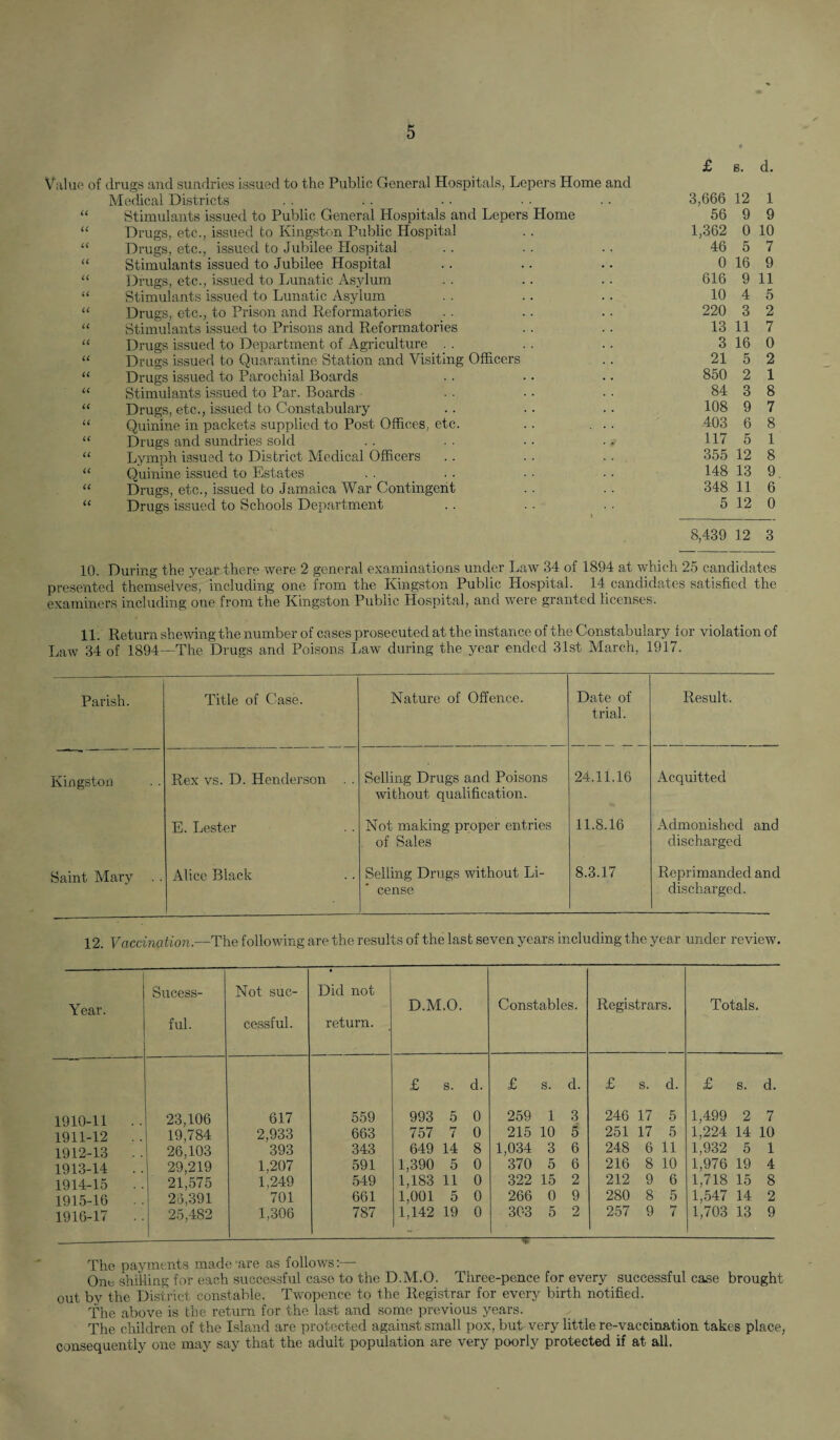 Value of drugs and sundries issued to the Public General Hospitals, Lepers Home and Medical Districts “ Stimulants issued to Public General Hospitals and Lepers Home “ Drugs, etc., issued to Kingston Public Hospital “ Drugs, etc., issued to Jubilee Hospital “ Stimulants issued to Jubilee Hospital “ Drugs, etc., issued to Lunatic Asylum “ Stimulants issued to Lunatic Asylum “ Drugs, etc., to Prison and Reformatories “ Stimulants issued to Prisons and Reformatories “ Drugs issued to Department of Agriculture . . “ Drugs issued to Quarantine Station and Visiting Officers “ Drugs issued to Parochial Boards “ Stimulants issued to Par. Boards “ Drugs, etc., issued to Constabulary “ Quinine in packets supplied to Post Offices, etc. .. ... “ Drugs and sundries sold “ Lymph issued to District Medical Officers .. .. . . “ Quinine issued to Estates “ Drugs, etc., issued to Jamaica War Contingent “ Drugs issued to Schools Department £ s. d. 3,666 12 1 56 9 9 1,362 0 10 46 5 7 0 16 9 616 9 11 10 4 5 220 3 2 13 11 7 3 16 0 21 5 2 850 2 1 84 3 8 108 9 7 403 6 8 117 5 1 355 12 8 148 13 9 348 11 6 5 12 0 8,439 12 3 10. During the year there were 2 general examinations under Law 34 of 1894 at which 25 candidates presented themselves, including one from the Kingston Public Hospital. 14 candidates satisfied the examiners including one from the Kingston Public Hospital, and were granted licenses. 11. Return shewing the number of cases prosecuted at the instance of the Constabulary for violation of Law 34 of 1894—The Drugs and Poisons Law during the year ended 31st March, 1917. Parish. Title of Case. Nature of Offence. Date of trial. Result. Kingston Rex vs. D. Henderson . . Selling Drugs and Poisons without qualification. 24.11.16 Acquitted E. Lester Not making proper entries of Sales 11.8.16 Admonished and discharged Saint Mary . . Alice Black Selling Drugs without Li¬ cense 8.3.17 Reprimanded and discharged. 12. Vaccination.—The following are the results of the last seven years including the year under review. Year. 1910- 11 1911- 12 1912- 13 1913- 14 1914- 15 1915- 16 1916- 17 Sucess- Not sue- • Did not ful. cessful. return. 23,106 617 559 19,784 2,933 663 26,103 393 343 29,219 1,207 591 21,575 1,249 549 26,391 701 661 25,482 1,306 787 D.M.O. £ s. d. 993 5 0 757 7 0 649 14 8 1,390 5 0 1,183 11 0 1,001 5 0 1,142 19 0 Constables. Registrars. Totals. £ s. d. £ s. d. £ s. d. 259 1 3 246 17 5 1,499 2 7 215 10 5 251 17 5 1,224 14 10 1,034 3 6 248 6 11 1,932 5 1 370 5 6 216 8 10 1,976 19 4 322 15 2 212 9 6 1,718 15 8 266 0 9 280 8 5 1,547 14 2 303 V 5 2 257 9 7 1,703 13 9 The payments made'are as follows:— One shilling for each successful case to the D.M.O. Three-pence for every successful case brought out by the District constable. Twopence to the Registrar for every birth notified. The above is the return for the last and some previous years. The children of the Island are protected against small pox, but very little re-vaccination takes place, consequently one may say that the adult population are very poorly protected if at all.