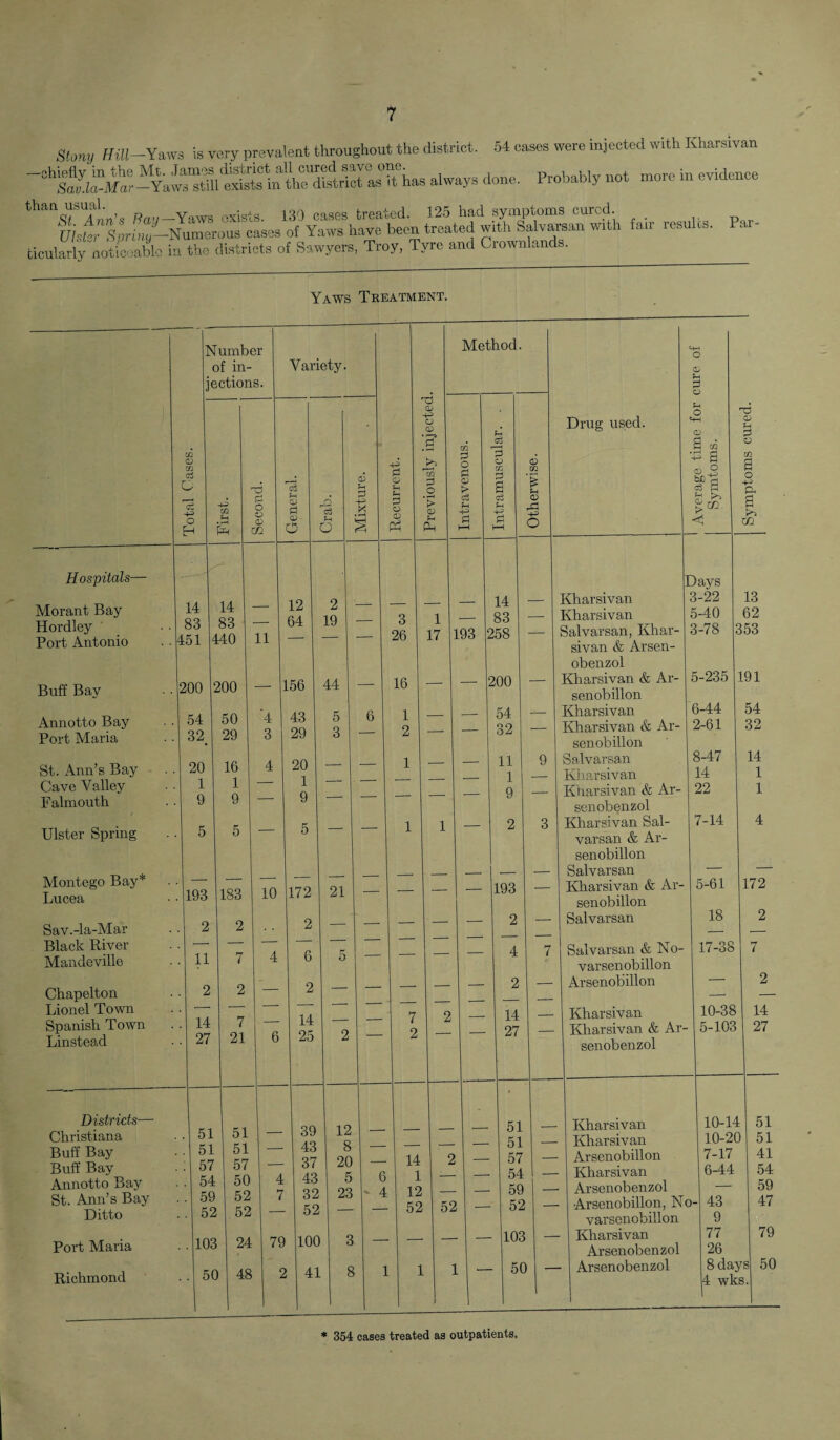 Stony HiU-Yovm is vary prevalent throughout the district. 54 cases were injected with Kharsivan always done. Probably not nrore in evidence than usual. pa(. Yaws exists. 130 cases treated. 125 had symptoms cured Ulster Sprituj— Numerous cases of Yaws have been treated with Salvarsan wi i an rcsu LS- ticularlv notfc-iablo in the districts of Sawyers, Troy, Tyre and Crownlands. Yaws Treatment. Morant Bay Hordley Port Antonio Buff Bay Annotto Bay Port Maria St. Ann’s Bay Cave Valley Falmouth Ulster Spring Montego Bay* Lucea Sav.-la-Mar Black River Mandeville Chapelton Lionel Town Spanish Town Linstead Districts— Christiana Buff Bay Buff Bay Annotto Bay St. Ann’s Bay Ditto Port Maria Richmond m CD cn c O Hospitals— 14 83 1451 200 20 1 2 — I 1 Number of in¬ jections. Variety. First. Second. [- l General. c3 Sh o Mixture. Recurrent. 14 12 2 1 83 — 64 19 — 440 11 — ' — 2 200 156 44 — 1 50 '4 43 5 6 29 3 29 3 16 4 20 — — 1 — 1 — — - 9 — 9 — 5 — 5 — - _ __ 1 183 10 172 21 — 2 2 2 — — — - — — — — 1 7 4 6 5 — 2 2 — 2 — — — - — — — - j 4 7 — 14 —-• — 7 21 6 25 2 ” >1 51 39 12 L 31 5i — 43 8 — 37 57 — 37 20 — 54 50 4 43 5 6 59 52 7 32 23 - 4 52 52 52 03 24 79 100 3 - 50 48 r 41 8 1 T3 CD a CD • 1—s .£ m 0 .2 K* CD Method. m 2 O <D > S-. += Pi 1 17 1193 1 — 14 83 258 200 54 32 11 1 9 a> m t-i O Drug used. 7 I 2 2 — 193 2 4 2 14 27 14 1 12 52 52 — 1 — 51 51 57 54 59 52 103 50 CD 0 O U o CD 2 to U 2 o o “ 2 <V 0 O o a 2 O <1 Xfl Days — Kharsivan 3-22 13 — Kharsivan 5-40 62 — Salvarsan, Khar- 3-78 2 53 sivan & Arsen- obenzol — Kharsivan & Ar- 5-235 L91 senobillon — Kharsivan 6-44 54 — Kharsivan & Ar- 2-61 32 senobillon 9 Salvarsan 8-47 14 — Kharsivan 14 1 — Kharsivan & Ar- 22 1 senobenzol 3 Kharsivan Sal- 7-14 4 varsan & Ar- senobillon — Salvarsan — — — Kharsivan & Ar- 5-61 172 senobillon — Salvarsan 18 2 7 Salvarsan & No- 17-38 7 varsenobillon — Arsenobillon -- 2 Kharsivan 10-38 14 — Kharsivan & Ar- 5-103 27 senobenzol Kharsivan 10-14 51 _ Kharsivan 10-20 51 — Arsenobillon 7-17 41 — Kharsivan 6-44 54 — Arsenobenzol — 59 — Arsenobillon, No - 43 47 varsenobillon 9 Kharsivan 77 79 Arsenobenzol 26 Arsenobenzol 8 daj 4 wk 'S 50 3. * 354 cases treated as outpatients.