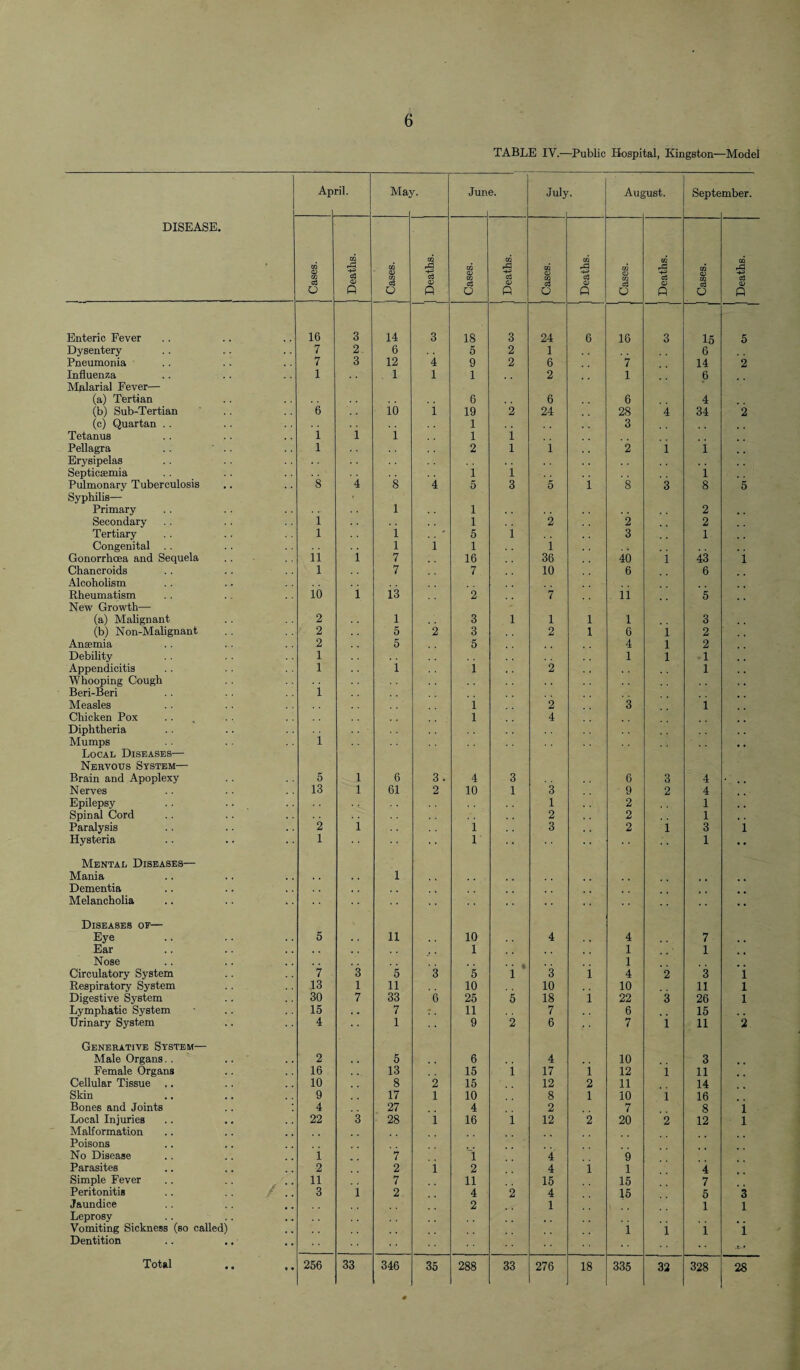 TABLE IV.—Public Hospital, Kingston—Model Ap ril. Ma^ r. June. i July Aug ;ust. Septe mber. DISEASE. Cases. Deaths. CQ QJ M c3 o | Deaths. Cases. | Deaths. m D w o3 o | Deaths. | Cases. Deaths. Cases. Deaths. Enteric Fever 16 3 14 3 18 3 24 6 16 3 15 5 Dysentery 7 2 6 5 2 1 6 Pneumonia 7 3 12 4 9 2 6 7 14 2 Influenza 1 1 1 1 2 1 6 Mplarial Fever— (a) Tertian 6 6 6 4 (b) Sub-Tertian 6 10 i 19 2 24 28 4 34 2 (c) Quartan .. 1 3 Tetanus i i i 1 1 Pellagra .. ' .. 1 2 1 1 2 i i Erysipelas , . Septicaemia 1 1 1 Pulmonary Tuberculosis 8 4 8 4 5 3 5 i 8 3 8 5 Syphilis— Primary 1 1 2 Secondary 1 1 2 2 2 Tertiary 1 i ' 5 1 3 1 Congenital l 1 1 i . , Gonorrhoea and Sequela 11 i 7 16 36 40 i 43 i Chancroids 1 7 7 10 6 6 Alcoholism Rheumatism 10 l i3 2 7 11 5 New Growth— (a) Malignant 2 1 3 1 i 1 1 3 (b) Non-Malignant 2 5 2 3 2 1 6 i 2 Anaemia 2 5 5 4 1 2 Debility 1 1 1 1 Appendicitis 1 1 1 2 1 Whooping Cough Beri-Beri 1 Measles 1 2 3 1 Chicken Pox ... 1 4 Diphtheria Mumps 1 Local Diseases— Nervous System— Brain and Apoplexy 5 l 6 3. 4 3 6 3 4 . . . Nerves 13 l 61 2 10 1 3 9 2 4 Epilepsy 1 2 1 Spinal Cord 2 2 1 , . Paralysis 2 i 1 3 2 1 3 1 Hysteria 1 1 1 • • Mental Diseases— Mania , , , , 1 Dementia , , Melancholia • • Diseases of— Eye 5 . . 11 , . 10 4 , , 4 7 Ear , . . , 1 1 1 Nose 1 Circulatory System 7 3 5 3 5 1 3 i 4 2 3 i Respiratory System 13 1 11 10 10 10 11 1 Digestive System 30 7 33 6 25 5 18 i 22 3 26 1 Lymphatic System 15 , . 7 :. 11 7 6 15 Urinary System 4 1 9 2 6 7 i 11 2 Generative System— Male Organs. . 2 5 6 4 10 3 Female Organs 16 13 15 i 17 1 12 1 11 Cellular Tissue .. 10 8 2 15 12 2 11 14 Skin 9 17 1 10 8 1 10 1 16 Bones and Joints .. : 4 27 4 2 7 8 i Local Injuries 22 3 28 i 16 1 12 2 20 2 12 1 Malformation Poisons No Disease Parasites 1 2 'i 2 i 1 2 '4 4 i 9 1 4 Simple Fever 11 7 11 15 15 7 Peritonitis .. .. / .. 3 1 2 4 2 4 15 5 3 Jaundice 2 1 1 1 Leprosy Vomiting Sickness (so called) i 1 i i Dentition Total 256 33 346 35 288 33 276 18 335 32 328 28