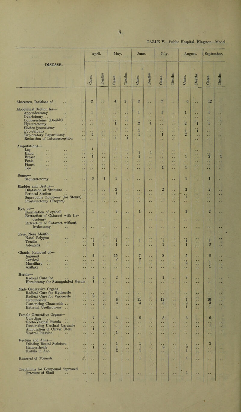 TABLE V.—Public Hospital, Kingston—Model April. May. DISEASE, c3 o Q c3 o 03 ffi P June. 03 U July. August. o3 P R 03 o p September. C3 o rQ -4-3 o3 o> P Abscesses, Incisions of Abdominal Section for— Appendectomy Ovariotomy Oophorectomy (Double) Hysterectomy Gastro-jyunostomy Pyo-Salpynx Exploratory Laparotomy Reduction of Intussusception Amputations— Leg Hand Breast Penis Finger Toe Bones— Sequestrotomy Bladder and Uretha— Dilatation of Stricture .. Perineal Section Suprapubic Optotomy (for Stones) Prostatectomy (Freyers) Eye, on— Enucleation of eyeball .. Extraction of Cataract with Ire- dectomy .. „ Extraction of Cataract without Iredectomy Face, Nose Mouth— Nasal Polypus Tonsils Adenoids Glands, Removal of— Inguinal Cervical Mascillary Axillary Hernia— Radical Cure for Herniotomy for Strangulated Hernia Mlale Generative Organs— Radical Cure for Hydrocele Radical Cure for Varicocele Circumcision Cauterising Chancroids .. External Urethrotomy .. Female Generative Organs— Curetting •Recto-Vaginal Fistula Cauterizing Urethral Caruncle Amputation of Cervix Utesi Ventral Fixation Rectum and Anus— Dilating Rectal Stricture Haemorrhoids Fistula in Ano Removal of Toenails Trephining for Compound depressed Fracture of Skull . 2 1 15 o 11 4 12 3 12 1 10 3 1