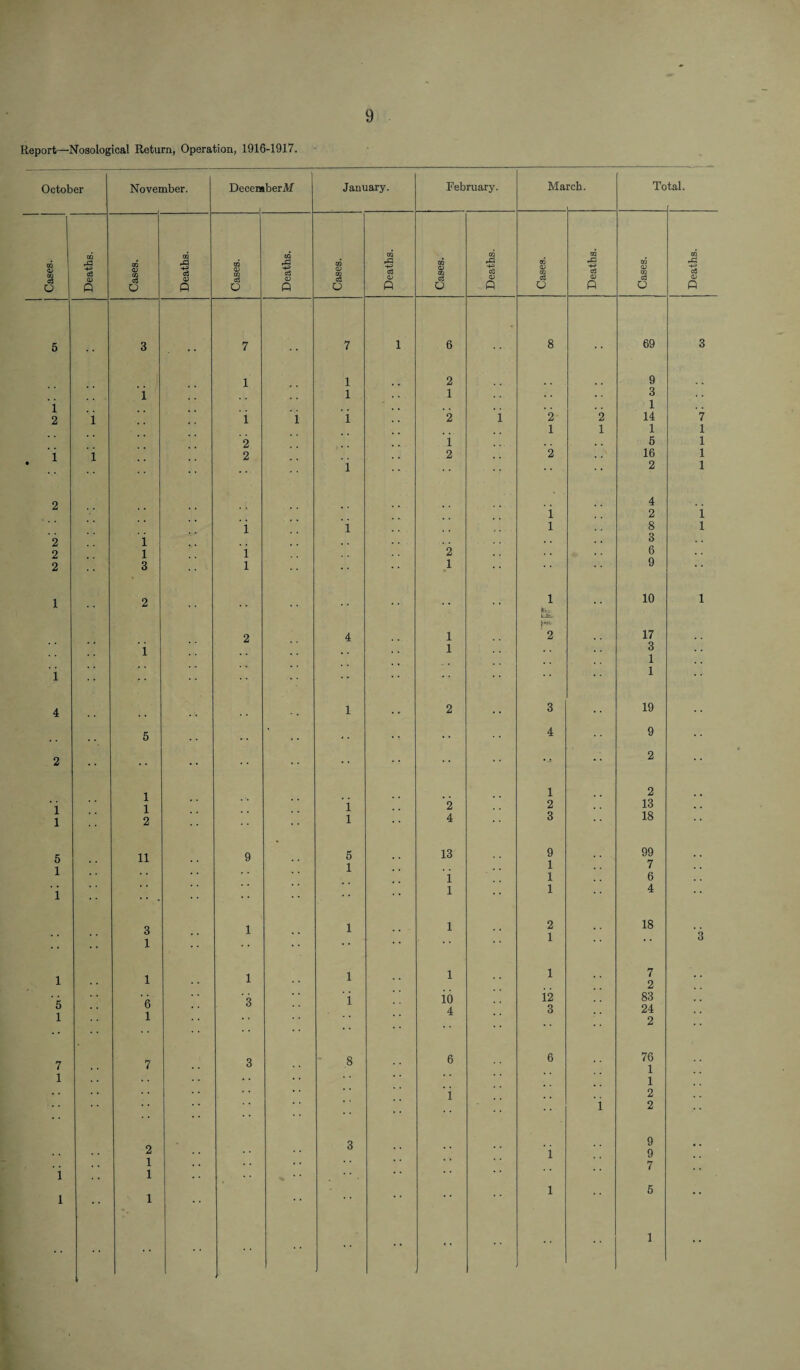 Report—Nosological Return, Operation, 1916-1917. October November. Decern ber M January. February. Ma rch. Cases. Deaths. Cases. Deaths. Cases. Deaths. Cases. Deaths. Cases. Deaths. Cases. Deaths. 5 3 7 7 1 6 • 8 , , 1 1 2 1 1 1 . . . . i . . 2 i i i i 2 1 2 2 •• 2 i 1 1 1 i 2 2 . . 2 i 2 i i i j . l 2 i . . . • 2 l i 2 . . 2 3 l 1 • • 1 2 l fcVv 2 4 1 2 i 1 i •• 4 1 2 . • 3 . . 5 4 2 •• •• •-= 1 1 i 1 i 2 2 l 2 l * * 4 3 5 11 9 5 13 9 1 , , 1 1 , . i 1 i • • • 1 1 , , 3 1 . . 1 . . 1 •• 1 2 1 l 1 1 1 1 1 5 1 6 1 3 i io 4 i2 3 7 7 3 8 6 6 1 2 3 i i i 1 . . . • * * * ' 1 1 • •» ” 1 1 1 •• • • Total. 69 9 3 1 14 1 5 16 2 4 2 8 3 6 9 10 17 3 1 1 19 9 2 2 13 18 99 7 6 4 18 7 2 83 24 2 76 1 1 2 2 9 9 7 5 1