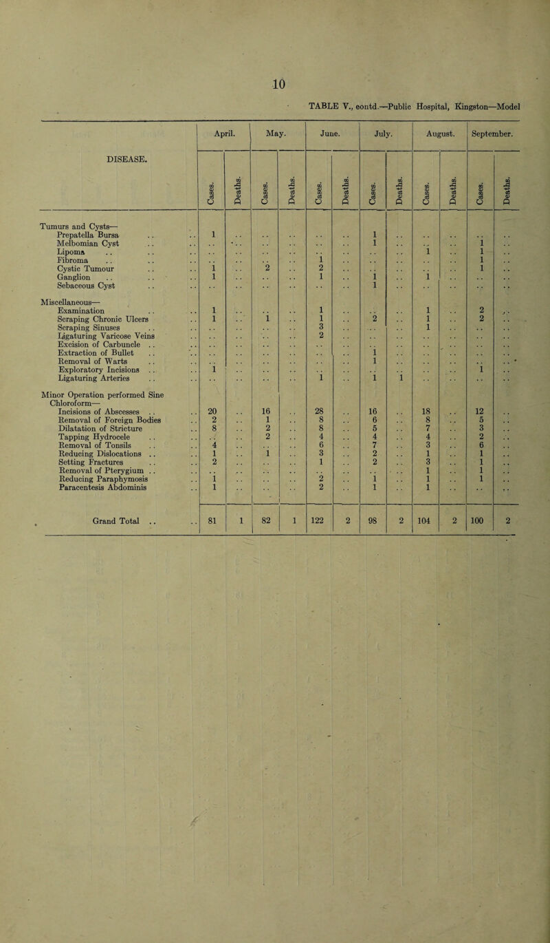 TABLE V., eontd.—Public Hospital, Kingston—Model April. May. June. July. August. September. DISEASE. Cases. Deaths. Cases. Deaths. Cases. Deaths. Cases. | Deaths. | Cases. | Deaths. Cases. | Deaths. Tumurs and Cysts— Prepatella Bursa 1 1 . . Meibomian Cyst 1 1 Lipoma . . i 1 Fibroma 1 1 Cystic Tumour i 2 2 1 Ganglion 1 . . 1 i l Sebaceous Cyst l Miscellaneous— Examination l . . 1 l 2 Scraping Chronic Ulcers l 1 1 2 l 2 Scraping Sinuses 3 l Ligaturing Varicose Veins 2 Excision of Carbuncle .. Extraction of Bullet 1 Removal of W arts 1 # Exploratory Incisions . . l •• 1 Ligaturing Arteries 1 1 1 Minor Operation performed Sine Chloroform— Incisions of Abscesses . . 20 16 28 16 18 12 Removal of Foreign Bodies 2 1 8 6 8 5 Dilatation of Stricture 8 2 8 5 7 3 Tapping Hydrocele 2 4 4 4 2 Removal of Tonsils 4 6 7 3 6 Reducing Dislocations .. 1 1 3 2 1 1 Setting Fractures 2 1 2 3 1 Removal of Pterygium .. . . 1 1 Reducing Paraphymosis 1 2 i 1 1 Paracentesis Abdominis 1 2 1 1 Grand Total 81 1 82 i 122 2 98 2 104 2 100 2 /