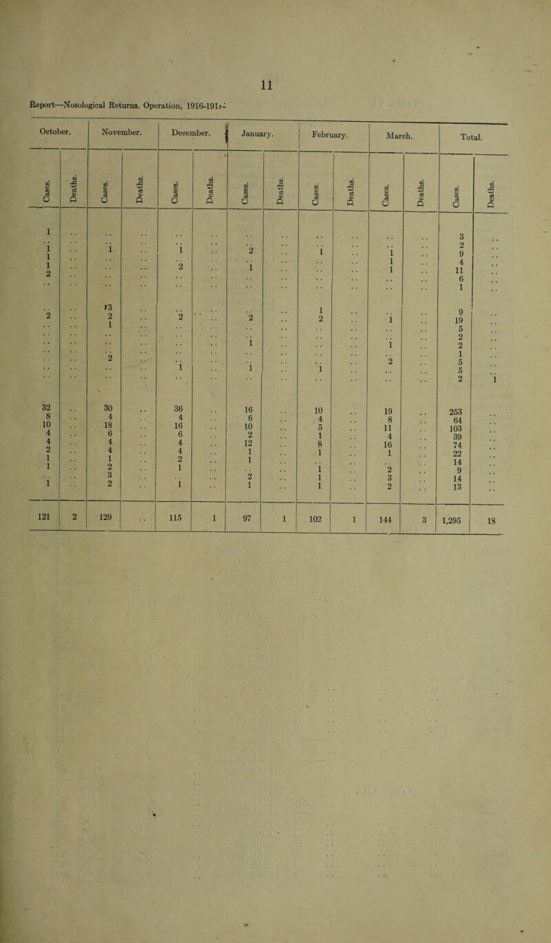 Report—Nosological Returns, Operation, 1916-191 oi October. November. December. January. | February. March. Total. Cases. to 5 c3 CD Q TO 0) TO c3 o TO cj <D P TO CD TO c3 o TO -*-* c3 (D P TO <D TO c$ o TO rQ c3 CD Q TO <D TO O TO c3 0> P TO <D TO CtJ O TO rQ -p> ca CD P TO <D TO 6 TO 03 CD P 1 i l 1 2 2 32 8 10 4 4 2 1 1 i 1 >3 2 1 2 30 4 18 6 4 4 1 2 3 2 1 2 2 1 36 4 16 6 4 4 2 1 1 .. • • 2 1 2 1 1 16 6 10 2 12 1 1 2 1 1 1 2 1 10 4 5 1 8 1 i l l i l l i 1 ’2 19 8 11 4 16 1 2 3 2 3 2 9 4 11 6 1 9 19 5 2 2 1 5 5 2 253 64 103 39 74 22 14 9 14 13 i 121 2 129 115 1 97 1 102 1 144 3 1,295 18
