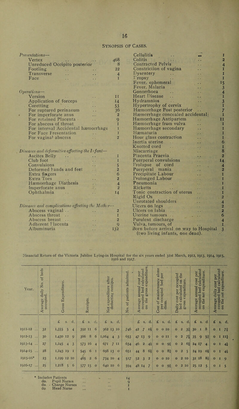 Synopsis of Cases. Presentations— Vertex .. .. 468 Unreduced Occipito posterior 8 Footling . . .. 22 Transverse .. .. 4 Face .. .. I Operations—- Version II Application of forceps . 14 Curetting .. 53 For ruptured perinaeum .. 36 For imperforate anus ... 2 For retained Placenta • . 9 For abscess of throat . I For internal Accidental haemorrhage 1 For Face Presentation . . J For vaginal abscess . . 2 Diseases and deformities affecting the h fant— Ascites Belly .. .. I Club foot • . I Convulsions .. 5 Deformed hands and feet 2 Extra fingers 6 Extra Toes ... . . 2 Haemorrhage Diathesis . . 4 Imperforate anus . . 2 Ophthalmia . . 14 Diseases and complications affecting the Mother— Abscess vaginal .. .. 2 Abscess throat . . I Abscess breast . . . . 2 Adherent Placenta . . 9 Albuminuria . . . 132 Cellulitis .. I Colitis . . .. 2 Contracted Pelvis ■ ■ 4 Constriction of vagina .. I Dysentery .. . . I Dropsy . . . . I Fever, ephemeral .. 15 Fever, Malaria .. 3 Gonorrhoea .. 4 Heart Disease . . .. I Hydramnios .. 3 Hypertrophy of cervix . . I Haemorrhage Post posterior . . 7 Haemorrhage concealed accidental; I Haemorrhage Antipartem . . II Haemorrhage from vulva . . I Haemorrhage secondary .. I Haematuria . . I Hour glass contraction .. 1 Inertia uterine . . 6 Knotted cord . . I Miscarriage . . 8 Placenta Praevia .. 2 Puerperal convulsions . . 14 Prolapse of cord .. , 4 Puerperal mania . . 2 Precipitate Labour .. 1 Prolonged Labour 1 Pneumonia I Ricketts . . 1 Tonic contraction of uterus . . I Rigid Os . . 2 Unrotated shoulders . . 4 Ulcers on legs 2 Ulcers on labia . . 2 Uterine tumours . . _ . . 6 Purulent discharge 4 Vulva, tumours, of .. 1 Born before arrival on way to Hospital 3 (two living infants, one dead). Financial Return of the Victoria Jubilee Lying-in Hospital for the six years ended 31st March, 1912, 1913, 1914, 1915, 1916 and 1917. Year. o & 3 rrl ■a?, 0 0 “§■ > o 1911- 12 ... 1912- 13 ... 1913- I4 - 1914- 15 ••• 1915- 16* 1916- 17 ... 32 30 27 28 23 25 <U u 3 TJ C <u a x W O £ s. d, 1,355 5 4 1,430 12 9 1,245 4 3 1,243 19 1 1,199 12 10 1,218 5 6 <D o a> Pi £ s. d. 392 11 6 366 8 6 573 16 4 545 6 1 465 2 6 577 15 0 ■a 3 2 8 £ CD .d ^ ’*3 % c .5 0 4- a 0 0 X 0 0T3 £ £ s. d, 962 13 10 1,064 4 3 671 7 II 698 13 0 734 10 4 640 10 6 T3 0 a X c3 G 0 rf a c 0 V.0 5 ajH x +_> 3 G C/3 u 0 o : Cu 3 X ( 0 0 3 T3 c/3 3 0 c/3 c 22 p 8/S..8 rt g ~ 1_, 0 0 0 3 >00 £ s. d. I 746 42 7 o-i 653 47 13 9 634 46 2 44 651 44 8 6| 517 52 3 2 I 594 48 14 7 0 3 o * s. c 0 Srn S T) C- •S a £ 8 . o ? S ^ 35 A 8 a-v u £ s. d. 0 0 10 0 0 11 0 0 9i 008: 0 0 10 0 0 91 O a> A ^5 3 3  0 O 3 0 _ z, ^ 0 T3 S a 3 D. y X ®3 I, O TO MOW _, y: O -3 y — 'S-O M P £ s. d. 0 2 3! 0 2 71 0 2 6j 0 2 5 0 2 10 0 2 10 X . 3 0 0 0 0 3 -M 3 (A 0U 0 X G - S D. rt X 3 tu <u 3 X> 3 <u 3 0*3 0 bJD 3^ 3 £ 4=3 j_< 0 0 0 3 >00 £ s. d 30 I 8 35 9 5f 24 17 4 24 19 o| 31 18 8i 25 12 5 £ s. d. 0 I 7| 0 1 ii£ 0 1 4j 0 1 4i 0 1 9 0 1 5 * Includes Patients ... > ... 14 do. Pupil Nurses ... .. 9 do. • Charge Nurses ... ... 1 do Head Nurse ,,, ... 1