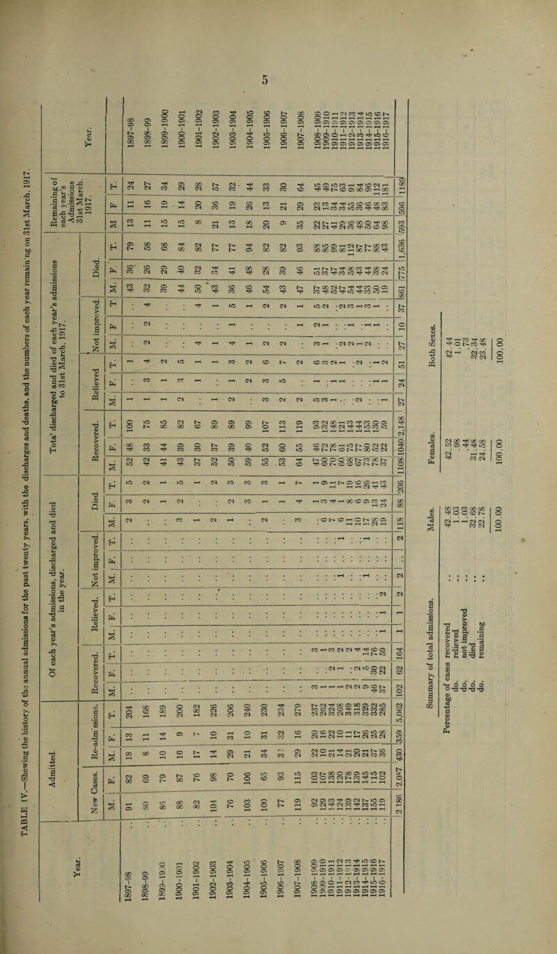 TABLE I V.—Shewing the history of the annual admissions for the past twenty years, with the discharges and deaths, and the numbers of each year remain'ng on 31st March, 1917. 5 a +3 PQ D <03 00 Th 00 CO 03 T-H rfl CO 03 © o CO CO CO GO 00 ^OCtON 03 h i-h 03 03 CO 03 O O O O *d g <D <D d M o ,5> ^ t3 5 <v © 9 ^3 © o o o o o *d*d d nd <D bQ <a -4-3 d <D <U Ph