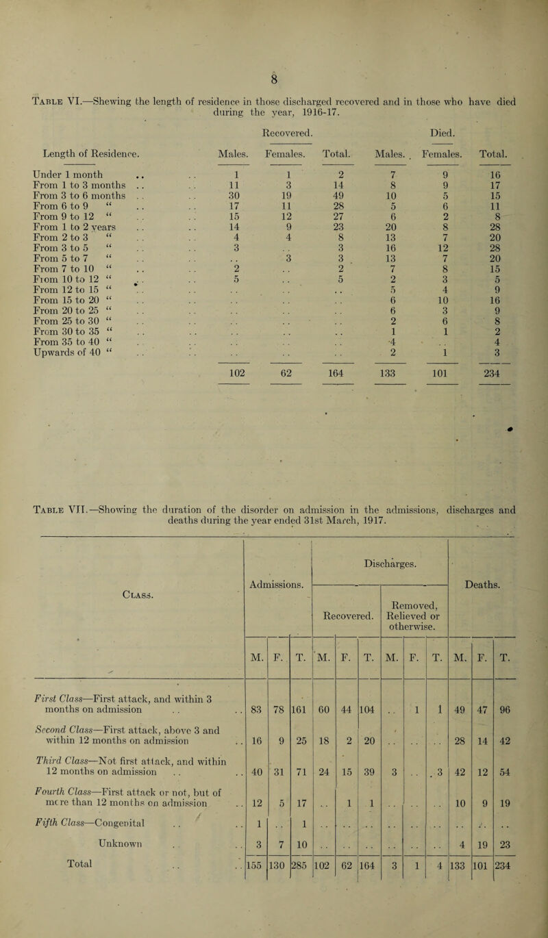 8 Table VI.—Shewing the length of residence in those discharged recovered and in those who have died Length of Residence. during Males. the year, 1916-17. Recovered. Females. Total. Males. Died. Females. Total. Under 1 month 1 1 2 7 9 16 From 1 to 3 months .. 11 3 14 8 9 17 From 3 to 6 months . . 30 19 49 10 5 15 From 6 to 9 “ 17 11 28 5 6 11 From 9 to 12 “ 15 12 27 6 2 8 From 1 to 2 vears 14 9 23 20 8 28 From 2 to 3 “ 4 4 8 13 7 20 From 3 to 5 “ 3 3 16 12 28 From 5 to 7 “ . . . . 3 3 13 7 20 From 7 to 10 “ 2 2 7 8 15 Fiom 10 to 12 “ 5 5 2 3 5 From 12 to 15 “ 5 4 9 From 15 to 20 “ 6 10 16 From 20 to 25 “ 6 3 9 From 25 to 30 “ 2 6 8 From 30 to 35 “ 1 1 2 From 35 to 40 “ -4 4 Upwards of 40 “ 2 1 3 102 62 164 133 101 234 4 Table VII.—Showing the duration of the disorder on admission in the admissions, discharges and deaths during the year ended 31st March, 1917. Discharges. Deaths. Class. Re covered. Removed, Relieved or otherwise. • M. F. T. 'M. F. T. M. F. T. M. F. T. First Class—First attack, and within 3 months on admission 83 78 161 60 44 104 1 1 49 47 96 Second Class—First attack, above 3 and within 12 months on admission 16 9 25 18 2 20 * 28 14 42 Third Class—Not first attack, and within 12 months on admission 40 31 71 24 15 39 3 . 3 42 12 54 Fourth Class—First attack or not, but of mere than 12 months on admission 12 5 17 1 1 10 9 19 Fifth Class—Congenital 1 1 r. . . Unknown 3 7 10 4 19 23