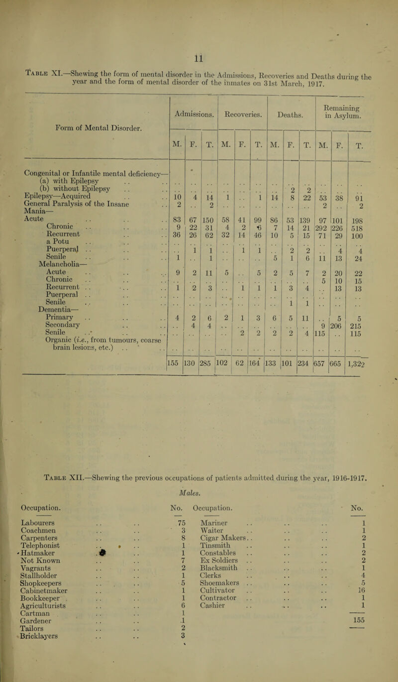 Table XI.—Shewing the form of mental disorder in the Admissions, Recoveries and Deaths during the year and the form of mental disorder of the inmates on 31st March, 1917. Form of Mental Disorder. Admissions. Recoveries. Deaths. Remaining in Asylum. M. F. T. M. F. T. M. F. T. M. F. T. Congenital or Infantile mental deficiency— • (a) with Epilepsy (b) without Epilepsy 2 2 Epilepsy—Acquired 10 4 14 1 1 14 8 22 53 38 91 General Paralysis of the Insane 2 2 2 2 Mania— Acute 83 67 150 58 41 99 86 53 139 97 101 198 Chronic 9 22 31 4 2 •6 7 14 21 292 226 518 Recurrent 36 26 62 32 14 46 10 5 15 71 29 100 a Potu Puerperal . . 1 1 1 1 2 2 1 4 Senile 1 1 5 1 6 11 13 24 Melancholia— Acute 9 2 11 5 5 2 5 7 2 20 22 Chronic 5 10 15 Recurrent . . 1 2 3 1 1 1 3 4 13 13 Puerperal Senile . . 1 1 Dementia— Primary 4 2 6 2 1 3 6 5 11 5 5 Secondary 4 4 . , 9 206 215 Senile 2 2 2 2 4 115 115 Organic (be., from tumours, coarse brain lesions, etc.) . . ’ L55 130 285 | 102 62 164 133 101 234 557 665 1,322 Table XII.—Shewing the previous occupations of patients admitted during the year, 1916-1917. Males. Occupation. No. Labourers .. .. 75 Coachmen .. .. 3 Carpenters .. .. 8 Telephonist .. » . . 1 Hatmaker . £ .. 1 Not Known .. .. 7 Vagrants .. .. 2 Stallholder . . . . 1 Shopkeepers .. .. 5 Cabinetmaker .. . . 1 Bookkeeper . . .. 1 Agriculturists .. .. 6 Cartman . . . . 1 Gardener . . . . .1 Tailors .. .. 2 Bricklayers .. .. 3 Occupation. No. Mariner . . .. .. 1 Waiter . . . . . . 1 Cigar Makers.. .. .. 2 Tinsmith .. .. .. 1 Constables .. .. .. 2 Ex Soldiers .. .. .. 2 Blacksmith . . .. .. 1 Clerks . . .. . . 4 Shoemakers .. .. .. 5 Cultivator .. .. .. 16 Contractor . . .. .. 1 Cashier .. ,. .. 1 155