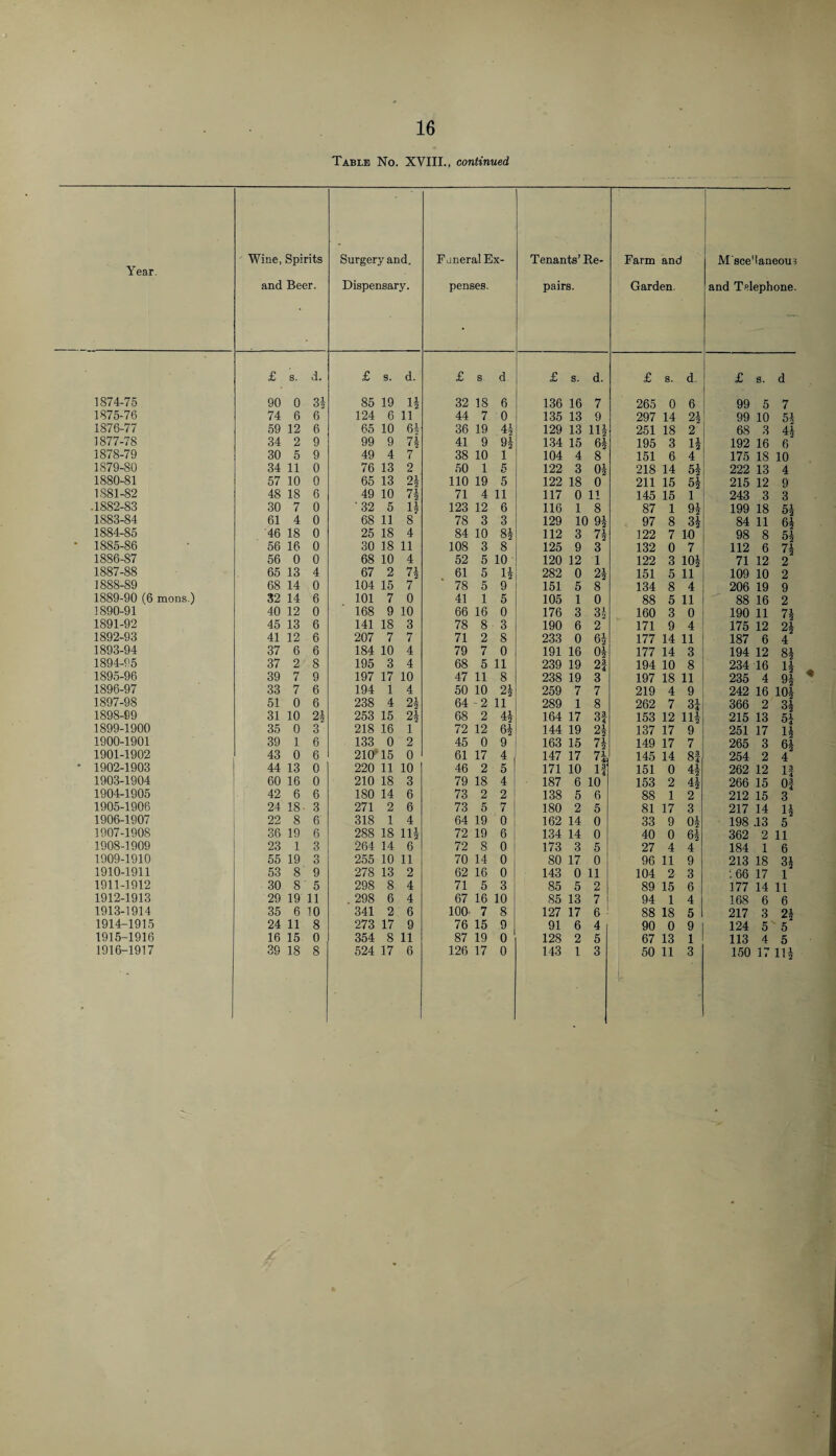 16 Table No. XVIII., continued Year. Wine, Spirits and Beer. Surgery and. Dispensary. Funeral Ex¬ penses. Tenants’ Re¬ pairs. Farm and Garden. M'sce'laneous and Tfilephone. £ 8. d. £ s. d. £ s d £ s. d. £ s. d £ s. d 1874-75 90 0 31 85 19 n 32 18 6 136 16 7 265 0 6 99 5 7 1875-76 74 6 6 124 6 ii 44 7 0 135 13 9 297 14 24 99 10 54 1876-77 59 12 6 65 10 6| 36 19 41 129 13 114 251 18 2 68 3 44 1877-78 34 2 9 99 9 7 i 41 9 94 134 15 64 195 3 14 192 16 6 1878-79 30 5 9 49 4 7 38 10 1 104 4 8 151 6 4 175 18 10 1879-80 34 11 0 76 13 2 50 1 5 122 3 04 218 14 54 222 13 4 1880-81 57 10 0 65 13 2* 110 19 5 122 18 0 211 15 54 215 12 9 1881-82 48 18 6 49 10 7 4 71 4 11 117 0 n 145 15 1 243 3 3 .1882-83 30 7 0 '32 5 n 123 12 6 116 1 8 87 1 94 199 18 54 1883-84 61 4 0 68 11 8 78 3 3 129 10 94 97 8 34 84 11 64 1884-85 46 18 0 25 18 4 84 10 84 112 3 74 122 7 10 98 8 54 * 1885-86 56 16 0 30 18 11 108 3 8 125 9 3 132 0 7 112 6 74 1886-87 56 0 0 68 10 4 52 5 10 120 12 1 122 3 104 71 12 2 1887-88 65 13 4 67 2 n 61 5 14 282 0 24 151 5 n 109 10 2 1888-89 68 14 0 104 15 7 78 5 9 151 5 8 134 8 4 206 19 9 1889-90 (6 mons.) 32 14 6 101 7 0 41 1 5 105 1 0 88 5 11 88 16 2 1890-91 40 12 0 168 9 10 66 16 0 176 3 34 160 3 0 190 11 74 1891-92 45 13 6 141 18 3 78 8 3 190 6 2 171 9 4 175 12 24 1892-93 41 12 6 207 7 7 71 2 8 233 0 64 177 14 11 187 6 4 1893-94 37 6 6 184 10 4 79 7 0 191 16 04 177 14 3 194 12 84 1894-95 37 2 8 195 3 4 68 5 11 239 19 2i 194 10 8 234 16 14 1895-96 39 7 9 197 17 10 47 11 8 238 19 3 197 18 11 235 4 94 1896-97 33 7 6 194 1 4 50 10 24 259 7 7 219 4 9 242 16 104 1897-98 51 0 6 238 4 24 64 -2 11 289 1 8 262 7 3i 366 2 34 1898-99 31 10 24 253 15 24 68 2 44 164 17 3f 153 12 114 215 13 54 1899-1900 35 0 3 218 16 1 72 12 64 144 19 24 137 17 9 251 17 14 1900-1901 39 1 6 133 0 2 45 0 9 163 15 74 149 17 7 265 3 64 1901-1902 43 0 6 210 15 0 61 17 4 147 17 7i 145 14 8f 254 2 4 * 1902-1903 44 13 0 220 11 10 46 2 5 171 10 If 151 0 44 262 12 If 1903-1904 60 16 0 210 18 3 79 18 4 187 6 10 153 2 44 266 15 Of 1904-1905 42 6 6 180 14 6 73 2 2 138 5 6 88 1 2 212 15 3 1905-1906 24 18 3 271 2 6 73 5 7 180 2 5 81 17 3 217 14 14 1906-1907 22 8 6 318 1 4 64 19 0 162 14 0 33 9 04 198 .13 5 1907-1908 36 19 6 288 18 111 72 19 6 134 14 0 40 0 64 362 2 11 1908-1909 23 1 3 264 14 6 72 8 0 173 3 5 27 4 4 184 1 6 34 1909-1910 55 19 3 255 10 11 70 14 0 80 17 0 96 11 9 213 18 1910-1911 53 8 9 278 13 2 62 16 0 143 0 11 104 2 3 .66 17 1 1911-1912 30 8 5 298 8 4 71 5 3 85 5 2 89 15 6 177 14 11 1912-1913 29 19 11 . 298 6 4 67 16 10 85 13 7 94 1 4 168 6 6 1913-1914 35 6 10 341 2 6 100- 7 8 127 17 6 88 18 5 217 3 24 1914-1915 24 11 8 273 17 9 76 15 9 91 6 4 90 0 9 124 5 5 1915-1916 16 15 0 354 8 11 87 19 0 128 2 5 67 13 1 113 4 5