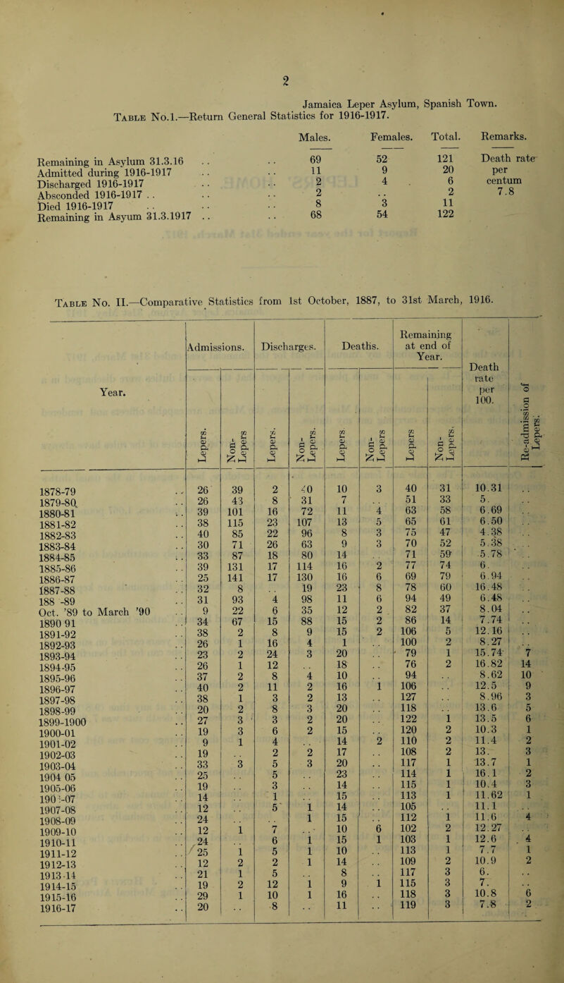 2 Jamaica Leper Asylum, Spanish Town. Table No.l.—Return General Statistics for 1916-1917. Males. Females. Total. Remarks. Remaining in Asylum 31.3.16 69 52 121 Death rate Admitted during 1916-1917 11 9 20 per Discharged 1916-1917 2 4 6 centum Absconded 1916-1917 .. 2 2 7.8 Died 1916-1917 8 3 11 Remaining in Asyum 31.3.1917 .. 68 54 122 Table No. II.—Comparative Statistics from 1st October, 1887, to 31st- March, 1916. Year. Admissions. Discharges. Deaths. Remaining at end of Year. Death rate per 100. Re-admission of Lepers: Lepers. Non- Lepers Lepers. Non- Lepers. Lepers, Non- Lepers Lepers Non- Lepers. 1878-79 26 39 2 40 10 3 40 31 10.31 1879-80 26 43 8 31 7 51 33 5. 1880-81 39 101 16 72 11 4 63 58 6.69 1881-82 38 115 23 107 13 5 65 61 6.50 1882-83 40 85 22 96 8 3 75 47 4.38 1883-84 30 71 26 63 9 3 70 52 5.38 1884-85 33 87 18 80 14 71 59 5.78 1885-86 39 131 17 114 16 2 77 74 6. 1886-87 25 141 17 130 16 6 69 79 6.94 1887-88 32 8 19 23 8 78 60 16.48 188 -89 31 93 4 98 11 6 94 49 6.48 Oct. ’89 to March '90 9 22 6 35 12 2 82 37 8.04 1890 91 34 67 15 88 15 2 86 14 7.74 1891-92 38 2 8 9 15 2 106 5 12.16 1892-93 26 1 16 4 1 100 2 8.27 1893-94 23 2 24 3 20 - 79 1 15.74' 7 1894-95 26 1 12 18 76 2 16.82 14 1895-96 37 2 8 4 10 94 8.62 10 1896-97 40 2 11 2 16 1 106 12.5 9 1897-98 38 1 3 2 13 127 8.96 3 1898-99 20 2 8 3 20 118 13.6 5 1899-1900 27 3 3 2 20 122 1 13.5 6 1900-01 19 3 6 2 15 120 2 10.3 1 1901-02 9 1 4 14 2 110 2 11.4 2 1902-03 19 2 2 17 108 2 13. 3 1903-04 33 3 5 3 20 117 1 13.7 1 1904 05 25 5 23 114 1 16.1 2 1905-06 19 3 14 115 1 10.4 3 190 >07 14 1 15 113 1 11.62 1 1907-08 12 5 1 14 105 11.1 1908-09 24 1 15 112 1 11.6 4 1909-10 12 1 7 10 6 102 2 12.27 1910-11 24 6 1 15 1 103 1 12.6 4 1911-12 ' 25 1 5 1 10 113 1 7.7 1 1912-13 12 2 2 1 14 109 2 10.9 2 1913-14 21 1 5 8 . . 117 3 6. 1914-15 19 2 12 1 9 1 115 3 7. 1915-16 29 1 10 1 16 . . 118 3 10.8 6 1916-17