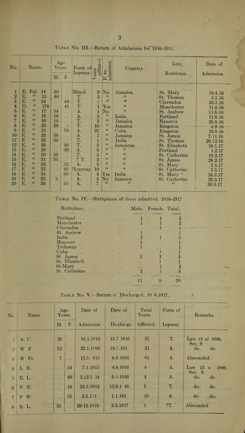 Table No. III.—Return of Admissions for”l916-1917. No. Name. Age. Years. M. F. Form of Leprosy. Years afflicted. If re¬ admitted. Country, Late Residence. Date of Admission 1 E. Fol. 14 30 ; .. Mixed 8 No Jamaica St. Mary 19.4.16 2 E. U 15 40 T. 5 U U St. Thomas 5.5.16 3 E. U 16 ! 40 T. 1 U a Clarendon 30.5.16 4 D. a 176 45 T. 1 Yes u Manchester 11.6.16 5 E. u 17 34 A. 1 No c< St. Andrew 11.8.16 6 E. u 18 18 A. 3 U India Portland 11.8.16 7 E. u 19 14 T. 3 << Jamaica Hanover 26.8.16 8 E. u 20 29 T. 10 u Jamaica Kingston 5.9.16 - 9 E. u 21 70 A. 25 u Cuba Kingston 19.9.16 10 E. u 23 39 A. 1 u Jamaica St. James 7.11.16 ir E. u 25 34 T. 1 u . India St. Thomas 29.12.16 12 E. u 26 40 T. 3 u Jamaicaa St. Elizabeth 16.1.17 13 E. a 29 30 A. 5 6C U Portland 1.2.17 14 E. u 30 56 T. 5 u u St. Catherine 19.2.17 15 E. u 31 30 ? T. 2 u u St. James 28.2.17 16 E. u 32 32 A. 2 u u St. Mary 2 3.17 • 17 E u 33 49 TLeprosy 10 u u St. Catherine 3 3.17 18 E. u 34 30 A. 4 Yes India St. Mary ' 24.3.17 19 E. u 35 3 A. 3 No Jamaica St. Catherine 29.3.17 20 E. u 36 30 A. 7 ii u U l 30.3 17 Table No. IV.—Birthplaces of those admitted, 1916-1917 Birthplace. Male. Female. Total. Portland . . 1 1 2 Manchester 1 1 2 Clarendon . . 1 1 St. Andrew 1 1 India 2 1 3 Hanover 1 1 Trelawny . . 1 1 Cuba i 1 St. James . . 2 l 3 St. Elizabeth * l 1 St.Mary , . , , l 1 St. Catheirne 2 i 3 11 9 20 Table No. V.—Return o Discharged, 19 6:1917. No. Name Age. Years. Date of Date of Total Years. Form of Remarks M. F. Admission. Discharge. Afflicted. Leprosy 1 A. C. 26 14.1.1915 15.7.1916 3f T. Law 15 of 1896, Sec. 9 2 W F 32 23.1.1S96 18.7.191 21 A. do. do. 3 W Fr. 7 15.5. 915 6.8.1916 A. Absconded. 4 L. R. 34 7.4 1913 • 4.9.1916 4 A. Law 15 o 1896, Sec. 9. 5 E. L. 40 2.12.1 14 6 9.1916 4 A. do. do. 6 V. N. 16 30.5.1912 15.9.1 16 5 T. do. do. 7 8 P W 35 2.5.151 1.1.191 10 A. do do. R. L. 35 29.12.1916 3.3.1917 1 ?T. Absconded
