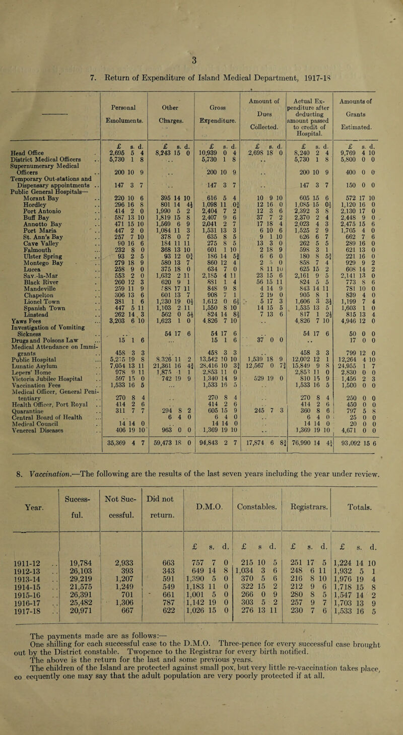 7. Return of Expenditure of Island Medical Department, 1917-18 Amount of Actual Ex Amounts of Personal Other Gross penditure after Dues deducting Grants Emoluments. Charges. Expenditure. amount passed Collected. to credit of Estimated. Hospital. £ s. d. £ 8. d. £ 8. d. £ 8. d. £ s. d. £ s. d. Head Office 2,695 5 4 8,243 15 0 10,939 0 4 2,698 18 0 8,240 2 4 9,769 4 10 District Medical Officers Supernumerary Medical 5,730 1 8 5,730 1 8 5,730 1 8 5,800 0 0 Officers 200 10 9 , , 200 10 9 , . 200 10 9 400 0 0 Temporary Out-stations and Dispensary appointments .. Public General Hospitals— 147 3 7 147 3 7 147 3 7 150 0 0 Morant Bay 220 10 6 395 14 10 616 5 4 10 9 10 605 1-5 6 572 17 10 Hordley 296 16 8 801 14 1,098 11 Of 12 16 0 1,085 15 0^ 1,120 16 0 Port Antonio 414 2 0 1,990 5 2 2,404 7 2 12 3 6 2,392 3 8 2,130 17 0 Buff Bay 587 13 10 1,819 15 8 2,407 9 6 37 7 2 2,370 2 4 2,448 9 0 Annotto Bay 471 15 10 1,569 6 9 2,041 2 7 17 18 4 2,023 4 3 2,475 15 6 Port Maria ' .. 447 2 0 1,084 11 3 1,531 13 3 6 10 6 1,525 2 9 1,705 4 0 St. Ann’s Bay 257 7 10 378 0 7 635 8 5 9 1 10 626 6 7 662 7 6 Cave Valley 90 16 6 184 11 11 275 8 5 13 3 0 262 5 5 289 16 0 Falmouth 232 8 0 368 13 10 601 1 10 2 18 9 598 3 1 621 13 0 Ulster Spring 93 2 5 93 12 01 186 14 5f 6 6 0 180 8 5f 221 16 0 Montego Bay 279 18 9 580 13 7 860 12 4 2 5 0 858 7 4 929 9 2 Lucea 258 9 0 375 18 0 634 7 0 8 11 lu 625 15 2 608 14 2 Sav.-la-Mar 553 2 0 1,632 2 11 2,185 4 11 23 15 6 2,161 9 5 2,141 13 0 Black River 260 12 3 620 9 1 881 1 4 56 15 11 824 5 5 773 8 6 MandeviUe 259 11 9 788 17 11 848 9 8 4 14 9 843 14 11 781 10 0 Chapellon 306 13 6 601 13 7 908 7 1 2 19 0 905 8 1 839 4 0 Lionel Town 381 1 6 1,230 19 0| 1,612 0 6i 5 17 3 1,606 3 3^ 1,199 7 4 Spanish Town 447 5 11 1,103 2 11 1,550 8 10 14 15 5 1,535 13 5 1,603 1 0 Linstead 262 14 , 3 562 0 824 14 8i 7 13 6 817 1 815 13 4 Vaws Fees Investigation of Vomiting 3,203 6 10 1,623 1 0 4 826 7 10 • 4,826 54 7 10 4,946 12 0 Sickness 54 17 6 54 17 6 17 6 50 0 0 Drugs and Poisons Law Medical Attendance on Immi- 15 1 6 15 1 6 3’7 0 0 • 17 0 0 grants 458 3 3 45S 3 3 458 3 3 799 12 0 Public Hospital 5,215 19 8 8.326 11 2 13,542 10 10 1,539 18 9 12,002 12 1 12,264 4 10 Lunatic Asylum 7,054 13 11 21,361 16 4i 28.416 10 31 12,567 0 73 15,849 9 8 24.955 1 7 Lepers’ Home 978 9 11 1,875 1 1 2,853 11 0 2,853 11 0 2,830 0 0 Victoria Jubilee Hospital 597 15 0 742 19 9 1,340 14 9 529 19 0 810 15 9 1,4.56 2 3 Vaccination Fees Medical Officer, General Peni- 1,533 16 5 1,533 16 0 1,533 16 5 1,500 0 0 tentiary 270 8 4 270 8 4 270 8 4 250 0 0 Health Officer, Port Royal 414 2 6 414 2 6 414 2 6 450 0 0 Quarantine 311 7 7 294 8 2 605 15 9 245 7 3 360 8 6 797 5 Central Board of Health 6 4 0 6 4 0 6 4 0 25 0 0 Medical Council 14 14 0 14 14 0 14 14 0 20 0 0 Venereal Diseases 406 19 10' 963 0 0 1,369 19 10 • 1,369 19 10 4,671 0 0 35,369 4 7 59,473 18 0 94,843 2 7 17,874 6 8f 76,990 14 4i 93,092 15 6 8. Vaccination.—The following are the results of the last seven years including the year under review. Year. Sucess- ful. Not Suc¬ cessful. Did not return. D.M.O. Constables. R^istrars. Totals. £ s. d. £ s d. £ s. d. £ s. d. 1911-12 .. 19,784 2,933 663 757 7 0 215 10 5 251 17 5 1,224 14 10 1912-13 26,103 393 343 649 14 8 1,034 3 6 248 6 11 1,932 5 1 1913-14 29,219 1,207 591 1,390 5 0 370 5 6 216 8 10 1,976 19 4 1914-15 21,575 1,249 549 1,183 11 0 322 15 2 212 9 6 1,718 15 8 1915-16 26,391 701 - 661 1,001 5 0 266 0 9 280 8 5 1,547 14 2 1916-17 .. 25,482 1,306 787 1,142 19 0 303 5 2 257 9 7 1,703 13 9 1917-18 .. 20,971 667 622 1,026 15 0 276 13 11 230 7 6 1,533 16 5 The payments made are as follows:— One shilling for each successful case to the D.M.O. Three-pence for every successful case brought out by the District constable. Twopence to the Registrar for every birth notified. The above is the return for the last and some previous years. The children of the Island are protected against small pox, but very little re-vaccination takes place, CO eequently one may say that the adult population are very poorly pi'otected if at all.