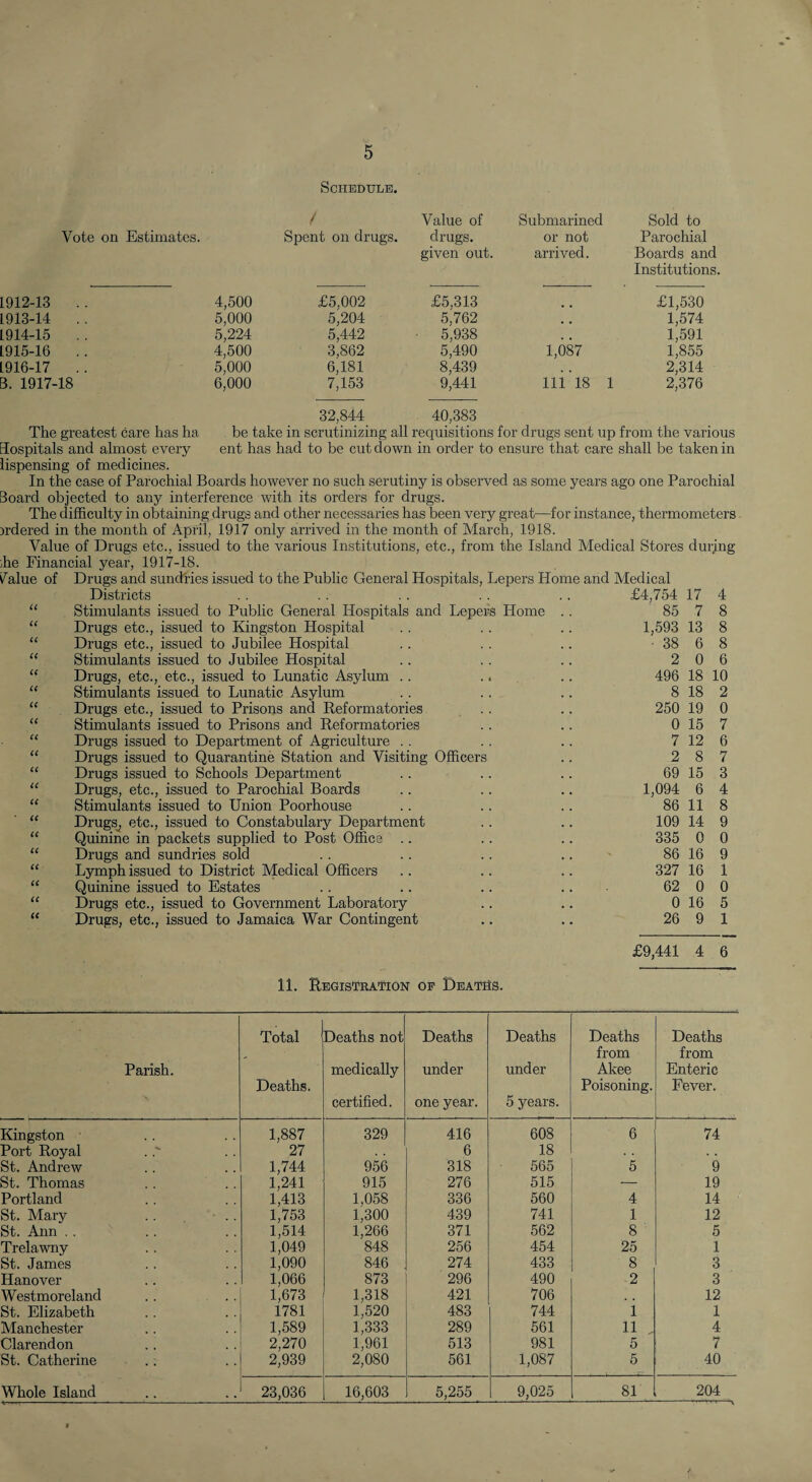 Schedule. / Value of Submarined Sold to Vote on Estimates. Spent on drugs. drugs. or not Parochial given out. arrived. Boards and Institutions. 1912-13 .. 4,500 £5,002 £5,313 £1,530 1913-14 . . 5,000 5,204 5,762 1,574 1914-15 . . 5,224 5,442 ■ 5,938 1,591 1915-16 .. 4,500 3,862 5,490 1,087 1,855 1916-17 . . 5,000 6,181 8,439 , , 2,314 B. 1917-18 6,000 7,153 9,441 111 18 1 2,376 32,844 40,383 The greatest care has ha be take in scrutinizing all requisitions for drugs sent up from the various Sospitals and almost every ent has had to be cut down in order to ensure that care shall be taken in lispensing of medicines. In the case of Parochial Boards however no such serutiny is observed as some years ago one Parochial Board objected to any interference with its orders for drugs. The difficulty in obtaining drugs and other necessaries has been very great—for instance, thermometers ordered in the month of April, 1917 only arrived in the month of March, 1918. Value of Drugs etc., issued to the various Institutions, etc., from the Island Medical Stores during ihe Financial year, 1917-18. lvalue of Drugs and sundries issued to the Public General Hospitals, Lepers Home and Medical ii Districts Stimulants issued to Public General Hospitals and Lepers Home .. £4,754 85 17 7 4 8 H Drugs etc., issued to Kingston Hospital 1,593 13 8 u Drugs etc., issued to Jubilee Hospital • 38 6 8 u Stimulants issued to Jubilee Hospital 2 0 6 (( Drugs, etc., etc., issued to Lunatic Asylum .. .. 496 18 10 ii Stimulants issued to Lunatic Asylum 8 18 2 ii Drugs etc., issued to Prisons and Reformatories 250 19 0 ii Stimulants issued to Prisons and Reformatories 0 15 7 ii Drugs issued to Department of Agriculture . . 7 12 6 ii Drugs issued to Quarantine Station and Visiting Officers 2 8 7 ii Drugs issued to Schools Department 69 15 3 ii Drugs, etc., issued to Parochial Boards 1,094 6 4 ii Stimulants issued to Union Poorhouse 86 11 8 a DrugSj etc., issued to Constabulary Department 109 14 9 a Quinine in packets supplied to Post Office .. 335 0 0 a Drugs and sundries sold 86 16 9 ii Lymph issued to District Medical Officers 327 16 1 ii Quinine issued to Estates 62 0 0 ii Drugs etc., issued to Government Laboratory 0 16 5 ii Drugs, etc., issued to Jamaica War Contingent 26 9 1 £9,441 4 6 11. Registration op Deaths. Parish. Total Deaths. Deaths not medically certified. Deaths under one year. Deaths under 5 years. Deaths from Akee Poisoning. Deaths from Enteric Fever. Kingston 1,887 329 416 608 6 74 Port Royal 27 6 18 . , St. Andrew 1,744 956 318 565 5 9 St. Thomas 1,241 915 276 515 — 19 Portland 1,413 1,058 336 560 4 14 St. Mary 1,753 1,300 439 741 1 12 St. Ann .. 1,514 1,266 371 562 8 5 Trelawny 1,049 848 256 454 25 1 St. James 1,090 846 274 433 8 3 Hanover 1,066 873 296 490 2 3 Westmoreland 1,673 1,318 421 706 12 St. Elizabeth 1781 1,520 483 744 i 1 Manchester 1,589 1,333 289 561 11 . 4 Clarendon 2,270 1,961 513 981 5 7 St. Catherine 2,939 2,080 561 1,087 5 40 Whole Island 23,036 16,603 5,255 9,025 81 204