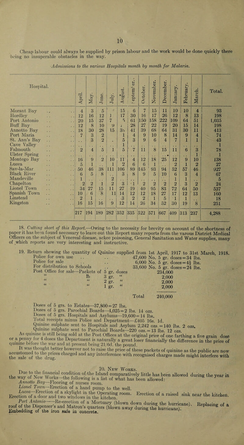 Cheap labour could always be supplied by prison labour and the work would be done quickly there being no insuperable obstacles in the way. Admissions to the various Hospitals month by month for Malaria. Hospital. April. May. June. July. August. 0) a o o October. 1 November. | December. January. February. March. Total. Morant Bay 4 3 5 i 15 6 7 15 11 10 10 4 93 Hordley 12 16 12 1 17 30 16 17 26 12 8 13 198 Port Antonio 20 15 37 7 5 61 150 158 222 109 64 51 1,035 Buff Bay 12 8 10 9 J 28 27 22 19 20 15 14 198 Annotto Bay 18 30 28 15 38 41 39 68 64 31 30 11 413 Port Maria 7 3 2 1 4 9 10 8 14 9 4 74 St. Ann’s Bay 3 2 5 3 9 6 4 7 1 1 43 Cave Valley 1 1 Falmouth 2 4 5 1 5 7 11 8 15 ii 6 3 78 Ulster Spring . . • 1 1 Montego Bay 16 9 2 10 11 4 12 18 25 12 9 10 138 Lucea 5 1 1 2 6 6 1 2 1 2 27 Sav-la-Mar 50 46 38 111 106 89 145 93 94 52 57 46 927 Black River 6 5 8 3 8 9 5 10 6 3 4 67 Mandeville 1 2 1 1 5 Chapelton 2 2 1 2 3 'i 2 2 2 2 3 2 24 Lionel Town 34 27 15 11 27 19 40 95 83 72 64 50 537 Spanish Town 10 6 8 11 14 12 12 18 27 17 12 13 160 Linstead 2 1 ■3 2 2 1 5 1 1 18 Kingston 16 15 16 9 12 14 26 34 52 30 19 8 251 217 194 189 282 352 335 522 571 667 409 313 237 4,288 18. Cutting short of this Report.—Owing to the necessity for brevity on account of the shortness of paper it has been found necessary to leave out this Report many reports from the varous District Medical Officers on the subject of Venereal disease, ackee poisoning, General Sanitation and Water supplies, many of ^which reports are very interesting and instructive. 19. Return shewing the quantity of Quinine supplied from 1st April, 1917 to 31st March, 1918 Police for own use Police for sale For distribution to Schools Post Office for sale—Packets of “ lb “ (C gr. gr, gr. gr. doses 47.600 No 6,000 No. 5 gr 33.600 No. 5 gr 234,000 2,000 2,000 2,000 5 gr. doses = 34 lbs. doses = 4| lbs. doses = 24 lbs. Total 240,000 ozs. Doses of 5 grs. to Estates—37,800 = 27 lbs. Doses of 5 grs. Parochial Boards—4,025 = 2 lbs. 14 ozs. Doses of 5 grs. Hospitals and Asylums—19,600 = 14 lbs. Total receipts minus Police and Department—£405 16s. Id. Qumme sulphate sent to Hospitals and Asylum 2,242 ozs. = 140 lbs. 2 Quinine sulphate sent to Parochial Boards—220 ozs. = 13 lbs. 12 ozs. s quinine is still being sold at the Post Offices at the original price of one farthing a five grain dose or a penny for 4 doses the Department is naturally a great loser financially the difference in the price of quiniriG DGiore the war and at present being 21/6d. the pound. better however not to raise the price of these packets of quinine as the public are now the sSrS th?dnig charged and any interference with recognised charges made might interfere with T. , , ... 20. New Works. the wav^oVNew^W^rV^ compratively little has been allowed during the year ih the way of Wew Works—the following is a list of what has been allowed: Annotto Bay—Flooring of nurses room. Lionel Tow?i—Erection of a hand pump to the well. B^^cea—Erection of a skylight in the Operating room. Erection of a raised sink near the kitchen Erection of a door and two wi'ndows in the kitchen. Rircnen, Port A^omo ^Re-erection of a Mortuary (blown down during the hurricane). Replacing of a roof of the Dispenser’s and Matron’s quarters (blown away during the hurricane). replacing ot a Embedding of the iron safe m concrete. '