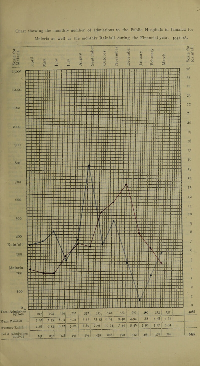 Chart showing the monthly number of admissions to the Public Hospitals in Jamaica for Malnria as well as the monthly Rainfall during the Financial year. 0. L. Total Admissions 1917-lb 1 217 i94i 00 — 282 352 i 335 . t22 571 667 4*9 313 j 237 Mean Rainfall ...1 7-^7 7-35 8.32 5-21 7-52 15.43 6.84j 9.40 4-94 .88 3-38 1 5.82 Average Rainfall ; 4-68 9-33* 8.22 5.26 6.89 7.91 10.74 7-44 5-45 3-90 3.07' 3-34 1916-17 241 1 237 1 348! 491 — 504 439 1 790 1