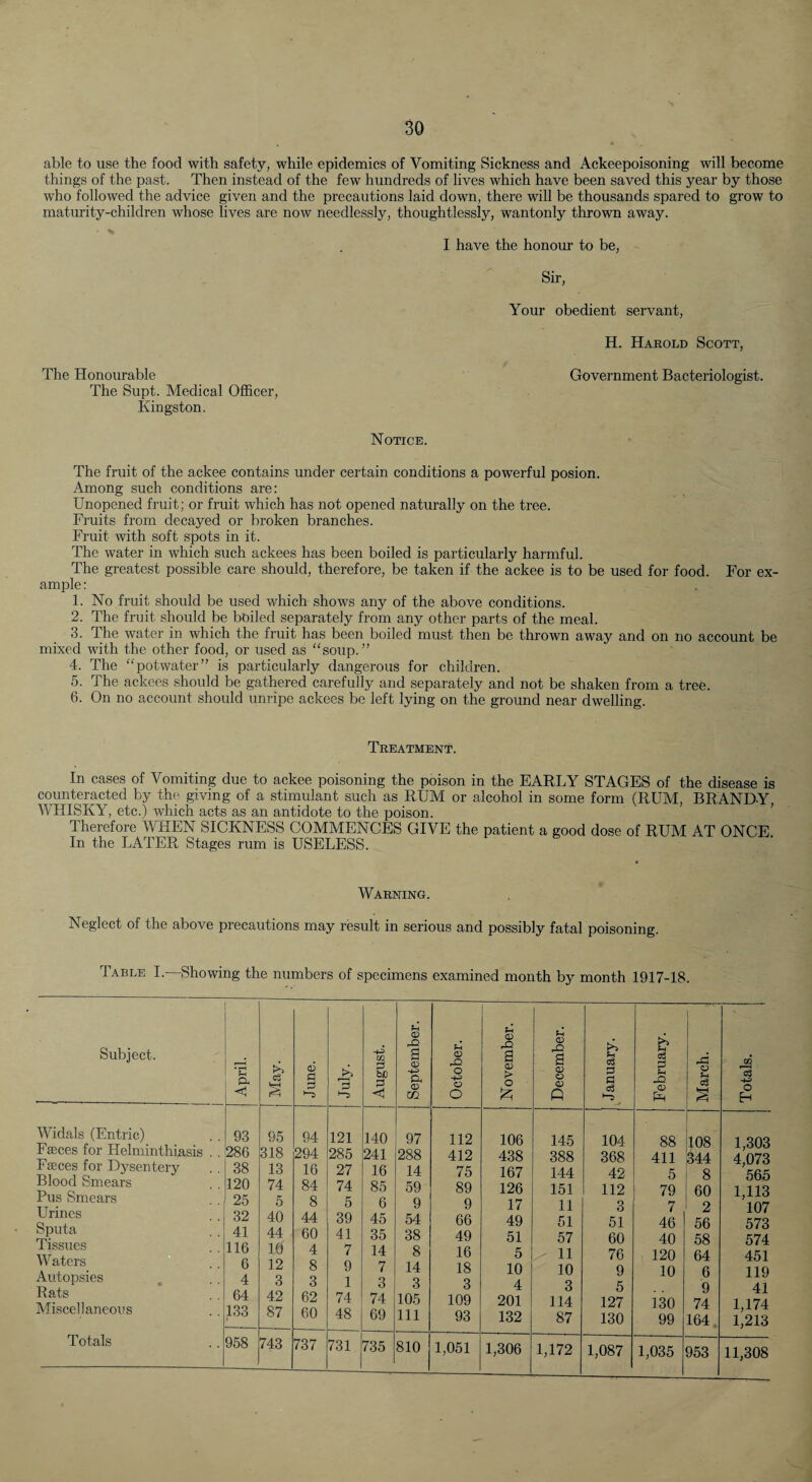 able to use the food with safety, while epidemics of Vomiting Sickness and Ackeepoisoning will become things of the past. Then instead of the few hundreds of lives which have been saved this year by those who followed the advice given and the precautions laid down, there will be thousands spared to grow to maturity-children whose lives are now needlessly, thoughtlessly, wantonly thrown away. I have the honour to be, Sir, Your obedient servant, H. Haeold Scott, The Honourable Government Bacteriologist. The Supt. Medical Officer, Kingston. Notice. The fruit of the ackee contains under certain conditions a powerful posion. Among such conditions are: Unopened fruit; or fruit which has not opened naturally on the tree. Fruits from decayed or broken branches. Fruit with soft spots in it. The water in which such ackees has been boiled is particularly harmful. The greatest possible care should, therefore, be taken if the ackee is to be used for food. For ex¬ ample : 1. No fruit should be used which shows any of the above conditions. 2. The fruit should be boiled separately from any other parts of the meal. 3. The water in which the fruit has been boiled must then be thrown away and on no account be mixed with the other food, or used as “soup.” 4. The “potwater” is particularly dangerous for children. 5. The ackees should be gathered carefully and separately and not be shaken from a tree. 6. On no account should unripe ackees be left lying on the ground near dwelling. Tkeatment. In cases of Vomiting due to ackee poisoning the poison in the EARLY STAGES of the disease is counteracted by the giving of a stimulant such as RUM or alcohol in some form (RUM, BRANDY, WHISKY, etc.) which acts as an antidote to the poison. Therefore WHEN SICKNESS COMMENCES GIVE the patient a good dose of RUM AT ONCE. In the LATER Stages rum is USELESS. Warming. Neglect of the above precautions may result in serious and possibly fatal poisoning. Table I.—Showing the numbers of specimens examined month by month 1917-18. Subject. April. May. June. 3 1 August. 1 September. October. November. December. January. February. March. Totals. Widals (Entric) Fseces for Helminthiasis . . Faeces for Dysentery Blood Smears Pus Smears Urines Sputa Tissues Waters Autopsies Rats Miscellaneous Totals 93 286 38 120 25 32 41 116 6 4 64 133 95 318 13 74 5 40 44 10 12 3 42 87 94 294 16 84 8 44 60 4 8 3 62 60 121 285 27 74 5 39 41 7 9 1 74 48 140 241 16 85 6 45 35 14 7 3 74 69 97 288 14 59 9 54 38 8 14 3 105 111 112 412 75 89 9 66 49 16 18 3 109 93 106 438 167 126 17 49 51 5 10 4 201 132 145 388 144 151 11 51 57 11 10 3 114 87 104 368 42 112 3 51 60 76 9 5 127 130 88 411 5 79 7 46 40 120 10 130 99 108 344 8 60 2 56 58 64 6 9 74 164 1,303 4,073 565 1,113 107 573 574 451 119 41 1,174 1,213 958 743 737 731 735 810 1,051 1,306 1,172 1,087 1,035 953 11,308