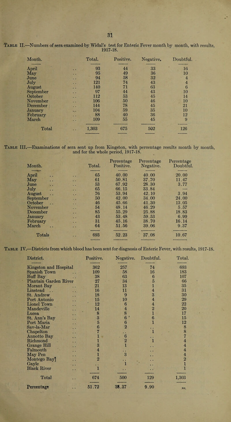 Table II.—Numbers of sera examined by Widal’s test for Enteric Fever month by month, with results, 1917-18. Month. Total. Positive. Negative. Doubtful April 93 44 33 16 May 95 49 36 10 June 94 58 32 4 July 121 74 43 4 August 140 71 63 6 September 97 44 43 10 October 112 53 45 14 November 106 50 46 10 December 144 78 45 21 January 104 59 35 10 February 88 40 36 12 March 109 55 45 9 Total 1,303 675 502 126 Table HI.—Examinations of sera sent up from Kingston, with percentage results month by month and for the whole period, 1917-18. Percentage Percentage Percentage Month. Total. Positive. JSlegative. Doubtful. April 65 40.00 40.00 20.00 May 61 50.81 37.70 11.47 June 53 67.92 28.30 3.77 July 65 66.15 33.84 —• August 76 53.94 42.10 3.94 September 50 42.00 34.00 24.00 October 46 45.66 41.30 13.05 November 54 48.14 46.29 5.57 December 85 55.29 25.88 18.83 January 43 53.48 59.53 6.99 February 31 45.16 38.70 16.14 March 64 51.56 39.06 9.37 Totals .693 52.23 37.08 10.67 Table IV.—Districts from which blood has been sent for diagnosis of Enteric Fever, with results, 1917-18. District. Kingston and Hospital Positive. 362 Negative. 257 Doubtful. 74 Total. 693 Spanish Town 109 58 16 183 Buff Bay 38 63 6 107 Plantain Garden River 27 34 5 66 Morant Bay 21 13 1 35 Linstead .. 16 11 4 31 St. Andrew 18 9 3 30 Port Antonio 15 10 4 29 Lionel Town ' 12 6 4 22 Mandeville 14 4 2 20 Lucea 8 8 1 17 St. Ann’s Bay 3 6 ■ 6 15 Port Maria 5 6 1 12 Sav-la-Mar 6 2 8 Chapelton 7 , , 1 8 Annotto Bay 1 . 6 , , 7 Richmond 1 2 1 4 Grange Hill 3 1 , , 4 Falmouth 4 , , , , 4 May Pen 1 3 4 Montego Bay] 2 , , , * 2 Gayle , . 1 1 Black River 1 1 Total 674 500 129 1,303 Percentage 51.72 38.37 9.90