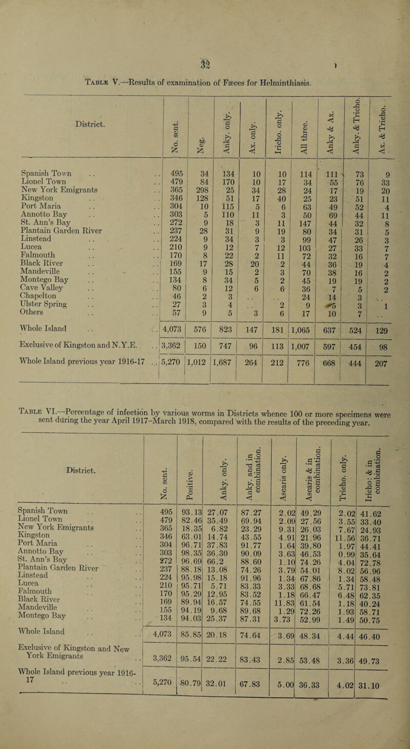 Table V.—Results of examination of Faeces for Helminthiasis. District. No. sent. Neg. Anlsy. only. Ax. only. Iricho. only. AU three. PI <1 Anky. & Tricho. Ax. & Tricho. Spanish Town 495 34 134 10 10 114 111 73 9 Lionel Town 479 84 170 10 17 34 55 76 33 New York Emigrants 365 298 25 34 28 24 17 19 20 Kingston 346 128 51 17 40 25 23 51 11 Port Maria 304 10 115 5 6 63 49 52 4 Annotto Bay 303 5 no 11 3 50 69 44 11 St. Ann’s Bay 272 9 18 3 11 147 44 32 8 Plantain Garden River 237 28 31 9 19 80 34 31 5 Linstead ... 224 9 34 3 3 99 47 26 3 Lucea 210 9 12 7 12 103 27 33 7 Falmouth 170 8 22 2 11 72 32 16 7 Black River 169 17 28 20 2 44 36 19 4 Mandeville 155 9 15 2 3 70 38 16 2 Montego Bay 134 8 34 5 2 45 19 19 2 Cave Valley 80 6 12 6 6- 36 7 5 2 Chapelton 46 2 3 24 14 3 Ulster Spring . . , , 27 3 4 2 9 ^5 3 1 Others 57 9 5 3 6 17 10 7 Whole Island 4,073 576 823 147 181 1,065 637 524 129 Exclusive of Kingston and N.Y.E. 3,362 150 747 96 113 1,007 597 454 98 Whole Island previous year 1916-17 ... [ 5,270 1 1,012 1,687 264 212 776 668 444 207 Table VI. Percentage of infection by various worms in Districts whence 100 or more specimens were sent during the year April 1917-March 1918, compared with the results of the preceding year. District. No. sent. Positive. Anky. only. Anky. and in combination. Ascaris only. Ascaris & in combination. Tricho. only. Iricho: & in combination. Spanish Town Lionel Town New York Emigrants Kingston Port Maria Annotto Bay St. Ann’s Bay . ; Plantain Garden River Linstead Lucea Fahnouth Black River MandeviUe Montego Bay Whole Island Exclusive of Kingston and New York Emigrants 1 Whole Island previous year 1916- 17 495 479 365 346 304 303 272 237 224 210 170 169 155 1.34 93.13 82.46 18.35 63.01 96.71 98.35 96.69 88.18 95.98 95.71 95.29 89.94 94.19 94.03 27.07 35.49 6.82 14.74 37.83 36.30 66.2 13.08 15.18 5.71 12.95 16.57 9.68 25.37 87.27 69.94 23.29 43.55 91.77 90.09 88.60 74.26 91.96 83.33 83.52 74.55 89.68 87.31 2.02 2.09 9.31 4.91 1.64 3.63 1.10 3.79 1.34 3.33 1.18 11.83 1.29 3.73 49.29 27.56 26.03 21.96 39.80 46.53 74.26 54.01 67.86 68.68 66.47 61.54 72.26 52.99 2.02 3.55 7.67 11.56 1.97 0.99 4.04 8.02 1.34 5.71 6.48 1.18 1.93 1.49 41.62 33.40 24.93 36.71 44.41 35.64 72.78 56.96 58.48 73.81 62.35 40.24 58.71 50.75 4,073 85.85 20.18 74.64 3.69 48.34 4.44 46.40 3,362 95.54 22.22 83.43 2.85 53.48 3.36 49.73 5,270 80.79 32.01 67.83 5.00 36.33 4.02 31.10