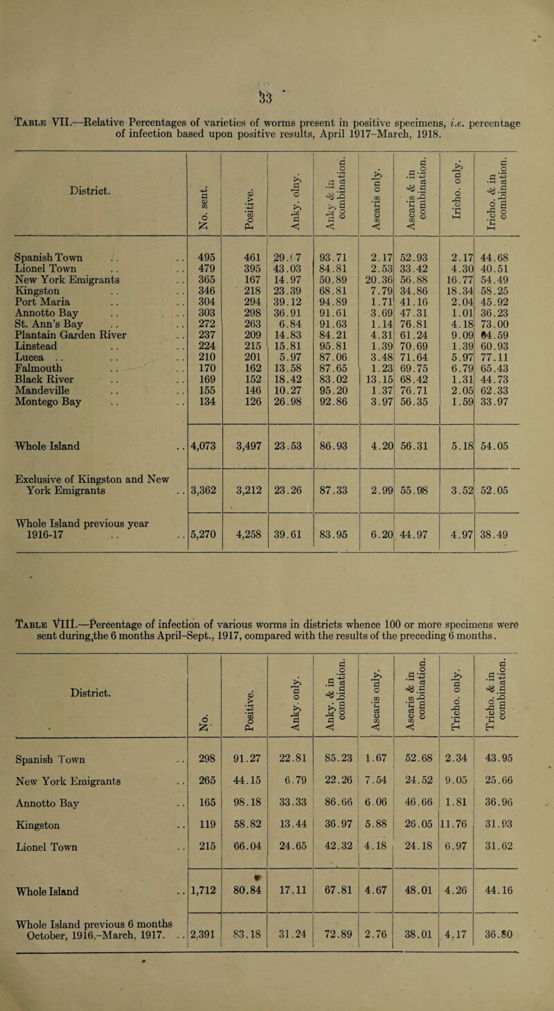 ^3 ' Table VII.—Relative Percentages of varieties of worms present in positive specimens, i.e. percentage of infection based upon positive results, April 1917-March, 1918. District. I No. sent. Positive. Anky. olny. Ankj & in combination. Ascaris only. Ascaris & in combination. Iricho. only. Iricho. & in combination. Spanish Town 495 461 29.(7 93.71 2.17 52.93 2.17 44.68 Lionel Town 479 395 43.03 84.81 2.53 33.42 4.30 40.51 New York Emigrants 365 167 14.97 50.89 20.36 56.88 16.77 54.49 Kingston 346 218 23.39 68.81 7.79 34.86 18.34 58.25 Port Maria 304 294 39.12 94.89 1.71 41.16 2.04 45.92 Annotto Bay .. ... 303 298 36.91 91.61 3.69 47.31 1.01 36.23 St. Ann’s Bay 272 263 6.84 91.63 1.14 76.81 4.18 73.00 Plantain Garden River 237 209 14.83 84.21 4.31 61.24 9.09 64.59 Linstead 224 215 15.81 95.81 1.39 70.69 1.39 60.93 Lucea .. 210 201 5.97 87.06 3.48 71.64 5.97 77.11 Falmouth 170 162 13.58 87.65 1.23 69.75 6.79 65.43 Black River 169 152 18.42 83.02 13.15 68.42 1.31 44.73 MandeviUe 155 146 10.27 95.20 1.37 76.71 2.05 62.33 Montego Bay 134 126 26.98 92.86 3.97 56.35 1.59 33.97 Whole Island 4,073 3,497 23.53 86.93 4.20 56.31 5.18 54.05 Exclusive of Kingston and New York Emigrants Whole Island previous year 1916-17 3,362 3,212 23.26 87.33 2.99 55.98 3.52 52.05 5,270 4,258 39.61 83.95 6.20 44.97 4.97 38.49 Table VIII.—Percentage of infection of various worms in districts whence lOO or more specimens were sent during,the 6 months April-Sept., 1917, compared with the results of the preceding 6 months. District. 6 Positive. Anky. only. Anky. & in combination. Ascaris only. Ascaris & in combination. Tricho. only. Tricho. & in combination. Spanish Town 298 91.27 22.81 85.23 1.67 52.68 2.34 43.95 New York Emigrants 265 44.15 6.79 22.26 7.54 24.52 9.05 25.66 Annotto Bay 165 98.18 33.33 86.66 6.06 46.66 1.81 36.96 Kingston 119 58.82 13.44 36.97 5.88 26.05 11.76 31.93 Lionel Town 215 66.04 24.65 42.32 4.18 24.18 6.97 31.62 Whole Island 1,712 m 80.84 17.11 67.81 4.67 48.01 4.26 44.16 Whole Island previous 6 months October, 1916,-March, 1917. 2,391 83.18 31.24 72.89 2.76 38.01 4.17 36.80
